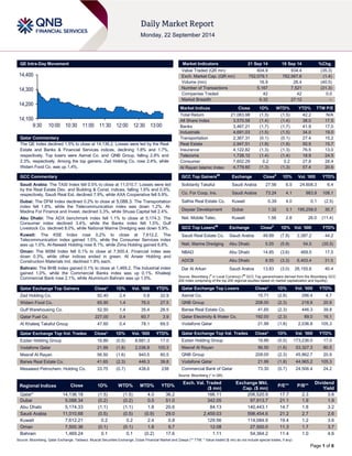 Page 1 of 6 
QE Intra-Day Movement 
Qatar Commentary 
The QE Index declined 1.5% to close at 14,136.2. Losses were led by the Real Estate and Banks & Financial Services indices, declining 1.8% and 1.7%, respectively. Top losers were Aamal Co. and QNB Group, falling 2.8% and 2.3%, respectively. Among the top gainers, Zad Holding Co. rose 2.4%, while Widam Food Co. was up 1.4%. 
GCC Commentary 
Saudi Arabia: The TASI Index fell 0.5% to close at 11,010.7. Losses were led by the Real Estate Dev. and Building & Const. indices, falling 1.6% and 0.9%, respectively. Saudi Real Est. declined 7.9%, while AXA Cooperative fell 5.9%. 
Dubai: The DFM Index declined 0.2% to close at 5,088.3. The Transportation index fell 1.8%, while the Telecommunication index was down 1.2%. Al- Madina For Finance and Invest. declined 3.3%, while Shuaa Capital fell 2.4%. 
Abu Dhabi: The ADX benchmark index fell 1.1% to close at 5,174.3. The Consumer index declined 3.4%, while the Banks index fell 1.5%. Gulf Livestock Co. declined 8.0%, while National Marine Dredging was down 5.9%. 
Kuwait: The KSE Index rose 0.2% to close at 7,612.2. The Telecommunication index gained 1.5%, while the Consumer Services index was up 1.0%. Al-Nawadi Holding rose 8.1%, while Zima Holding gained 6.8%. 
Oman: The MSM Index fell 0.1% to close at 7,500.4. Financial index was down 0.3%, while other indices ended in green. Al Anwar Holding and Construction Materials Ind. declined 1.8% each. 
Bahrain: The BHB Index gained 0.1% to close at 1,469.2. The Industrial index gained 1.0%, while the Commercial Banks index was up 0.1%. Khaleeji Commercial Bank rose 2.1%, while Aluminium Bahrain was up 1.0%. 
Qatar Exchange Top Gainers Close* 1D% Vol. ‘000 YTD% 
Zad Holding Co. 
92.40 
2.4 
0.8 
32.9 Widam Food Co. 65.90 1.4 76.0 27.5 Gulf Warehousing Co. 52.50 1.4 35.4 26.5 Qatar Fuel Co. 227.00 0.4 60.7 3.9 Al Khaleej Takaful Group 47.60 0.4 78.1 69.5 
Qatar Exchange Top Vol. Trades Close* 1D% Vol. ‘000 YTD% 
Ezdan Holding Group 
19.89 
(0.5) 
8,681.3 
17.0 Vodafone Qatar 21.99 (1.8) 2,036.8 105.3 
Masraf Al Rayan 
56.50 
(1.6) 
940.5 
80.5 Barwa Real Estate Co. 41.65 (2.3) 446.3 39.8 
Mesaieed Petrochem. Holding Co. 
33.75 
(0.7) 
438.6 
238 
Market Indicators 21 Sep 14 18 Sep 14 %Chg. 
Value Traded (QR mn) 
604.9 
934.4 
(35.3) Exch. Market Cap. (QR mn) 752,079.1 762,567.6 (1.4) 
Volume (mn) 
16.9 
28.4 
(40.5) Number of Transactions 5,167 7,521 (31.3) 
Companies Traded 
42 
42 
0.0 Market Breadth 6:32 27:12 – 
Market Indices Close 1D% WTD% YTD% TTM P/E 
Total Return 
21,083.98 
(1.5) 
(1.5) 
42.2 
N/A All Share Index 3,570.58 (1.4) (1.4) 38.0 17.5 
Banks 
3,467.21 
(1.7) 
(1.7) 
41.9 
17.0 Industrials 4,691.03 (1.5) (1.5) 34.0 19.0 
Transportation 
2,367.31 
(0.1) 
(0.1) 
27.4 
15.2 Real Estate 2,947.51 (1.8) (1.8) 50.9 15.7 
Insurance 
4,122.82 
(1.3) 
(1.3) 
76.5 
13.0 Telecoms 1,728.12 (1.4) (1.4) 18.9 24.5 
Consumer 
7,602.29 
0.2 
0.2 
27.8 
28.4 Al Rayan Islamic Index 4,779.60 (1.3) (1.3) 57.4 20.6 
GCC Top Gainers## Exchange Close# 1D% Vol. ‘000 YTD% 
Solidarity Takaful 
Saudi Arabia 
27.56 
6.5 
24,608.3 
6.4 Co. For Coop. Ins. Saudi Arabia 73.24 4.1 983.9 108.1 
Salhia Real Estate Co. 
Kuwait 
0.39 
4.0 
0.1 
(2.5) Deyaar Development Dubai 1.32 3.1 195,258.0 30.7 
Nat. Mobile Telec. 
Kuwait 
1.56 
2.6 
26.0 
(11.4) 
GCC Top Losers## Exchange Close# 1D% Vol. ‘000 YTD% 
Saudi Real Estate Co. 
Saudi Arabia 
49.89 
(7.9) 
2,387.2 
44.2 Nati. Marine Dredging Abu Dhabi 5.55 (5.9) 54.0 (35.5) 
NBAD 
Abu Dhabi 
14.85 
(3.6) 
469.5 
17.5 ADCB Abu Dhabi 8.55 (3.3) 6,403.4 31.5 
Dar Al Arkan 
Saudi Arabia 
13.83 
(3.0) 
26,155.6 
40.4 
Source: Bloomberg (# in Local Currency) (## GCC Top gainers/losers derived from the Bloomberg GCC 200 Index comprising of the top 200 regional equities based on market capitalization and liquidity) Qatar Exchange Top Losers Close* 1D% Vol. ‘000 YTD% 
Aamal Co. 
15.71 
(2.8) 
296.4 
4.7 QNB Group 208.00 (2.3) 218.9 20.9 
Barwa Real Estate Co. 
41.65 
(2.3) 
446.3 
39.8 Qatar Electricity & Water Co. 192.00 (2.3) 88.0 16.1 
Vodafone Qatar 
21.99 
(1.8) 
2,036.8 
105.3 
Qatar Exchange Top Val. Trades Close* 1D% Val. ‘000 YTD% 
Ezdan Holding Group 
19.89 
(0.5) 
173,236.0 
17.0 Masraf Al Rayan 56.50 (1.6) 53,327.3 80.5 
QNB Group 
208.00 
(2.3) 
45,862.7 
20.9 Vodafone Qatar 21.99 (1.8) 44,965.2 105.3 
Commercial Bank of Qatar 
73.30 
(0.7) 
24,506.4 
24.2 
Source: Bloomberg (* in QR) Regional Indices Close 1D% WTD% MTD% YTD% Exch. Val. Traded ($ mn) Exchange Mkt. Cap. ($ mn) P/E** P/B** Dividend Yield 
Qatar* 
14,136.18 
(1.5) 
(1.5) 
4.0 
36.2 
166.11 
206,520.9 
17.7 
2.3 
3.6 Dubai 5,088.34 (0.2) (0.2) 0.5 51.0 342.05 97,913.7 21.1 1.9 1.9 
Abu Dhabi 
5,174.33 
(1.1) 
(1.1) 
1.8 
20.6 
84.13 
140,443.1 
14.7 
1.8 
3.2 Saudi Arabia 11,010.68 (0.5) (0.5) (0.9) 29.0 2,459.03 598,454.6 21.2 2.7 2.6 
Kuwait 
7,612.21 
0.2 
0.2 
2.4 
0.8 
129.56 
114,084.9 
19.4 
1.2 
3.6 Oman 7,500.36 (0.1) (0.1) 1.8 9.7 12.08 27,500.0 11.3 1.7 3.7 
Bahrain 
1,469.24 
0.1 
0.1 
(0.2) 
17.6 
1.11 
54,364.2 
11.4 
1.0 
4.6 
Source: Bloomberg, Qatar Exchange, Tadawul, Muscat Securities Exchange, Dubai Financial Market and Zawya (** TTM; * Value traded ($ mn) do not include special trades, if any) 
14,10014,20014,30014,4009:3010:0010:3011:0011:3012:0012:3013:00  
