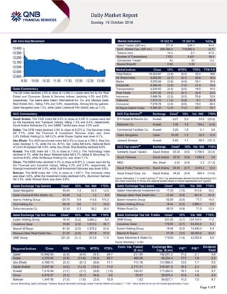 Page 1 of 7 
QE Intra-Day Movement 
Qatar Commentary 
The QE Index declined 2.9% to close at 12,942.0. Losses were led by the Real Estate and Consumer Goods & Services indices, declining 4.3% and 2.9%, respectively. Top losers were Salam International Inv. Co. and Mazaya Qatar Real Estate Dev., falling 7.5% and 5.8%, respectively. Among the top gainers, Qatar Navigation rose 1.3%, while Qatar Cinema & Film Distrib. was up 1.2%. 
GCC Commentary 
Saudi Arabia: The TASI Index fell 3.6% to close at 9,547.5. Losses were led by the Insurance and Transport indices, falling 7.3% and 6.4%, respectively. Saudi Arabia Refineries Co. and SABB Takaful were down 9.9% each. 
Dubai: The DFM Index declined 4.9% to close at 4,270.4. The Services index fell 7.1%, while the Financial & Investment Services index was down 5.8%.Ekttitab Holding Co. fell 9.2%, while Shuaa Capital was down 9.1%. 
Abu Dhabi: The ADX benchmark index fell 2.3% to close at 4,768.2. Real Est. index declined 5.1%, while the Inv. & Fin. Ser. index fell 4.4%. National Bank of Umm Al-Qaiwain fell 9.9%, while Abu Dhabi Ship Building declined 9.8%. 
Kuwait: The KSE Index fell 1.7% to close at 7,410.3. The Technology index declined 4.1%, while the Basic Material index fell 3.7%. Metal & Recycling Co. declined 8.6%, while Al-Mazaya Holding Co. was down 7.1%. 
Oman: The MSM Index declined 3.3% to close at 6,872.3. Losses were led by the Financial and Industrial indices, falling 5.3% and 2.7%, respectively. Al Sharqia Investment fell 9.9%, while Gulf Investment Services was down 9.8%. 
Bahrain: The BHB Index fell 1.0% to close at 1,447.1. The Industrial index was down 3.8%, while the Investment index declined 0.8%. Aluminum Bahrain fell 3.9%, while Ithmaar Bank was down 2.6%. 
Qatar Exchange Top Gainers Close* 1D% Vol. ‘000 YTD% 
Qatar Navigation 
93.40 
1.3 
30.5 
12.5 Qatar Cinema & Film Distrib. Co. 43.50 1.2 1.2 8.5 Islamic Holding Group 125.70 0.9 118.5 173.3 Zad Holding Co. 86.50 0.6 1.1 24.5 Doha Insurance Co. 32.50 0.3 36.2 30.0 
Qatar Exchange Top Vol. Trades Close* 1D% Vol. ‘000 YTD% 
Ezdan Holding Group 
18.44 
(5.2) 
3,980.3 
8.5 Vodafone Qatar 19.89 (2.8) 1,515.0 85.7 
Masraf Al Rayan 
51.30 
(3.0) 
1,279.2 
63.9 Mazaya Qatar Real Estate Dev. 21.00 (5.8) 627.9 87.8 
QNB Group 
201.20 
(3.1) 
612.6 
17.0 
Market Indicators 16 Oct 14 15 Oct 14 %Chg. 
Value Traded (QR mn) 
771.9 
534.7 
44.4 Exch. Market Cap. (QR mn) 699,385.4 718,892.9 (2.7) 
Volume (mn) 
14.3 
9.7 
47.0 Number of Transactions 7,522 5,421 38.8 
Companies Traded 
43 
43 
0.0 Market Breadth 5:36 3:39 – 
Market Indices Close 1D% WTD% YTD% TTM P/E 
Total Return 
19,302.87 
(2.9) 
(6.4) 
30.2 
N/A All Share Index 3,282.50 (2.7) (6.1) 26.9 16.0 
Banks 
3,253.49 
(2.8) 
(4.9) 
33.1 
15.5 Industrials 4,266.43 (2.6) (7.0) 21.9 15.2 
Transportation 
2,220.52 
(0.4) 
(4.6) 
19.5 
14.2 Real Estate 2,557.42 (4.3) (9.1) 30.9 22.6 
Insurance 
3,986.39 
(2.2) 
(3.2) 
70.6 
12.6 Telecoms 1,572.10 (1.0) (5.9) 8.1 22.3 
Consumer 
7,076.78 
(2.9) 
(6.6) 
19.0 
26.4 Al Rayan Islamic Index 4,364.30 (2.6) (7.0) 43.7 18.7 
GCC Top Gainers## Exchange Close# 1D% Vol. ‘000 YTD% 
IFA Hotels & Resorts Co. 
Kuwait 
0.21 
5.0 
53.6 
(25.6) Mabanee Co. Kuwait 1.06 1.9 799.2 (0.6) 
Commercial Facilities Co. 
Kuwait 
0.29 
1.8 
0.1 
3.6 Qatar Navigation Qatar 93.40 1.3 30.5 12.5 
Jazeera Airways 
Kuwait 
0.45 
1.1 
66.0 
(10.1) 
GCC Top Losers## Exchange Close# 1D% Vol. ‘000 YTD% 
Solidarity Saudi Takaful 
Saudi Arabia 
20.20 
(9.9) 
3,798.6 
(22.0) Saudi Fisheries Saudi Arabia 32.00 (9.9) 1,069.8 3.6 
NBQ 
Abu Dhabi 
2.93 
(9.9) 
2.2 
(11.2) Saudi Public Transport Co Saudi Arabia 30.40 (9.7) 3,040.2 12.2 
Saudi Enaya Coop. Ins. 
Saudi Arabia 
34.29 
(9.4) 
599.4 
(14.9) 
Source: Bloomberg (# in Local Currency) (## GCC Top gainers/losers derived from the Bloomberg GCC 200 Index comprising of the top 200 regional equities based on market capitalization and liquidity) Qatar Exchange Top Losers Close* 1D% Vol. ‘000 YTD% 
Salam International Investment Co 
17.30 
(7.5) 
513.6 
33.0 Mazaya Qatar Real Estate Dev. 21.00 (5.8) 627.9 87.8 
Qatari Investors Group 
52.00 
(5.5) 
77.7 
19.0 Ezdan Holding Group 18.44 (5.2) 3,980.3 8.5 
Widam Food Co. 
58.10 
(4.9) 
71.5 
12.4 
Qatar Exchange Top Val. Trades Close* 1D% Val. ‘000 YTD% 
QNB Group 
201.20 
(3.1) 
124,124.4 
17.0 Industries Qatar 178.00 (2.7) 83,349.6 5.4 
Ezdan Holding Group 
18.44 
(5.2) 
74,436.4 
8.5 Masraf Al Rayan 51.30 (3.0) 66,069.6 63.9 
Qatar Electricity & Water Co. 
179.50 
(1.4) 
42,005.8 
8.6 
Source: Bloomberg (* in QR) Regional Indices Close 1D% WTD% MTD% YTD% Exch. Val. Traded ($ mn) Exchange Mkt. Cap. ($ mn) P/E** P/B** Dividend Yield 
Qatar* 
12,942.00 
(2.9) 
(6.4) 
(5.7) 
24.7 
211.95 
192,051.2 
17.2 
2.1 
3.6 Dubai 4,270.43 (4.9) (13.6) (15.3) 26.7 485.66 96,204.4 17.7 1.6 2.2 
Abu Dhabi 
4,768.15 
(2.3) 
(6.1) 
(6.6) 
11.1 
113.76 
131,880.0 
13.5 
1.7 
3.5 Saudi Arabia 9,547.54 (3.6) (12.0) (12.0) 11.9 2,717.01 518,301.9 18.3 2.3 3.0 
Kuwait 
7,410.34 
(1.7) 
(3.1) 
(2.8) 
(1.8) 
135.07 
111,253.0 
19.1 
1.2 
3.7 Oman 6,872.27 (3.3) (8.1) (8.2) 0.6 20.67 25,675.4 10.9 1.6 4.0 
Bahrain 
1,447.06 
(1.0) 
(1.6) 
(2.0) 
15.9 
1.82 
54,027.1 
11.2 
1.0 
4.7 
Source: Bloomberg, Qatar Exchange, Tadawul, Muscat Securities Exchange, Dubai Financial Market and Zawya (** TTM; * Value traded ($ mn) do not include special trades, if any) 
12,80012,90013,00013,10013,20013,30013,4009:3010:0010:3011:0011:3012:0012:3013:00  