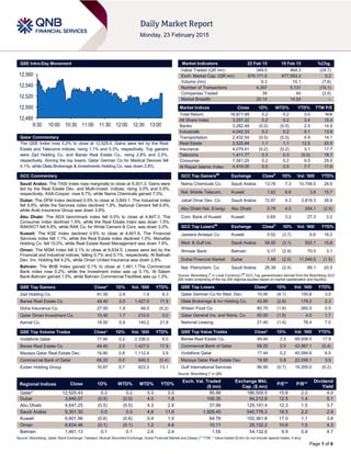 Page 1 of 6
QSE Intra-Day Movement
Qatar Commentary
The QSE Index rose 0.2% to close at 12,525.4. Gains were led by the Real
Estate and Telecoms indices, rising 1.1% and 0.3%, respectively. Top gainers
were Zad Holding Co. and Barwa Real Estate Co., rising 2.8% and 2.5%,
respectively. Among the top losers, Qatar German Co for Medical Devices fell
4.1%, while Dlala Brokerage & Investments Holding Co. was down 2.8%.
GCC Commentary
Saudi Arabia: The TASI Index rose marginally to close at 9,301.3. Gains were
led by the Real Estate Dev. and Multi-Invest. indices, rising 3.0% and 0.8%,
respectively. AXA-Cooper. rose 9.7%, while Nama Chemicals gained 7.3%.
Dubai: The DFM Index declined 0.5% to close at 3,840.1. The Industrial index
fell 9.9%, while the Services index declined 1.9%. National Cement fell 9.9%,
while Arab Insurance Group was down 3.8%.
Abu Dhabi: The ADX benchmark index fell 0.5% to close at 4,647.3. The
Consumer index declined 1.9%, while the Real Estate index was down 1.0%.
RAKWCT fell 9.9%, while RAK Co. for White Cement & Cont. was down 3.0%.
Kuwait: The KSE Index declined 0.6% to close at 6,601.6. The Financial
Services index fell 1.1%, while the Real Estate index declined 1.0%. Manafae
Holding Co. fell 10.0%, while Real Estate Asset Management was down 7.6%.
Oman: The MSM Index fell 0.1% to close at 6,634.5. Losses were led by the
Financial and Industrial indices, falling 0.7% and 0.1%, respectively. Al Batinah
Dev. Inv. Holding fell 4.2%, while Oman United Insurance was down 2.8%.
Bahrain: The BHB Index gained 0.1% to close at 1,461.1.The Commercial
Bank index rose 0.2%, while the Investment index was up 0.1%. Al Salam
Bank-Bahrain gained 1.5%, while Bahrain Commercial Facilities was up 1.3%.
QSE Top Gainers Close* 1D% Vol. ‘000 YTD%
Zad Holding Co. 91.00 2.8 1.9 8.3
Barwa Real Estate Co. 49.40 2.5 1,427.0 17.9
Doha Insurance Co. 27.50 1.9 46.0 (5.2)
Qatar Oman Investment Co. 15.40 1.7 210.0 0.0
Aamal Co. 18.50 0.9 140.2 21.8
QSE Top Volume Trades Close* 1D% Vol. ‘000 YTD%
Vodafone Qatar 17.44 0.2 2,336.0 6.0
Barwa Real Estate Co. 49.40 2.5 1,427.0 17.9
Mazaya Qatar Real Estate Dev. 19.90 0.8 1,112.4 3.9
Commercial Bank of Qatar 68.20 0.0 646.3 (0.4)
Ezdan Holding Group 16.87 0.7 623.3 13.1
Market Indicators 22 Feb 15 19 Feb 15 %Chg.
Value Traded (QR mn) 349.5 464.3 (24.7)
Exch. Market Cap. (QR mn) 679,171.5 677,593.3 0.2
Volume (mn) 9.3 10.1 (7.6)
Number of Transactions 4,357 5,131 (15.1)
Companies Traded 39 40 (2.5)
Market Breadth 20:14 14:24 –
Market Indices Close 1D% WTD% YTD% TTM P/E
Total Return 18,871.48 0.2 0.2 3.0 N/A
All Share Index 3,257.22 0.2 0.2 3.4 15.4
Banks 3,282.49 (0.0) (0.0) 2.5 14.9
Industrials 4,042.33 0.2 0.2 0.1 13.8
Transportation 2,432.54 (0.5) (0.5) 4.9 14.1
Real Estate 2,525.84 1.1 1.1 12.5 20.5
Insurance 4,079.41 (0.2) (0.2) 3.1 17.7
Telecoms 1,411.77 0.3 0.3 (5.0) 18.7
Consumer 7,561.25 0.2 0.2 9.5 29.0
Al Rayan Islamic Index 4,419.05 0.5 0.5 7.7 17.6
GCC Top Gainers##
Exchange Close#
1D% Vol. ‘000 YTD%
Nama Chemicals Co. Saudi Arabia 13.76 7.3 10,758.5 28.6
Nat. Mobile Telecom. Kuwait 1.62 6.6 3.8 15.7
Jabal Omar Dev. Co. Saudi Arabia 72.87 4.3 3,819.3 38.8
Abu Dhabi Nat. Energy Abu Dhabi 0.78 4.0 204.1 (2.5)
Com. Bank of Kuwait Kuwait 0.65 3.2 27.3 3.2
GCC Top Losers##
Exchange Close#
1D% Vol. ‘000 YTD%
Jazeera Airways Co. Kuwait 0.52 (3.7) 6.6 18.2
Med. & Gulf Ins. Saudi Arabia 58.00 (3.1) 502.1 15.8
Ithmaar Bank Bahrain 0.17 (2.9) 70.0 3.1
Dubai Financial Market Dubai 1.98 (2.5) 11,048.5 (1.5)
Nat. Petrochem. Co. Saudi Arabia 26.39 (2.4) 99.1 20.5
Source: Bloomberg (
#
in Local Currency) (
##
GCC Top gainers/losers derived from the Bloomberg GCC
200 Index comprising of the top 200 regional equities based on market capitalization and liquidity)
QSE Top Losers Close* 1D% Vol. ‘000 YTD%
Qatar German Co for Med. Dev. 10.45 (4.1) 155.6 3.0
Dlala Brokerage & Inv Holding Co. 43.80 (2.8) 179.2 2.3
Widam Food Co. 60.70 (1.8) 260.5 0.5
Qatar General Ins. and Reins. Co. 60.00 (1.6) 4.0 1.7
National Leasing 21.40 (1.4) 78.4 7.0
QSE Top Value Trades Close* 1D% Val. ‘000 YTD%
Barwa Real Estate Co. 49.40 2.5 69,938.5 17.9
Commercial Bank of Qatar 68.20 0.0 43,987.1 (0.4)
Vodafone Qatar 17.44 0.2 40,594.6 6.0
Mazaya Qatar Real Estate Dev. 19.90 0.8 22,248.1 3.9
Gulf International Services 96.90 (0.7) 19,209.0 (0.2)
Source: Bloomberg (* in QR)
Regional Indices Close 1D% WTD% MTD% YTD%
Exch. Val. Traded
($ mn)
Exchange Mkt.
Cap. ($ mn)
P/E** P/B**
Dividend
Yield
Qatar* 12,525.43 0.2 0.2 5.3 2.0 95.98 186,500.5 15.6 2.0 4.0
Dubai 3,840.07 (0.5) (0.5) 4.5 1.8 106.35 94,212.8 12.5 1.4 5.1
Abu Dhabi 4,647.25 (0.5) (0.5) 4.3 2.6 37.98 129,191.4 12.3 1.5 3.7
Saudi Arabia 9,301.30 0.0 0.0 4.8 11.6 1,926.45 540,776.3 18.5 2.2 2.9
Kuwait 6,601.56 (0.6) (0.6) 0.4 1.0 64.76 102,361.8 17.0 1.1 3.8
Oman 6,634.46 (0.1) (0.1) 1.2 4.6 10.11 25,132.2 10.6 1.5 4.3
Bahrain 1,461.13 0.1 0.1 2.6 2.4 1.55 54,132.6 9.9 0.9 4.7
Source: Bloomberg, Qatar Stock Exchange, Tadawul, Muscat Securities Exchange, Dubai Financial Market and Zawya (** TTM; * Value traded ($ mn) do not include special trades, if any)
12,480
12,500
12,520
12,540
12,560
9:30 10:00 10:30 11:00 11:30 12:00 12:30 13:00
 