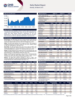 Page 1 of 6
QSE Intra-Day Movement
Qatar Commentary
The QSE Index rose marginally to close at 12,144.0. Gains were led by the
Transportation and Insurance indices, rising 1.3% and 0.8%, respectively. Top
gainers were Qatar General Insurance & Reinsurance Co. and Gulf
Warehousing Co., rising 5.0% and 2.5%, respectively. Among the top losers,
Doha Insurance Co. fell 3.3%, while Barwa Real Estate Co. was down 2.4%.
GCC Commentary
Saudi Arabia: The TASI Index rose 0.7% to close at 9,579.3. Gains were led
by the Telecom. & IT and Hotel & Tourism indices, rising 3.9% and 2.1%,
respectively. Etihad Etisalat rose 9.8%, while Petro Rabigh was up 9.7%.
Dubai: The DFM Index declined 0.2% to close at 3,740.5. The Financial &
Investment Services and Insurance indices fell 0.6% each. Ekttitab Holding
Co. fell 7.6%, while Marka Co. was down 3.2%.
Abu Dhabi: The ADX benchmark index rose 0.1% to close at 4,593.7. The
Energy index gained 2.0%, while the Investment & Financial Serv. rose 0.7%.
Arkan Building Materials Co. gained 7.0%, while Dana Gas was up 2.3%.
Kuwait: The KSE Index fell 0.4% to close at 6,513.9. The Consumer Serv. and
Telecommunication indices declined 1.0% each. Future Kid Entertainment and
Real Estate fell 9.1%, while Mashaer Holding was down 7.6%.
Oman: The MSM Index fell marginally to close at 6,525.7. The Financial index
declined 0.1%, while the other indices ended in green. Global Financial
Investment fell 3.6%, while Al Hassan Engineering was down 3.1%.
Bahrain: The BHB Index declined marginally to close at 1,466.7. The
Insurance index fell 0.2%, while the Commercial Banks index was down 0.1%.
Ithmaar Bank fell 2.9%, while Zain Bahrain was down 1.1%.
QSE Top Gainers Close* 1D% Vol. ‘000 YTD%
Qatar General Ins. & Reins. Co. 70.90 5.0 6.7 20.2
Gulf Warehousing Co. 58.40 2.5 8.8 3.5
Qatar Navigation 107.30 1.8 136.6 7.8
Gulf International Services 95.50 1.6 142.7 (1.6)
Industries Qatar 148.00 1.1 89.2 (11.9)
QSE Top Volume Trades Close* 1D% Vol. ‘000 YTD%
Barwa Real Estate Co. 47.55 (2.4) 1,228.9 13.5
United Development Co. 24.46 0.6 815.9 3.7
Vodafone Qatar 17.64 (0.3) 450.4 7.2
Ezdan Holding Group 15.57 (0.5) 334.9 4.4
Commercial Bank of Qatar 69.40 (0.9) 309.3 1.3
Market Indicators 08 Mar 15 05 Mar 15 %Chg.
Value Traded (QR mn) 251.1 336.4 (25.4)
Exch. Market Cap. (QR mn) 660,738.2 660,514.4 0.0
Volume (mn) 5.3 6.3 (14.6)
Number of Transactions 3,887 3,918 (0.8)
Companies Traded 41 43 (4.7)
Market Breadth 20:19 18:21 –
Market Indices Close 1D% WTD% YTD% TTM P/E
Total Return 18,571.66 0.0 0.0 1.4 N/A
All Share Index 3,207.87 0.0 0.0 1.8 15.2
Banks 3,230.73 (0.2) (0.2) 0.8 14.7
Industrials 4,040.26 0.5 0.5 0.0 13.8
Transportation 2,497.82 1.3 1.3 7.7 14.1
Real Estate 2,390.77 (0.9) (0.9) 6.5 19.4
Insurance 4,120.26 0.8 0.8 4.1 17.9
Telecoms 1,418.62 0.5 0.5 (4.5) 18.8
Consumer 7,159.78 (0.2) (0.2) 3.7 28.2
Al Rayan Islamic Index 4,361.48 (0.3) (0.3) 6.3 17.5
GCC Top Gainers##
Exchange Close#
1D% Vol. ‘000 YTD%
Etihad Etisalat Co. Saudi Arabia 42.50 9.8 28,719.1 (3.2)
PetroRabigh Saudi Arabia 25.20 9.7 11,957.0 38.8
Arriyadh Develop. Co. Saudi Arabia 24.57 5.2 7,454.5 20.4
Med. & Gulf Ins. Saudi Arabia 70.03 5.1 1,776.5 39.8
Qatar Gen. Ins. & Re. Qatar 70.90 5.0 6.7 20.2
GCC Top Losers##
Exchange Close#
1D% Vol. ‘000 YTD%
Gulf Cable & Elect. Ind. Kuwait 0.62 (6.1) 19.0 (10.1)
Nat. Bank of Kuwait Kuwait 0.89 (4.3) 900.4 (2.2)
Nat. Real Estate Co. Kuwait 0.14 (4.2) 269.6 4.5
Qassim Cement Saudi Arabia 96.80 (3.9) 196.5 8.6
Co for Coop. Ins. Saudi Arabia 87.20 (3.0) 1,136.6 74.6
Source: Bloomberg (
#
in Local Currency) (
##
GCC Top gainers/losers derived from the Bloomberg GCC
200 Index comprising of the top 200 regional equities based on market capitalization and liquidity)
QSE Top Losers Close* 1D% Vol. ‘000 YTD%
Doha Insurance Co. 26.05 (3.3) 1.0 (10.2)
Barwa Real Estate Co. 47.55 (2.4) 1,228.9 13.5
National Leasing 20.70 (2.0) 82.3 3.5
Medicare Group 151.00 (1.3) 17.3 29.1
Mannai Corp. 113.70 (0.9) 85.5 4.3
QSE Top Value Trades Close* 1D% Val. ‘000 YTD%
Barwa Real Estate Co. 47.55 (2.4) 58,884.5 13.5
Commercial Bank of Qatar 69.40 (0.9) 21,519.9 1.3
United Development Co. 24.46 0.6 19,978.4 3.7
Qatar Navigation 107.30 1.8 14,631.0 7.8
Gulf International Services 95.50 1.6 13,535.4 (1.6)
Source: Bloomberg (* in QR)
Regional Indices Close 1D% WTD% MTD% YTD%
Exch. Val. Traded
($ mn)
Exchange Mkt.
Cap. ($ mn)
P/E** P/B**
Dividend
Yield
Qatar* 12,144.01 0.0 0.0 (2.4) (1.2) 68.96 181,438.7 15.0 1.9 3.8
Dubai 3,740.50 (0.2) (0.2) (3.2) (0.9) 100.12 92,512.0 7.5 1.3 5.0
Abu Dhabi 4,593.71 0.1 0.1 (2.0) 1.4 43.25 128,128.3 12.4 1.6 3.8
Saudi Arabia 9,579.28 0.7 0.7 2.9 15.0 2,729.23 554,893.0 19.3 2.3 2.7
Kuwait 6,513.90 (0.4) (0.4) (1.3) (0.3) 48.90 99,798.6 17.4 1.1 3.8
Oman 6,525.73 (0.0) (0.0) (0.5) 2.9 7.74 24,806.3 10.7 1.4 4.3
Bahrain 1,466.67 (0.0) (0.0) (0.6) 2.8 2.45 22,878.8 9.8 0.9 4.5
Source: Bloomberg, Qatar Stock Exchange, Tadawul, Muscat Securities Exchange, Dubai Financial Market and Zawya (** TTM; * Value traded ($ mn) do not include special trades, if any)
12,080
12,100
12,120
12,140
12,160
9:30 10:00 10:30 11:00 11:30 12:00 12:30 13:00
 