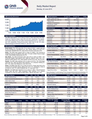 Page 1 of 5
QSE Intra-Day Movement
Qatar Commentary
The QSE Index gained 1.1% to close at 12,031.2. Gains were led by the Real
Estate and Telecoms indices, rising 3.8% and 0.8%, respectively. Top gainers
were Ezdan Holding Group and Qatar Industrial Manufacturing Co., rising 5.8%
and 1.8%, respectively. Among the top losers, Qatar Fuel Co. fell 1.6%, while
Dlala Brokerage & Investments Holding Co. was down 0.5%.
GCC Commentary
Saudi Arabia: The TASI Index fell 1.7% to close at 9,344.1. Losses were led
by the Industrial Inv. and Banks & Fin. Ser. indices, falling 2.7% and 2.1%,
respectively. MAADEN fell 4.3%, while Amana Insurance was down 4.2%.
Dubai: The DFM Index gained 0.8% to close at 4,096.2. The Financial &
Investment Services and Banks index rose 1.7% each. Amlak Finance surged
14.8%, while Ekttitab Holding was up 8.7%.
Abu Dhabi: The ADX benchmark index rose 0.4% to close at 4,590.1. The
Consumer Staples index gained 2.0%, while the Telecom. index rose 1.7%.
National Takaful gained 7.6%, while Sharjah Cement & Ind. Dev. was up 5.9%.
Kuwait: The KSE Index declined 0.4% to close at 6,213.0. The Technology
index fell 3.6%, while the Banks index declined 1.1%. Al-Qurain Holding Co.
fell 11.5%, while Yiaco Medical Co. was down 6.4%.
Oman: The MSM Index fell 0.1% to close at 6,451.6. Losses were led by the
Financial and Industrial indices, falling 0.2% and 0.1%, respectively. Oman &
Emirates Inv. fell 1.7%, while Al Batinah Dev. Inv. was down 1.6%.
Bahrain: The BHB Index declined 0.1% to close at 1,366.1. The Commercial
Banks index fell 0.2%, while Investment index declined 0.1%. Esterad
Investment Co. fell 4.7%, while Al Salam Bank – Bahrain was down 1.5%.
QSE Top Gainers Close* 1D% Vol. ‘000 YTD%
Ezdan Holding Group 18.10 5.8 3,072.4 21.3
Qatar Industrial Manufacturing Co. 46.85 1.8 0.3 8.1
Qatar Islamic Bank 105.70 1.6 43.3 3.4
Islamic Holding Group 134.00 1.6 16.9 7.6
Aamal Co. 15.32 1.6 468.5 5.9
QSE Top Volume Trades Close* 1D% Vol. ‘000 YTD%
Ezdan Holding Group 18.10 5.8 3,072.4 21.3
Mazaya Qatar Real Estate Dev. 18.80 0.3 671.3 3.1
Barwa Real Estate Co. 53.80 1.5 566.6 28.4
Vodafone Qatar 16.45 1.0 524.7 0.0
Aamal Co. 15.32 1.6 468.5 5.9
Market Indicators 21 June 15 18 June 15 %Chg.
Value Traded (QR mn) 198.4 229.4 (13.5)
Exch. Market Cap. (QR mn) 638,352.6 634,120.0 0.7
Volume (mn) 6.6 4.9 35.4
Number of Transactions 2,925 2,609 12.1
Companies Traded 37 37 0.0
Market Breadth 25:10 14:18 –
Market Indices Close 1D% WTD% YTD% TTM P/E
Total Return 18,697.03 1.1 1.1 2.0 N/A
All Share Index 3,215.29 0.9 0.9 2.0 13.6
Banks 3,136.46 0.1 0.1 (2.1) 14.2
Industrials 3,886.16 0.5 0.5 (3.8) 13.7
Transportation 2,467.26 0.5 0.5 6.4 13.6
Real Estate 2,792.14 3.8 3.8 24.4 9.8
Insurance 4,738.52 0.7 0.7 19.7 21.9
Telecoms 1,168.22 0.8 0.8 (21.4) 23.5
Consumer 7,352.47 (0.6) (0.6) 6.4 28.5
Al Rayan Islamic Index 4,676.71 1.1 1.1 14.0 14.2
GCC Top Gainers##
Exchange Close#
1D% Vol. ‘000 YTD%
Ezdan Holding Group Qatar 18.10 5.8 3,072.4 21.3
Arabtec Holding Co. Dubai 2.69 3.9 43,657.2 (3.6)
Emirates NBD Dubai 9.55 3.8 1,195.5 7.4
Dubai Financial Market Dubai 2.00 2.6 4,130.7 (0.5)
Dana Gas Abu Dhabi 0.45 2.3 7,438.5 (10.0)
GCC Top Losers##
Exchange Close#
1D% Vol. ‘000 YTD%
Nat. Bank of Fujairah Abu Dhabi 4.51 (10.0) 8.6 (0.0)
United Real Estate Co. Kuwait 0.10 (5.0) 43.8 (5.0)
Saudi Arabian Mining Saudi Arabia 42.49 (4.3) 3,880.0 38.9
Bank Al-Jazira Saudi Arabia 28.20 (4.0) 1,535.0 1.5
Saudi Print. & Pac. Saudi Arabia 18.75 (3.9) 322.9 0.3
Source: Bloomberg (
#
in Local Currency) (
##
GCC Top gainers/losers derived from the Bloomberg GCC
200 Index comprising of the top 200 regional equities based on market capitalization and liquidity)
QSE Top Losers Close* 1D% Vol. ‘000 YTD%
Qatar Fuel Co. 171.00 (1.6) 53.2 (16.3)
Dlala Brokerage & Inv Holding Co. 27.25 (0.5) 13.0 (18.5)
QNB Group 187.00 (0.5) 112.9 (12.2)
Gulf Warehousing Co. 75.20 (0.5) 14.2 33.3
National Leasing 20.60 (0.5) 83.6 3.0
QSE Top Value Trades Close* 1D% Val. ‘000 YTD%
Ezdan Holding Group 18.10 5.8 55,116.3 21.3
Barwa Real Estate Co. 53.80 1.5 30,302.5 28.4
QNB Group 187.00 (0.5) 21,172.3 (12.2)
Mazaya Qatar Real Estate Dev. 18.80 0.3 12,623.3 3.1
Qatar Fuel Co. 171.00 (1.6) 9,135.1 (16.3)
Source: Bloomberg (* in QR)
Regional Indices Close 1D% WTD% MTD% YTD%
Exch. Val. Traded
($ mn)
Exchange Mkt.
Cap. ($ mn)
P/E** P/B**
Dividend
Yield
Qatar* 12,031.15 1.1 1.1 (0.1) (2.1) 54.48 175,355.5 12.7 1.9 4.2
Dubai 4,096.18 0.8 0.8 4.4 8.5 191.56 99,820.5 9.5 1.5 5.3
Abu Dhabi 4,590.12 0.4 0.4 1.4 1.4 25.01 124,077.8 11.6 1.5 4.8
Saudi Arabia 9,344.11 (1.7) (1.7) (3.6) 12.1 1,197.39 547,186.6 19.6 2.2 2.9
Kuwait 6,213.00 (0.4) (0.4) (1.3) (4.9) 32.25 97,015.5 15.5 1.0 4.4
Oman 6,451.56 (0.1) (0.1) 1.0 1.7 3.45 25,169.4 9.8 1.5 3.9
Bahrain 1,366.09 (0.1) (0.1) 0.2 (4.2) 0.28 21,364.9 8.8 1.0 5.1
Source: Bloomberg, Qatar Stock Exchange, Tadawul, Muscat Securities Exchange, Dubai Financial Market and Zawya (** TTM; * Value traded ($ mn) do not include special trades, if any)
11,850
11,900
11,950
12,000
12,050
9:30 10:00 10:30 11:00 11:30 12:00 12:30 13:00
 