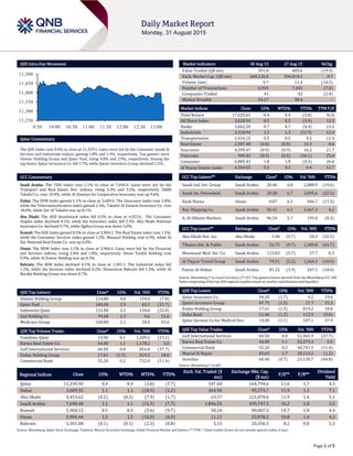Page 1 of 5
QSE Intra-Day Movement
Qatar Commentary
The QSE Index rose 0.4% to close at 11,339.5. Gains were led by the Consumer Goods &
Services and Industrials indices, gaining 1.8% and 1.3%, respectively. Top gainers were
Islamic Holding Group and Qatar Fuel, rising 4.8% and 2.9%, respectively. Among the
top losers, Qatar Insurance Co. fell 1.7%, while Qatari Investors Group declined 1.5%.
GCC Commentary
Saudi Arabia: The TASI Index rose 1.1% to close at 7,690.4. Gains were led by the
Transport and Real Estate Dev. indices, rising 3.3% and 3.2%, respectively. SABB
Takaful Co. rose 10.0%, while Al Alamiya for Cooperative Insurance was up 9.6%.
Dubai: The DFM Index gained 1.1% to close at 3,689.6. The Insurance index rose 2.8%,
while the Telecommunication index gained 2.4%. Takaful Al Emarat Insurance Co. rose
10.0%, while Dar Al Takaful was up 8.1%.
Abu Dhabi: The ADX benchmark index fell 0.2% to close at 4,453.6. The Consumer
Staples index declined 4.1%, while the Insurance index fell 2.3%. Abu Dhabi National
Insurance Co. declined 9.7%, while Agthia Group was down 5.0%.
Kuwait: The KSE Index gained 0.5% to close at 5,904.1. The Real Estate index rose 1.5%,
while the Consumer Services index gained 1.2%. Manazel Holding rose 6.9%, while Al
Dar National Real Estate Co. was up 6.8%.
Oman: The MSM Index rose 1.5% to close at 5,904.4. Gains were led by the Financial
and Services indices, rising 2.0% and 1.8%, respectively. Oman Textile Holding rose
9.9%, while Al Anwar Holding was up 8.3%.
Bahrain: The BHB Index declined 0.1% to close at 1,301.1. The Industrial index fell
1.2%, while the Services index declined 0.2%. Aluminium Bahrain fell 1.3%, while Al
Baraka Banking Group was down 0.7%.
QSE Top Gainers Close* 1D% Vol. ‘000 YTD%
Islamic Holding Group 114.80 4.8 159.4 (7.8)
Qatar Fuel 160.00 2.9 63.1 (21.7)
Industries Qatar 131.00 2.5 134.6 (22.0)
Zad Holding Co. 94.60 2.3 0.6 12.6
Medicare Group 168.00 2.1 18.0 43.6
QSE Top Volume Trades Close* 1D% Vol. ‘000 YTD%
Vodafone Qatar 13.96 0.1 1,209.6 (15.1)
Barwa Real Estate Co. 44.00 1.1 1,178.2 5.0
Gulf International Services 60.50 0.8 856.8 (37.7)
Ezdan Holding Group 17.61 (1.5) 819.2 18.0
Commercial Bank 55.20 0.2 732.0 (11.4)
Market Indicators 30 Aug 15 27 Aug 15 %Chg.
Value Traded (QR mn) 391.8 485.6 (19.3)
Exch. Market Cap. (QR mn) 600,126.0 596,014.1 0.7
Volume (mn) 9.7 11.4 (14.5)
Number of Transactions 6,924 7,445 (7.0)
Companies Traded 41 42 (2.4)
Market Breadth 24:17 38:4 –
Market Indices Close 1D% WTD% YTD% TTM P/E
Total Return 17,625.63 0.4 0.4 (3.8) N/A
All Share Index 3,028.94 0.5 0.5 (3.9) 12.5
Banks 3,062.20 0.7 0.7 (4.4) 13.5
Industrials 3,518.94 1.3 1.3 (12.9) 12.4
Transportation 2,416.15 0.5 0.5 4.2 12.4
Real Estate 2,587.48 (0.8) (0.8) 15.3 8.6
Insurance 4,599.47 (0.9) (0.9) 16.2 21.7
Telecoms 949.45 (0.5) (0.5) (36.1) 25.0
Consumer 6,885.43 1.8 1.8 (0.3) 26.6
Al Rayan Islamic Index 4,364.65 0.3 0.3 6.4 12.7
GCC Top Gainers## Exchange Close# 1D% Vol. ‘000 YTD%
Saudi Ind. Inv. Group Saudi Arabia 20.46 6.8 2,088.9 (19.6)
Saudi Int. Petrochem. Saudi Arabia 20.58 6.7 3,095.6 (22.5)
Bank Nizwa Oman 0.07 6.5 946.7 (17.5)
Nat. Shipping Co. Saudi Arabia 35.41 6.2 3,467.3 4.2
A. Al Othaim Markets Saudi Arabia 96.54 5.7 195.0 (8.3)
GCC Top Losers## Exchange Close# 1D% Vol. ‘000 YTD%
Abu Dhabi Nat. Ins. Abu Dhabi 3.90 (9.7) 50.0 (35.5)
Tihama Adv. & Public Saudi Arabia 52.75 (9.7) 1,389.8 (41.7)
Mouwasat Med. Ser. Co. Saudi Arabia 123.83 (5.7) 57.7 0.3
Al Tayyar Travel Group Saudi Arabia 79.51 (5.2) 1,269.1 (10.9)
Fawaz Al Hokair Saudi Arabia 81.22 (3.9) 247.1 (18.0)
Source: Bloomberg (# in Local Currency) (## GCC Top gainers/losers derived from the Bloomberg GCC 200
Index comprising of the top 200 regional equities based on market capitalization and liquidity)
QSE Top Losers Close* 1D% Vol. ‘000 YTD%
Qatar Insurance Co. 94.20 (1.7) 4.2 19.6
Qatari Investors Group 47.75 (1.5) 17.7 15.3
Ezdan Holding Group 17.61 (1.5) 819.2 18.0
Doha Bank 51.40 (1.2) 112.9 (9.8)
Qatar German Co for Medical Dev. 14.00 (1.1) 187.1 37.9
QSE Top Value Trades Close* 1D% Val. ‘000 YTD%
Gulf International Services 60.50 0.8 52,565.9 (37.7)
Barwa Real Estate Co. 44.00 1.1 52,379.3 5.0
Commercial Bank 55.20 0.2 40,741.5 (11.4)
Masraf Al Rayan 43.65 1.7 28,113.2 (1.2)
Ooredoo 68.40 (0.7) 23,130.7 (44.8)
Source: Bloomberg (* in QR)
Regional Indices Close 1D% WTD% MTD% YTD%
Exch. Val. Traded ($
mn)
Exchange Mkt. Cap.
($ mn)
P/E** P/B**
Dividend
Yield
Qatar 11,339.50 0.4 0.4 (3.8) (7.7) 107.60 164,794.6 11.6 1.7 4.5
Dubai 3,689.55 1.1 1.1 (10.9) (2.2) 264.90 95,573.7 11.9 1.1 7.1
Abu Dhabi 4,453.62 (0.2) (0.2) (7.9) (1.7) 63.57 121,070.6 11.9 1.4 5.1
Saudi Arabia 7,690.40 1.1 1.1 (15.5) (7.7) 1,846.55 459,747.5 16.2 1.8 3.5
Kuwait 5,904.12 0.5 0.5 (5.6) (9.7) 58.24 90,067.3 14.7 1.0 4.4
Oman 5,904.44 1.5 1.5 (10.0) (6.9) 11.11 23,878.2 10.8 1.4 4.3
Bahrain 1,301.08 (0.1) (0.1) (2.3) (8.8) 5.15 20,350.3 8.2 0.8 5.3
Source: Bloomberg, Qatar Stock Exchange, Tadawul, Muscat Securities Exchange, Dubai Financial Market and Zawya (** TTM; * Value traded ($ mn) do not include special trades, if any)
11,250
11,300
11,350
11,400
11,450
11,500
9:30 10:00 10:30 11:00 11:30 12:00 12:30 13:00
 