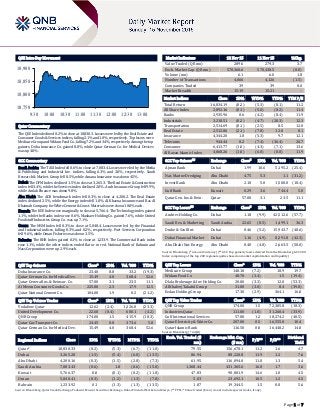 Page 1 of 7
QSE Intra-Day Movement
Qatar Commentary
The QSE Index declined 0.2% to close at 10,830.3. Losses were led by the Real Estate and
Consumer Goods & Services indices, falling 2.1% and 1.0%, respectively. Top losers were
Medicare Group and Widam Food Co., falling 7.2% and 3.4%, respectively. Among the top
gainers, Doha Insurance Co. gained 8.8%, while Qatar German Co. for Medical Devices
was up 4.0%.
GCC Commentary
Saudi Arabia: The TASI Index fell 0.6% to close at 7,083.4. Losses were led by the Media
& Publishing and Industrial Inv. indices, falling 6.3% and 2.0%, respectively. Saudi
Research & Market. Group fell 8.5%, while Amana Insurance was down 4.5%.
Dubai: The DFM Index declined 1.5% to close at 3,265.3. The Real Estate & Construction
index fell 3.4%, while the Services index declined 2.0%. Arab Insurance Group fell 9.9%,
while Amlak Finance was down 9.8%.
Abu Dhabi: The ADX benchmark index fell 0.3% to close at 4,200.2. The Real Estate
index declined 2.5%, while the Energy index fell 1.0%. Al Khazna Insurance and Ras Al
Khaimah Company for White Cement & Const. Materials were down 10.0% each.
Kuwait: The KSE Index rose marginally to close at 5,766.4. The Technology index gained
1.1%, while the Banks index rose 0.6%. Mashaer Holding Co. gained 7.6%, while United
Foodstuff Industries Group Co. was up 7.1%.
Oman: The MSM Index fell 0.3% to close at 5,848.4. Losses were led by the Financial
and Industrial indices, falling 0.3% and 0.2%, respectively. Port Services Corporation
fell 9.6%, while Oman Fisheries was down 3.5%.
Bahrain: The BHB Index gained 0.1% to close at 1,233.9. The Commercial Bank index
rose 1.1%, while the other indices ended flat or in red. National Bank of Bahrain and
Nass Corporation were up 2.9% each.
QSE Top Gainers Close* 1D% Vol. ‘000 YTD%
Doha Insurance Co. 23.40 8.8 33.2 (19.3)
Qatar German Co. for Medical Dev. 15.49 4.0 368.4 52.6
Qatar General Ins. & Reinsur. Co. 57.00 3.1 23.5 11.1
Al Meera Consumer Goods Co. 225.00 2.3 17.9 12.5
Qatar National Cement Co. 104.00 1.9 0.2 (21.2)
QSE Top Volume Trades Close* 1D% Vol. ‘000 YTD%
Vodafone Qatar 12.62 (2.4) 1,226.0 (23.3)
United Development Co. 22.60 (0.4) 600.1 (4.2)
QNB Group 174.00 1.5 415.9 (18.3)
Qatar Gas Transport Co. 24.45 0.0 373.6 5.8
Qatar German Co. for Medical Dev. 15.49 4.0 368.4 52.6
Market Indicators 12 Nov 15 11 Nov 15 %Chg.
Value Traded (QR mn) 289.6 279.3 3.7
Exch. Market Cap. (QR mn) 570,360.6 570,438.5 (0.0)
Volume (mn) 6.1 6.0 1.8
Number of Transactions 4,066 4,126 (1.5)
Companies Traded 39 39 0.0
Market Breadth 15:19 15:21 –
Market Indices Close 1D% WTD% YTD% TTM P/E
Total Return 16,834.19 (0.2) (5.3) (8.1) 11.2
All Share Index 2,892.16 (0.1) (5.0) (8.2) 11.4
Banks 2,935.96 0.6 (4.2) (8.4) 11.9
Industrials 3,218.51 (0.2) (4.7) (20.3) 12.3
Transportation 2,514.69 (0.1) (2.5) 8.5 12.0
Real Estate 2,512.86 (2.1) (7.8) 12.0 8.1
Insurance 4,344.20 1.8 (5.3) 9.7 12.1
Telecoms 944.44 0.2 (7.4) (36.4) 20.7
Consumer 6,413.77 (1.0) (4.3) (7.1) 13.6
Al Rayan Islamic Index 4,068.26 (1.0) (6.0) (0.8) 11.9
GCC Top Gainers## Exchange Close# 1D% Vol. ‘000 YTD%
Ajman Bank Dubai 1.99 10.6 5,195.2 (25.4)
Nat. Marine Dredging Abu Dhabi 4.75 5.3 1.1 (31.2)
Invest Bank Abu Dhabi 2.10 5.0 1,500.0 (18.4)
Gulf Bank Kuwait 0.29 3.6 744.4 5.0
Qatar Gen. Ins. & Rein. Qatar 57.00 3.1 23.5 11.1
GCC Top Losers## Exchange Close# 1D% Vol. ‘000 YTD%
Arabtec Holding Co. Dubai 1.18 (9.9) 42,512.6 (57.7)
Saudi Res. & Marketing Saudi Arabia 22.65 (8.5) 1,499.1 36.3
Drake & Scull Int. Dubai 0.46 (5.2) 15,943.7 (48.6)
Dubai Financial Market Dubai 1.16 (4.9) 8,291.8 (42.3)
Abu Dhabi Nat. Energy Abu Dhabi 0.40 (4.8) 2,663.5 (50.0)
Source: Bloomberg (# in Local Currency) (## GCC Top gainers/losers derived from the Bloomberg GCC 200
Index comprising of the top 200 regional equities based on market capitalization and liquidity)
QSE Top Losers Close* 1D% Vol. ‘000 YTD%
Medicare Group 140.10 (7.2) 18.9 19.7
Widam Food Co 48.70 (3.4) 1.5 (19.4)
Dlala Brokerage & Inv Holding Co. 20.00 (3.3) 12.0 (53.3)
Al Khaleej Takaful Group 31.00 (3.0) 8.4 (39.0)
Ezdan Holding Group 17.30 (2.9) 364.1 16.0
QSE Top Value Trades Close* 1D% Val. ‘000 YTD%
QNB Group 174.00 1.5 72,305.8 (18.3)
Industries Qatar 111.00 (1.0) 31,260.4 (33.9)
Gulf International Services 57.80 1.2 18,274.2 (40.5)
Qatar Electricity & Water Co. 207.00 0.5 16,555.0 10.4
Qatar Islamic Bank 116.50 0.0 16,448.2 14.0
Source: Bloomberg (* in QR)
Regional Indices Close 1D% WTD% MTD% YTD%
Exch. Val. Traded ($
mn)
Exchange Mkt. Cap.
($ mn)
P/E** P/B**
Dividend
Yield
Qatar* 10,830.33 (0.2) (5.3) (6.7) (11.8) 79.55 156,678.1 11.2 1.6 4.7
Dubai 3,265.28 (1.5) (5.4) (6.8) (13.5) 86.94 88,220.8 11.9 1.2 7.6
Abu Dhabi 4,200.16 (0.3) (1.5) (2.8) (7.3) 61.95 116,094.0 11.8 1.3 5.4
Saudi Arabia 7,083.43 (0.6) 1.8 (0.6) (15.0) 1,368.44 431,365.6 16.0 1.7 3.6
Kuwait 5,766.37 0.0 (0.1) (0.2) (11.8) 47.83 90,801.9 14.6 1.0 4.5
Oman 5,848.41 (0.3) (1.2) (1.3) (7.8) 5.03 23,692.1 10.5 1.2 4.5
Bahrain 1,233.92 0.1 (1.3) (1.3) (13.5) 1.87 19,344.5 1.5 0.8 5.6
Source: Bloomberg, Qatar Stock Exchange, Tadawul, Muscat Securities Exchange, Dubai Financial Market and Zawya (** TTM; * Value traded ($ mn) do not include special trades, if any)
10,750
10,800
10,850
10,900
9:30 10:00 10:30 11:00 11:30 12:00 12:30 13:00
 