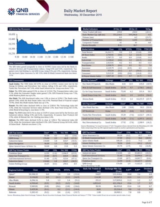 Page 1 of 7
QSE Intra-Day Movement
Qatar Commentary
The QSE Index gained marginally to close at 10,398.3. Gains were led by the Banks &
Financial Services and Transportation indices, rising 0.5% and 0.2%, respectively. Top
gainers were Zad Holding Co. and QNB Group, rising 4.5% and 2.9%, respectively. Among
the top losers, Qatar Insurance Co. fell 3.2%, while Al Khalij Commercial Bank was down
3.1%.
GCC Commentary
Saudi Arabia: The TASI Index fell 0.9% to close at 6,930.6. Losses were led by the
Energy & Utilities and Petrochem. Ind. indices, falling 5.3% and 3.8%, respectively.
Yanbu Nat. Petrochem. fell 7.6%, while Saudi Industrial Inv. Group was down 7.1%.
Dubai: The DFM Index gained 0.5% to close at 3,134.8. The Transportation index rose
2.1%, while the Consumer Staples index gained 1.2%. GFH Financial Group rose 7.5%,
while Mashreq Bank was up 6.3%.
Abu Dhabi: The ADX benchmark index rose 1.0% to close at 4,296.2. The Banks index
gained 2.0%, while the Real Estate index rose 0.9%. National Bank of Fujairah surged
14.9%, while Abu Dhabi Islamic Bank was up 3.7%.
Kuwait: The KSE Index declined 0.8% to close at 5,583.8. The Technology index fell
3.3%, while the Consumer Services index declined 1.5%. Kout Food Group fell 13.5%,
while Metal & Recycling Co. was down 11.9%.
Oman: The MSM Index fell 0.1% to close at 5,429.4. Losses were led by the Services and
Industrial indices, falling 0.3% and 0.2%, respectively. Al Jazeera Steel Products fell
2.9%, while Al Batinah Dev. Inv. Holding was down 2.4%.
Bahrain: The BHB Index declined 0.2% to close at 1202.4. The Industrial index fell
0.5%, while the Investment index declined 0.3%. GFH Financial Group fell 8.6%, while
Al Salam Bank – Bahrain was down 1.1%.
QSE Top Gainers Close* 1D% Vol. ‘000 YTD%
Zad Holding Co. 81.00 4.5 0.2 (3.6)
QNB Group 176.00 2.9 66.9 (17.3)
Industries Qatar 110.00 1.8 424.7 (34.5)
Qatar Navigation 96.00 1.5 75.6 (3.5)
Qatar General Insur. & Reins. Co. 54.00 0.8 13.0 5.3
QSE Top Volume Trades Close* 1D% Vol. ‘000 YTD%
Vodafone Qatar 12.59 (1.4) 1,046.9 (23.5)
Qatar Gas Transport Co. 23.00 (0.7) 644.9 (0.4)
Gulf International Services 51.40 (1.9) 523.6 (47.1)
Industries Qatar 110.00 1.8 424.7 (34.5)
Ezdan Holding Group 16.25 (0.3) 290.6 8.9
Market Indicators 29 Dec 15 28 Dec 15 %Chg.
Value Traded (QR mn) 199.8 250.0 (20.1)
Exch. Market Cap. (QR mn) 551,214.4 549,296.8 0.3
Volume (mn) 4.9 6.2 (21.7)
Number of Transactions 2,562 3,255 (21.3)
Companies Traded 41 41 0.0
Market Breadth 8:31 30:7 –
Market Indices Close 1D% WTD% YTD% TTM P/E
Total Return 16,162.71 0.0 1.4 (11.8) 10.8
All Share Index 2,764.81 (0.0) 1.2 (12.3) 10.9
Banks 2,787.72 0.5 0.9 (13.0) 11.3
Industrials 3,138.62 (0.0) 3.2 (22.3) 12.0
Transportation 2,423.01 0.2 0.5 4.5 11.5
Real Estate 2,358.75 (0.4) 0.5 5.1 7.6
Insurance 4,129.79 (2.2) (0.9) 4.3 11.4
Telecoms 973.59 (0.1) 2.7 (34.5) 21.3
Consumer 5,913.35 (0.8) (0.6) (14.4) 13.1
Al Rayan Islamic Index 3,827.10 (0.5) 0.7 (6.7) 11.3
GCC Top Gainers## Exchange Close# 1D% Vol. ‘000 YTD%
Nat. Bank Of Fujairah Abu Dhabi 4.02 14.9 235.0 (10.9)
Med. & Gulf Insurance Saudi Arabia 25.70 9.7 2,758.1 (48.6)
Co. for Coop. Insurance Saudi Arabia 75.04 6.2 331.4 50.3
Saudi Enaya Coop. Ins. Saudi Arabia 16.61 4.9 2,419.4 (36.0)
Alinma Bank Saudi Arabia 15.13 4.4 64,231.9 (25.7)
GCC Top Losers## Exchange Close# 1D% Vol. ‘000 YTD%
Abu Dhabi Nat. Ins. Abu Dhabi 2.88 (10.0) 94.3 (52.4)
DP World Ltd. Dubai 18.25 (8.8) 51.5 (13.1)
Yanbu Nat. Petrochem. Saudi Arabia 33.20 (7.6) 2,222.7 (30.3)
Saudi Ind. Inv. Group Saudi Arabia 14.38 (7.1) 6,297.3 (43.5)
Nat. Petrochemical Co. Saudi Arabia 17.92 (7.0) 2,200.9 (18.2)
Source: Bloomberg (# in Local Currency) (## GCC Top gainers/losers derived from the Bloomberg GCC 200
Index comprising of the top 200 regional equities based on market capitalization and liquidity)
QSE Top Losers Close* 1D% Vol. ‘000 YTD%
Qatar Insurance Co. 84.20 (3.2) 45.7 6.9
Al Khalij Commercial Bank 17.45 (3.1) 36.6 (20.9)
Qatar Islamic Bank 106.20 (2.1) 71.2 3.9
Islamic Holding Group 78.30 (2.0) 101.2 (25.2)
Qatar Islamic Insurance Co. 65.70 (1.9) 0.2 (16.8)
QSE Top Value Trades Close* 1D% Val. ‘000 YTD%
Industries Qatar 110.00 1.8 45,883.3 (34.5)
Gulf International Services 51.40 (1.9) 26,896.6 (47.1)
Qatar Gas Transport Co. 23.00 (0.7) 14,847.7 (0.4)
Vodafone Qatar 12.59 (1.4) 13,167.7 (23.5)
QNB Group 176.00 2.9 11,652.0 (17.3)
Source: Bloomberg (* in QR)
Regional Indices Close 1D% WTD% MTD% YTD%
Exch. Val. Traded ($
mn)
Exchange Mkt. Cap.
($ mn)
P/E** P/B**
Dividend
Yield
Qatar* 10,398.33 0.0 1.4 3.0 (15.4) 54.87 151,418.6 10.8 1.6 4.9
Dubai 3,134.82 0.5 (0.1) (2.2) (16.9) 114.30 83,547.2 12.3 1.1 3.7
Abu Dhabi 4,296.16 1.0 1.3 1.4 (5.1) 25.12 117,839.0 11.3 1.2 5.7
Saudi Arabia 6,930.60 (0.9) (0.2) (4.3) (16.8) 1,852.63 421,196.4 15.6 1.7 3.7
Kuwait 5,583.81 (0.8) (0.6) (3.8) (14.6) 30.34 86,953.0 15.4 1.0 4.7
Oman 5,429.36 (0.1) 0.2 (2.1) (14.4) 8.02 22,216.4 9.8 1.2 4.8
Bahrain 1,202.43 (0.2) 0.4 (2.4) (15.7) 1.08 18,903.1 7.8 0.8 5.7
Source: Bloomberg, Qatar Stock Exchange, Tadawul, Muscat Securities Exchange, Dubai Financial Market and Zawya (** TTM; * Value traded ($ mn) do not include special trades, if any)
10,250
10,300
10,350
10,400
10,450
9:30 10:00 10:30 11:00 11:30 12:00 12:30 13:00
 