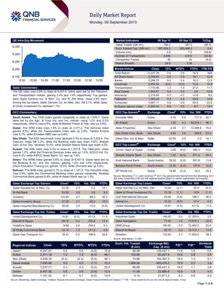 Page 1 of 4
QE Intra-Day Movement
Qatar Commentary
The QE index rose 0.6% to close at 9,257.8. Gains were led by the Telecoms
and Transportation indices, gaining 2.4% and 1.0% respectively. Top gainers
were Qatar General Ins. & Rein. Co. and Al Ahli Bank, rising 2.9% each.
Among the top losers, Qatar German Co. for Med. Dev. fell 2.1%, while Qatar
& Oman Investment Co. declined 1.1%.
GCC Commentary
Saudi Arabia: The TASI index gained marginally to close at 7,635.7. Gains
were led by the Agri. & Food Ind. and Ins. indices, rising 1.2% and 0.5%
respectively. SAICO rose 8.5%, while Al Babtain Power & Tele. was up 5.9%.
Dubai: The DFM index rose 1.5% to close at 2,371.2. The Services index
gained 4.6%, while the Transportation index was up 2.8%. Takaful Emarat
rose 9.7%, while Emirates NBD was up 6.8%.
Abu Dhabi: The ADX benchmark index declined 0.3% to close at 3,528.4. The
Telecom. index fell 1.3%, while the Banking index was down 0.6%. Sharjah
Cem. & Ind. Dev. declined 10.0%, while Sharjah Islamic Bank was down 4.0%.
Kuwait: The KSE index rose 0.3% to close at 7,237.8. The Telecomm. index
gained 1.2%, while the Financial Services index was up 1.0%. ACICO Ind. Co.
rose 8.2%, while KIPCO Asset Mgmt. Co. was up 7.8%.
Oman: The MSM index gained 0.6% to close at 6,451.9. Gains were led by
the Banking & Inv. and Ind. indices, gaining 1.2% and 0.6% respectively.
Oman Education Training Inv. gained 10.0%, while Ominvest was up 4.6%.
Bahrain: The BHB index gained 0.1% to close at 1,181.5. The Industrial index
rose 0.9%, while the Commercial Banking index gained marginally. Khaleeji
Commercial Bank gained 6.8%, while Al Salam Bank was up 1.2%.
Qatar Exchange Top Gainers Close* 1D% Vol. ‘000 YTD%
Qatar General Ins. & Rein. Co. 52.50 2.9 0.2 14.1
Al Ahli Bank 53.50 2.9 0.6 9.2
Ooredoo 133.40 2.7 86.4 28.3
Qatari Investors Group 27.20 2.1 60.3 18.3
Qatar Industrial Manufacturing Co. 50.00 2.0 13.0 (5.8)
Qatar Exchange Top Vol. Trades Close* 1D% Vol. ‘000 YTD%
United Development Co. 19.91 (0.5) 471.8 11.9
Masraf Al Rayan 28.10 0.2 435.4 13.4
Vodafone Qatar 8.88 0.8 335.8 6.3
Al Khalij Commercial Bank 18.14 1.3 211.4 6.8
Qatar Gas Transport Co. 18.41 0.9 198.6 20.6
Market Indicators 08 Sep 13 05 Sep 13 %Chg.
Value Traded (QR mn) 169.2 387.0 (56.3)
Exch. Market Cap. (QR mn) 507,634.3 505,406.3 0.4
Volume (mn) 3.8 7.5 (49.8)
Number of Transactions 2,849 4,812 (40.8)
Companies Traded 38 42 (9.5)
Market Breadth 26:9 2:38 –
Market Indices Close 1D% WTD% YTD% TTM P/E
Total Return 13,227.28 0.6 0.6 16.9 N/A
All Share Index 2,338.00 0.5 0.5 16.1 12.4
Banks 2,266.75 0.4 0.4 16.3 12.0
Industrials 2,954.54 (0.0) (0.0) 12.5 10.9
Transportation 1,710.06 1.0 1.0 27.6 11.7
Real Estate 1,653.51 0.0 0.0 2.6 12.5
Insurance 2,215.45 0.7 0.7 12.8 9.2
Telecoms 1,383.25 2.4 2.4 29.9 14.6
Consumer 5,647.11 0.9 0.9 20.9 23.6
Al Rayan Islamic Index 2,654.33 0.5 0.5 6.7 13.7
GCC Top Gainers##
Exchange Close#
1D% Vol. ‘000 YTD%
Emirates NBD Dubai 5.19 6.8 731.5 82.1
Air Arabia Dubai 1.22 4.3 62,074.1 46.1
Aldar Properties Abu Dhabi 2.24 3.7 72,584.8 76.4
Abu Dhabi Com. Bank Abu Dhabi 4.62 3.6 558.9 53.5
Qatar Gen. Ins. & Rein. Qatar 52.50 2.9 0.2 14.1
GCC Top Losers##
Exchange Close#
1D% Vol. ‘000 YTD%
Comm. Bank of Dubai Dubai 3.69 (6.6) 480.3 23.0
Sharjah Islamic Bank Abu Dhabi 1.20 (4.0) 871.2 30.4
Arab National Bank Saudi Arabia 30.00 (2.6) 691.9 13.6
Banque Saudi Fransi Saudi Arabia 33.20 (2.4) 137.8 12.9
DP World Ltd Dubai 14.65 (2.3) 16.0 25.2
Source: Bloomberg (
#
in Local Currency) (
##
GCC Top gainers/losers derived from the Bloomberg GCC
200 Index comprising of the top 200 regional equities based on market capitalization and liquidity)
Qatar Exchange Top Losers Close* 1D% Vol. ‘000 YTD%
Qatar German Co. for Med. Dev. 14.00 (2.1) 20.0 (5.3)
Qatar & Oman Investment Co. 12.18 (1.1) 16.9 (1.7)
Gulf International Services 43.95 (0.6) 196.1 46.5
Aamal Co. 14.22 (0.6) 41.4 4.5
United Development Co. 19.91 (0.5) 471.8 11.9
Qatar Exchange Top Val. Trades Close* 1D% Val. ‘000 YTD%
Industries Qatar 146.00 0.0 27,355.4 3.5
Qatar Navigation 77.00 1.2 13,516.1 22.0
QNB Group 160.50 0.0 12,462.5 22.6
Masraf Al Rayan 28.10 0.2 12,312.1 13.4
Ooredoo 133.40 2.7 11,402.0 28.3
Source: Bloomberg (* in QR)
Regional Indices Close 1D% WTD% MTD% YTD%
Exch. Val. Traded
($ mn)
Exchange Mkt.
Cap. ($ mn)
P/E** P/B**
Dividend
Yield
Qatar* 9,257.81 0.6 0.6 (3.8) 10.8 46.48 139,447.1 11.6 1.6 5.0
Dubai 2,371.19 1.5 1.5 (6.0) 46.1 155.68 60,267.8 13.8 0.9 3.8
Abu Dhabi 3,528.35 (0.3) (0.3) (5.5) 34.1 74.88 103,367.3 10.0 1.3 5.1
Saudi Arabia 7,635.66 0.0 0.0 (1.7) 12.3 1,068.89 405,478.2 15.9 2.0 3.8
Kuwait 7,237.77 0.3 0.3 (5.2) 22.0 86.68 106,441.3 16.9 1.1 3.9
Oman 6,451.92 0.6 0.6 (3.6) 12.0 11.98 22,689.8 10.6 1.6 4.0
Bahrain 1,181.52 0.1 0.1 (0.6) 10.9 0.14 21,671.2 8.3 0.8 4.0
Source: Bloomberg, Qatar Exchange, Tadawul, Muscat Securities Exchange, Dubai Financial Market and Zawya (** TTM; * Value traded ($ mn) do not include special trades, if any)
9,150
9,200
9,250
9,300
9,350
9:30 10:00 10:30 11:00 11:30 12:00 12:30 13:00
 