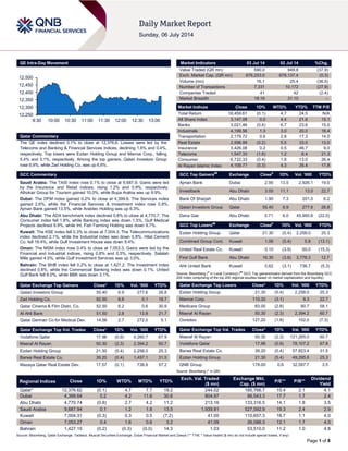 Page 1 of 8
QE Intra-Day Movement
Qatar Commentary
The QE index declined 0.1% to close at 12,376.6. Losses were led by the
Telecoms and Banking & Financial Services indices, declining 1.6% and 0.4%,
respectively. Top losers were Ezdan Holding Group and Mannai Corp., falling
5.4% and 3.1%, respectively. Among the top gainers, Qatari Investors Group
rose 6.9%, while Zad Holding Co. was up 6.6%.
GCC Commentary
Saudi Arabia: The TASI index rose 0.1% to close at 9,687.9. Gains were led
by the Insurance and Retail indices, rising 1.2% and 0.9%, respectively.
Alhokair Group for Tourism gained 10.0%, while Bupa Arabia was up 9.9%.
Dubai: The DFM index gained 0.2% to close at 4,399.6. The Services index
gained 2.6%, while the Financial Services & Investment index rose 0.8%.
Ajman Bank gained 13.5%, while Arabtec Holding was up 6.3%.
Abu Dhabi: The ADX benchmark index declined 0.8% to close at 4,770.7. The
Consumer index fell 1.8%, while Banking index was down 1.5%. Gulf Medical
Projects declined 9.9%, while Int. Fish Farming Holding was down 9.7%.
Kuwait: The KSE index fell 0.3% to close at 7,004.3. The Telecommunications
index declined 2.1%, while the Industrial index was down 0.8%. Hilal Cement
Co. fell 19.4%, while Gulf Investment House was down 9.4%.
Oman: The MSM index rose 0.4% to close at 7,053.3. Gains were led by the
Financial and Industrial indices, rising 0.8% and 0.5%, respectively. Salalah
Mills gained 4.5%, while Gulf Investment Services was up 3.0%.
Bahrain: The BHB index fell 0.2% to close at 1,427.2. The Investment index
declined 0.8%, while the Commercial Banking index was down 0.1%. United
Gulf Bank fell 8.0%, while BBK was down 3.1%.
Qatar Exchange Top Gainers Close* 1D% Vol. ‘000 YTD%
Qatari Investors Group 55.40 6.9 277.6 26.8
Zad Holding Co. 82.50 6.6 0.1 18.7
Qatar Cinema & Film Distri. Co. 52.50 6.2 0.6 30.9
Al Ahli Bank 51.50 2.8 13.8 21.7
Qatar German Co for Medical Dev. 14.56 2.7 272.0 5.1
Qatar Exchange Top Vol. Trades Close* 1D% Vol. ‘000 YTD%
Vodafone Qatar 17.98 (0.9) 4,260.7 67.9
Masraf Al Rayan 50.30 (2.3) 2,394.2 60.7
Ezdan Holding Group 21.30 (5.4) 2,258.0 25.3
Barwa Real Estate Co. 39.20 (0.4) 1,457.1 31.5
Mazaya Qatar Real Estate Dev. 17.57 (0.1) 738.9 57.2
Market Indicators 03 Jul 14 02 Jul 14 %Chg.
Value Traded (QR mn) 590.0 949.8 (37.9)
Exch. Market Cap. (QR mn) 676,253.0 678,137.4 (0.3)
Volume (mn) 16.1 25.4 (36.5)
Number of Transactions 7,331 10,172 (27.9)
Companies Traded 41 42 (2.4)
Market Breadth 18:19 31:10 –
Market Indices Close 1D% WTD% YTD% TTM P/E
Total Return 18,459.61 (0.1) 4.7 24.5 N/A
All Share Index 3,147.08 0.0 4.4 21.6 15.1
Banks 3,021.46 (0.4) 6.7 23.6 15.0
Industrials 4,199.56 1.3 3.0 20.0 16.4
Transportation 2,179.72 0.6 2.8 17.3 14.0
Real Estate 2,596.99 (0.2) 5.5 33.0 13.0
Insurance 3,426.08 0.2 0.5 46.7 9.0
Telecoms 1,547.33 (1.6) 1.2 6.4 21.3
Consumer 6,722.33 (0.4) 1.8 13.0 26.4
Al Rayan Islamic Index 4,109.77 (0.3) 4.3 35.4 17.8
GCC Top Gainers##
Exchange Close#
1D% Vol. ‘000 YTD%
Ajman Bank Dubai 2.95 13.5 2,926.1 19.0
Investbank Abu Dhabi 3.00 11.1 13.0 22.7
Bank Of Sharjah Abu Dhabi 1.90 7.3 201.0 6.2
Qatari Investors Group Qatar 55.40 6.9 277.6 26.8
Dana Gas Abu Dhabi 0.71 6.0 45,950.6 (22.0)
GCC Top Losers##
Exchange Close#
1D% Vol. ‘000 YTD%
Ezdan Holding Group Qatar 21.30 (5.4) 2,258.0 25.3
Combined Group Cont. Kuwait 1.06 (5.4) 5.8 (13.1)
United Real Estate Co. Kuwait 0.10 (3.9) 50.0 (15.3)
First Gulf Bank Abu Dhabi 16.30 (3.8) 3,778.3 12.7
Ahli United Bank Kuwait 0.62 (3.1) 736.7 (5.3)
Source: Bloomberg (
#
in Local Currency) (
##
GCC Top gainers/losers derived from the Bloomberg GCC
200 Index comprising of the top 200 regional equities based on market capitalization and liquidity)
Qatar Exchange Top Losers Close* 1D% Vol. ‘000 YTD%
Ezdan Holding Group 21.30 (5.4) 2,258.0 25.3
Mannai Corp. 110.30 (3.1) 9.3 22.7
Medicare Group 83.00 (2.8) 90.7 58.1
Masraf Al Rayan 50.30 (2.3) 2,394.2 60.7
Ooredoo 127.20 (1.8) 102.0 (7.3)
Qatar Exchange Top Val. Trades Close* 1D% Val. ‘000 YTD%
Masraf Al Rayan 50.30 (2.3) 121,265.0 60.7
Vodafone Qatar 17.98 (0.9) 78,107.2 67.9
Barwa Real Estate Co. 39.20 (0.4) 57,823.4 31.5
Ezdan Holding Group 21.30 (5.4) 49,295.6 25.3
QNB Group 178.00 0.6 32,597.7 3.5
Source: Bloomberg (* in QR)
Regional Indices Close 1D% WTD% MTD% YTD%
Exch. Val. Traded
($ mn)
Exchange Mkt.
Cap. ($ mn)
P/E** P/B**
Dividend
Yield
Qatar* 12,376.62 (0.1) 4.7 7.7 19.2 244.02 185,766.7 15.4 2.1 4.1
Dubai 4,399.64 0.2 4.2 11.6 30.6 804.97 86,543.3 17.7 1.7 2.4
Abu Dhabi 4,770.74 (0.8) 2.7 4.2 11.2 213.16 133,316.5 14.1 1.8 3.5
Saudi Arabia 9,687.94 0.1 1.2 1.8 13.5 1,939.81 527,592.9 19.3 2.4 2.9
Kuwait 7,004.31 (0.3) 0.3 0.5 (7.2) 41.00 110,657.3 16.7 1.1 4.0
Oman 7,053.27 0.4 1.6 0.6 3.2 41.09 26,086.3 12.1 1.7 4.0
Bahrain 1,427.15 (0.2) (0.3) (0.0) 14.3 1.03 53,510.0 11.2 1.0 4.8
Source: Bloomberg, Qatar Exchange, Tadawul, Muscat Securities Exchange, Dubai Financial Market and Zawya (** TTM; * Value traded ($ mn) do not include special trades, if any)
12,250
12,300
12,350
12,400
12,450
12,500
9:30 10:00 10:30 11:00 11:30 12:00 12:30 13:00
 