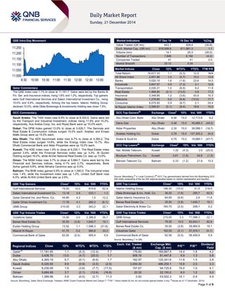 Page 1 of 9
QSE Intra-Day Movement
Qatar Commentary
The QSE Index rose 1.1% to close at 11,181.7. Gains were led by the Banks &
Fin. Ser. and Insurance indices, rising 1.6% and 1.2%, respectively. Top gainers
were Gulf International Services and Salam International Investment Co., rising
10.0% and 4.9%, respectively. Among the top losers, Islamic Holding Group
declined 10.0%, while Dlala Brokerage & Investments Holding was down 7.9%.
GCC Commentary
Saudi Arabia: The TASI Index rose 8.9% to close at 8,320.6. Gains were led
by the Transport and Industrial Investment, indices rising 11.9% and 10.2%,
respectively. Ace Arabia Coop. Ins. and Riyad Bank were up 10.0% each.
Dubai: The DFM Index gained 13.0% to close at 3,426.7. The Services and
Real Estate & Construction indices surged 15.0% each. Arabtec and Emaar
Malls Group were up 15.0% each.
Abu Dhabi: The ADX benchmark index rose 6.7% to close at 4,365.2. The
Real Estate index surged 14.8%, while the Energy index rose 10.7%. Abu
Dhabi Commercial Bank and Aldar Properties were up 15.0% each.
Kuwait: The KSE Index rose 1.9% to close at 6,230.1. The Real Estate index
gained 3.4%, while the Financial Services index was up 3.3%. Al Qurain
Holding surged 16.0%, while Al-Dar National Real Estate Co. was up 13.9%.
Oman: The MSM Index rose 3.7% to close at 5,684.7. Gains were led by the
Financial and Services indices, rising 4.1% and 2.7%, respectively. Bank
Sohar gained 9.8%, while Almaha Ceramics was up 9.5%.
Bahrain: The BHB Index gained 0.9% to close at 1,390.0. The Industrial index
rose 1.4%, while the Investment index was up 1.2%. United Gulf Bank rose
9.5%, while Al-Ahli United Bank was up 2.6%.
QSE Top Gainers Close* 1D% Vol. ‘000 YTD%
Gulf International Services 79.50 10.0 819.8 62.9
Salam International Investment Co. 13.18 4.9 533.1 1.3
Qatar General Ins. and Reins. Co. 44.80 4.2 1.0 12.2
Qatar Oman Investment Co. 11.76 4.1 282.0 (6.1)
QNB Group 210.00 3.3 343.2 22.1
QSE Top Volume Trades Close* 1D% Vol. ‘000 YTD%
Vodafone Qatar 14.00 0.0 2,389.8 30.7
Barwa Real Estate Co. 35.50 (3.8) 1,645.7 19.1
Ezdan Holding Group 13.32 1.1 1,098.3 (21.6)
Masraf Al Rayan 41.70 0.2 980.8 33.2
Commercial Bank of Qatar 62.50 (0.5) 905.4 5.9
Market Indicators 17 Dec 14 16 Dec 14 %Chg.
Value Traded (QR mn) 643.1 929.4 (30.8)
Exch. Market Cap. (QR mn) 618,599.9 611,961.3 1.1
Volume (mn) 14.1 20.3 (30.5)
Number of Transactions 7,846 8,192 (4.2)
Companies Traded 41 41 0.0
Market Breadth 25:12 5:34 –
Market Indices Close 1D% WTD% YTD% TTM P/E
Total Return 16,677.33 1.1 (5.3) 12.5 N/A
All Share Index 2,851.86 1.0 (5.7) 10.2 13.6
Banks 3,020.15 1.6 (1.6) 23.6 14.0
Industrials 3,607.57 0.9 (7.3) 3.1 12.6
Transportation 2,030.21 1.0 (6.9) 9.2 11.9
Real Estate 1,968.80 (0.1) (13.0) 0.8 17.2
Insurance 3,349.85 1.2 (3.6) 43.4 10.3
Telecoms 1,278.80 0.0 (6.8) (12.0) 17.7
Consumer 6,075.93 0.9 (8.7) 2.1 24.4
Al Rayan Islamic Index 3,599.81 (0.1) (9.4) 18.6 15.0
GCC Top Gainers##
Exchange Close#
1D% Vol. ‘000 YTD%
Abu Dhabi Com. Bank Abu Dhabi 6.90 15.0 12,713.8 6.2
Dana Gas Abu Dhabi 0.46 15.0 45,688.3 (49.5)
Aldar Properties Abu Dhabi 2.30 15.0 39,088.1 (16.7)
Arabtec Holding Co. Dubai 2.76 15.0 127,305.2 34.6
Drake & Scull Int. Dubai 0.75 15.0 19,680.1 (47.7)
GCC Top Losers##
Exchange Close#
1D% Vol. ‘000 YTD%
Nat. Mobile Telecom. Kuwait 1.32 (4.3) 3.0 (25.0)
Boubyan Petrochem. Co. Kuwait 0.61 (1.6) 54.6 (1.5)
Bahrain Telecom Co. Bahrain 0.33 (1.2) 21.8 15.5
Source: Bloomberg (
#
in Local Currency) (
##
GCC Top gainers/losers derived from the Bloomberg GCC
200 Index comprising of the top 200 regional equities based on market capitalization and liquidity)
QSE Top Losers Close* 1D% Vol. ‘000 YTD%
Islamic Holding Group 146.30 (10.0) 41.5 218.0
Dlala Brokerage & Inv. Hold. Co. 36.00 (7.9) 255.7 62.9
Qatar Islamic Insurance Co. 64.60 (6.8) 2.6 11.6
Barwa Real Estate Co. 35.50 (3.8) 1,645.7 19.1
Qatar Electricity & Water Co. 165.70 (2.5) 258.1 0.2
QSE Top Value Trades Close* 1D% Val. ‘000 YTD%
QNB Group 210.00 3.3 71,098.3 22.1
Gulf International Services 79.50 10.0 63,643.1 62.9
Barwa Real Estate Co. 35.50 (3.8) 59,884.9 19.1
Industries Qatar 162.00 (0.1) 57,919.1 (4.1)
Commercial Bank of Qatar 62.50 (0.5) 56,458.9 5.9
Source: Bloomberg (* in QR)
Regional Indices Close 1D% WTD% MTD% YTD%
Exch. Val. Traded
($ mn)
Exchange Mkt.
Cap. ($ mn)
P/E** P/B**
Dividend
Yield
Qatar*#
11,181.65 1.1 (5.3) (12.4) 7.7 176.60 169,867.5 14.4 1.8 4.2
Dubai 3,426.70 13.0 (4.7) (20.0) 1.7 508.18 81,447.8 9.9 1.3 5.8
Abu Dhabi 4,365.19 6.7 (0.1) (6.6) 1.7 182.97 120,341.6 11.8 1.5 3.8
Saudi Arabia 8,320.55 8.9 (0.9) (3.5) (2.5) 3,000.30 486,250.1 15.8 2.0 3.3
Kuwait 6,230.09 1.9 (3.6) (7.7) (17.5) 157.67 94,725.8 16.0 1.0 4.1
Oman 5,684.68 3.7 (2.1) (12.6) (16.8) 20.32 22,150.0 8.0 1.2 5.0
Bahrain 1,389.96 0.9 (0.0) (2.7) 11.3 0.92 53,502.3 10.1 0.9 4.9
Source: Bloomberg, Qatar Stock Exchange, Tadawul, MSM, Dubai Financial Market and Zawya (** TTM; * Value traded ($ mn) do not include special trades, if any;
#
Values as of 17 December, 2014)
11,000
11,050
11,100
11,150
11,200
11,250
9:30 10:00 10:30 11:00 11:30 12:00 12:30 13:00
 