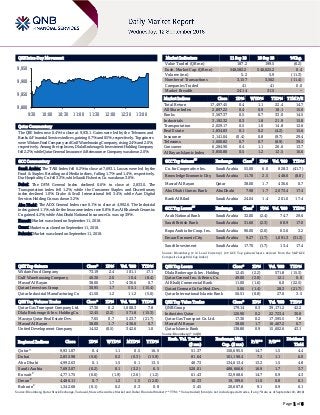 Page 1 of 6
QSE Intra-Day Movement
Qatar Commentary
The QSE Index rose 0.4% to close at 9,931.1. Gains were led by the Telecoms and
Banks & Financial Services indices, gaining 0.7% and 0.5%, respectively. Top gainers
were Widam Food Company and Gulf Warehousing Company, rising 2.4% and 2.0%,
respectively. Among the top losers, Dlala Brokerage & Investment Holding Company
fell 2.2%, while Qatar General Insurance & Reinsurance Company was down 2.0%.
GCC Commentary
Saudi Arabia: The TASI Index fell 0.2% to close at 7,693.1. Losses were led by the
Food & Staples Retailing and Media indices, falling 1.7% and 1.4%, respectively.
Dur Hospitality Co. fell 3.3%, while Saudi Fisheries Co. was down 3.0%.
Dubai: The DFM General Index declined 0.6% to close at 2,833.0. The
Transportation index fell 1.2%, while the Consumer Staples and Discretionary
index declined 1.0%. Drake & Scull International fell 3.4%, while Aan Digital
Services Holding Co. was down 3.2%.
Abu Dhabi: The ADX General Index rose 0.1% to close at 4,992.6. The Industrial
index gained 1.1%, while the Insurance index rose 0.8%. Ras Al Khaimah Ceramics
Co. gained 4.2%, while Abu Dhabi National Insurance Co. was up 3.9%.
Kuwait: Market was closed on September 11, 2018.
Oman: Market was closed on September 11, 2018.
Bahrain: Market was closed on September 11, 2018.
QSE Top Gainers Close* 1D% Vol. ‘000 YTD%
Widam Food Company 73.19 2.4 101.1 17.1
Gulf Warehousing Company 40.30 2.0 10.4 (8.4)
Masraf Al Rayan 38.00 1.7 436.6 0.7
Qatari Investors Group 30.95 1.7 55.1 (15.4)
Qatar Industrial Manufacturing Co 41.50 1.2 11.2 (5.0)
QSE Top Volume Trades Close* 1D% Vol. ‘000 YTD%
Qatar Gas Transport Company Ltd. 17.36 0.2 1,008.3 7.8
Dlala Brokerage & Inv. Holding Co. 12.45 (2.2) 571.8 (15.3)
Mazaya Qatar Real Estate Dev. 7.05 0.7 523.7 (21.7)
Masraf Al Rayan 38.00 1.7 436.6 0.7
United Development Company 14.52 (0.5) 342.6 1.0
Market Indicators 11 Sep 18 10 Sep 18 %Chg.
Value Traded (QR mn) 187.2 199.5 (6.2)
Exch. Market Cap. (QR mn) 548,582.2 546,625.2 0.4
Volume (mn) 5.2 5.9 (11.3)
Number of Transactions 3,157 3,562 (11.4)
Companies Traded 41 41 0.0
Market Breadth 24:14 31:5 –
Market Indices Close 1D% WTD% YTD% TTM P/E
Total Return 17,497.45 0.4 1.1 22.4 14.7
All Share Index 2,897.22 0.4 0.9 18.1 15.0
Banks 3,567.37 0.5 0.7 33.0 14.5
Industrials 3,192.32 0.3 1.8 21.9 15.8
Transportation 2,029.17 0.5 1.0 14.8 12.6
Real Estate 1,834.83 0.1 0.2 (4.2) 15.6
Insurance 3,141.04 (0.4) 0.8 (9.7) 29.4
Telecoms 1,000.82 0.7 0.7 (8.9) 39.3
Consumer 6,284.90 0.4 1.1 26.6 13.7
Al Rayan Islamic Index 3,850.80 0.5 1.2 12.5 16.6
GCC Top Gainers
##
Exchange Close
#
1D% Vol. ‘000 YTD%
Co. for Cooperative Ins. Saudi Arabia 55.00 6.0 828.3 (41.7)
Knowledge Economic City Saudi Arabia 11.70 2.5 448.0 (8.8)
Masraf Al Rayan Qatar 38.00 1.7 436.6 0.7
Abu Dhabi Comm. Bank Abu Dhabi 7.98 1.7 2,073.4 17.4
Bank Al Bilad Saudi Arabia 24.04 1.4 201.0 17.4
GCC Top Losers
##
Exchange Close
#
1D% Vol. ‘000 YTD%
Arab National Bank Saudi Arabia 32.00 (2.4) 74.7 29.6
Saudi British Bank Saudi Arabia 31.60 (2.3) 68.9 17.0
Bupa Arabia for Coop. Ins. Saudi Arabia 96.00 (2.0) 62.6 3.2
Emaar Economic City Saudi Arabia 9.27 (1.7) 1,091.3 (31.3)
Saudi Investment Saudi Arabia 17.70 (1.7) 13.4 17.4
Source: Bloomberg (# in Local Currency) (## GCC Top gainers/losers derived from the S&P GCC
Composite Large Mid Cap Index)
QSE Top Losers Close* 1D% Vol. ‘000 YTD%
Dlala Brokerage & Inv. Holding 12.45 (2.2) 571.8 (15.3)
Qatar General Ins. & Reins. Co. 49.00 (2.0) 12.1 0.0
Al Khalij Commercial Bank 11.00 (1.6) 6.0 (22.5)
Qatari German Co for Med. Dev. 5.06 (1.4) 28.3 (21.7)
Qatar International Islamic Bank 56.51 (0.8) 27.6 3.5
QSE Top Value Trades Close* 1D% Val. ‘000 YTD%
QNB Group 179.14 0.3 39,171.2 42.2
Industries Qatar 126.90 0.2 22,723.4 30.8
Qatar Gas Transport Co. Ltd. 17.36 0.2 17,595.5 7.8
Masraf Al Rayan 38.00 1.7 16,467.2 0.7
Qatar Islamic Bank 138.80 0.9 15,602.6 43.1
Source: Bloomberg (* in QR)
Regional Indices Close 1D% WTD% MTD% YTD%
Exch. Val. Traded
($ mn)
Exchange Mkt.
Cap. ($ mn)
P/E** P/B**
Dividend
Yield
Qatar* 9,931.07 0.4 1.1 0.5 16.5 51.37 150,695.5 14.7 1.5 4.4
Dubai 2,832.98 (0.6) 0.2 (0.3) (15.9) 81.64 101,190.4 7.5 1.1 6.0
Abu Dhabi 4,992.63 0.1 1.5 0.1 13.5 48.73 134,613.4 13.2 1.5 4.8
Saudi Arabia 7,693.07 (0.2) 0.1 (3.2) 6.5 526.01 488,666.6 16.9 1.7 3.7
Kuwait#
4,771.75 (0.6) (1.9) (2.6) (1.2) 61.43 32,968.6 14.7 0.9 4.3
Oman#
4,486.11 0.7 1.2 1.5 (12.0) 10.33 19,199.6 11.0 0.8 6.1
Bahrain#
1,342.68 (0.1) 0.2 0.3 0.8 5.45 20,607.8 9.1 0.9 6.1
Source: Bloomberg, Qatar Stock Exchange, Tadawul, Muscat Securities Market and Dubai Financial Market (** TTM; * Value traded ($ mn) do not include special trades, if any;
#
Data as of September 10, 2018)
9,800
9,850
9,900
9,950
9:30 10:00 10:30 11:00 11:30 12:00 12:30 13:00
 