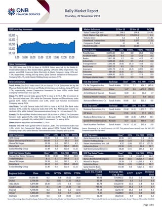 Page 1 of 5
QSE Intra-Day Movement
Qatar Commentary
The QSE Index rose 0.2% to close at 10,292.8. Gains were led by the Banks &
Financial Services and Real Estate indices, gaining 1.3% and 0.5%, respectively. Top
gainers were QNB Group and Qatar Electricity & Water Company, rising 1.9% and
1.1%, respectively. Among the top losers, Qatar General Insurance & Reinsurance
Company fell 4.1%, while Islamic Holding Group was down 1.7%.
GCC Commentary
Saudi Arabia: The TASI Index rose 0.1% to close at 7514.4. Gains were led by the
Pharma, Biotech & Life Science and Media & Entertainment indices, rising 2.7% and
1.7%, respectively. Amana Cooperative Insurance Co. rose 10.0%, while Saudi
Company for Hardware was up 5.9%.
Dubai: The DFM General Index gained 0.2% to close at 2,756.7. The Investment &
Fin. Services index rose 1.9%, while the Consumer Staples and Discretionary index
gained 1.6%. Dubai Investments rose 2.8%, while Gulf General Investments
Company was up 2.4%.
Abu Dhabi: The ADX General index fell 0.4% to close at 4,970.9. The Bank index
declined 0.9%, while the Industrial index fell 0.7%. Ras Al Khaimah Cement Co.
declined 8.9%, while Sudatel Telecommunications Group Co. Ltd. was down 3.2%.
Kuwait: The Kuwait Main Market Index rose 0.3% to close at 4,749.0. The Consumer
Services index gained 1.2%, while Telecom. index rose 0.3%. Tijara & Real Estate
Investment Co. gained 9.4%, while KAMCO Investment Co. was up 8.0%.
Oman: Market was closed on November 21, 2018.
Bahrain: The BHB Index gained 0.6% to close at 1,314.4. The Investment index rose
1.6%, while the Commercial Banks index gained 0.3%. United Gulf Holding
Company rose 9.5%, while Bahrain Telecommunication Company was up 0.8%.
QSE Top Gainers Close* 1D% Vol. ‘000 YTD%
QNB Group 196.80 1.9 224.2 56.2
Qatar Electricity & Water Co. 185.00 1.1 20.1 3.9
Masraf Al Rayan 39.38 1.0 397.2 4.3
Doha Bank 20.19 1.0 325.2 (29.2)
Ezdan Holding Group 11.90 0.8 322.0 (1.5)
QSE Top Volume Trades Close* 1D% Vol. ‘000 YTD%
Barwa Real Estate Company 39.30 (0.1) 719.2 22.8
Vodafone Qatar 8.11 0.1 549.8 1.1
Masraf Al Rayan 39.38 1.0 397.2 4.3
Doha Bank 20.19 1.0 325.2 (29.2)
Ezdan Holding Group 11.90 0.8 322.0 (1.5)
Market Indicators 21 Nov 18 20 Nov 18 %Chg.
Value Traded (QR mn) 168.1 196.4 (14.4)
Exch. Market Cap. (QR mn) 581,733.4 578,939.6 0.5
Volume (mn) 4.2 4.9 (14.8)
Number of Transactions 3,593 3,877 (7.3)
Companies Traded 41 40 2.5
Market Breadth 13:24 12:23 –
Market Indices Close 1D% WTD% YTD% TTM P/E
Total Return 18,134.81 0.2 0.8 26.9 15.2
All Share Index 3,062.03 0.4 1.0 24.9 15.5
Banks 3,811.99 1.3 0.8 42.1 14.3
Industrials 3,280.85 (0.6) 0.3 25.2 15.6
Transportation 2,092.96 (0.0) (0.1) 18.4 12.2
Real Estate 2,057.15 0.5 2.9 7.4 18.5
Insurance 3,031.70 (1.5) (0.2) (12.9) 18.0
Telecoms 987.20 (0.4) 2.7 (10.2) 40.0
Consumer 6,800.81 (0.2) 1.7 37.0 13.9
Al Rayan Islamic Index 3,894.48 0.0 0.9 13.8 15.2
GCC Top Gainers
##
Exchange Close
#
1D% Vol. ‘000 YTD%
Co. for Cooperative Ins. Saudi Arabia 53.10 3.3 404.2 (43.8)
Dubai Investments Dubai 1.47 2.8 4,470.3 (39.0)
Al Ahli Bank of Kuwait Kuwait 0.30 2.1 22.2 1.7
National Mobile Telecom. Kuwait 0.74 2.1 8.9 (31.5)
Advanced Petrochem. Co. Saudi Arabia 50.00 2.0 355.2 9.0
GCC Top Losers
##
Exchange Close
#
1D% Vol. ‘000 YTD%
National Petrochem. Co. Saudi Arabia 25.40 (4.2) 1,073.7 37.1
DP World Dubai 17.95 (2.9) 57.3 (28.2)
Boubyan Petrochem. Co. Kuwait 1.00 (2.4) 1,579.2 49.1
Qurain Petrochemical Ind. Kuwait 0.37 (2.1) 449.6 11.6
Saudi Arabian Fertilizer Saudi Arabia 74.10 (2.1) 213.8 13.8
Source: Bloomberg (# in Local Currency) (## GCC Top gainers/losers derived from the S&P GCC
Composite Large Mid Cap Index)
QSE Top Losers Close* 1D% Vol. ‘000 YTD%
Qatar General Ins. & Reins. Co. 45.99 (4.1) 1.6 (6.1)
Islamic Holding Group 22.60 (1.7) 3.5 (39.7)
Salam International Inv. Ltd. 4.32 (1.6) 125.2 (37.3)
Industries Qatar 135.50 (1.3) 88.8 39.7
Gulf International Services 18.20 (1.1) 201.6 2.8
QSE Top Value Trades Close* 1D% Val. ‘000 YTD%
QNB Group 196.80 1.9 43,683.5 56.2
Barwa Real Estate Company 39.30 (0.1) 28,329.7 22.8
Masraf Al Rayan 39.38 1.0 15,509.5 4.3
Industries Qatar 135.50 (1.3) 12,083.3 39.7
Qatar Islamic Bank 151.90 0.6 9,621.1 56.6
Source: Bloomberg (* in QR)
Regional Indices Close 1D% WTD% MTD% YTD%
Exch. Val. Traded
($ mn)
Exchange Mkt.
Cap. ($ mn)
P/E** P/B**
Dividend
Yield
Qatar* 10,292.82 0.2 0.8 (0.1) 20.8 46.04 159,802.2 15.2 1.5 4.2
Dubai 2,756.69 0.2 (0.8) (1.0) (18.2) 31.48 99,168.9 9.3 1.0 6.4
Abu Dhabi 4,970.88 (0.4) (1.7) 1.4 13.0 45.78 135,357.6 13.5 1.4 4.8
Saudi Arabia 7,514.36 0.1 (1.9) (5.0) 4.0 749.41 474,710.7 16.2 1.7 3.7
Kuwait 4,748.96 0.3 0.0 1.2 (1.6) 74.13 32,457.8 16.3 0.9 4.4
Oman#
4,453.30 0.0 0.1 0.7 (12.7) 3.41 19,288.0 10.5 0.8 5.8
Bahrain 1,314.39 0.6 0.4 (0.0) (1.3) 12.22 20,241.0 8.9 0.8 6.2
Source: Bloomberg, Qatar Stock Exchange, Tadawul, Muscat Securities Market and Dubai Financial Market (** TTM; * Value traded ($ mn) do not include special trades, if any;
#
Data as of November 19, 2018)
10,150
10,200
10,250
10,300
10,350
9:30 10:00 10:30 11:00 11:30 12:00 12:30 13:00
 