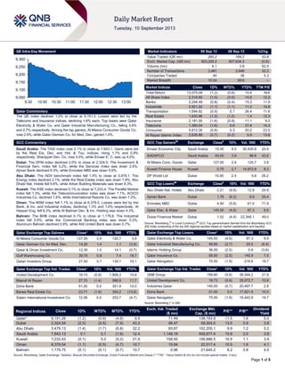 Page 1 of 5
QE Intra-Day Movement
Qatar Commentary
The QE index declined 1.2% to close at 9,151.3. Losses were led by the
Telecoms and Insurance indices, declining 1.6% each. Top losers were Qatar
Electricity & Water Co. and Qatar Industrial Manufacturing Co., falling 4.6%
and 2.7% respectively. Among the top gainers, Al Meera Consumer Goods Co.
rose 2.9%, while Qatar German Co. for Med. Dev. gained 1.4%.
GCC Commentary
Saudi Arabia: The TASI index rose 0.1% to close at 7,643.1. Gains were led
by the Real Est. Dev. and Hot. & Tou. indices, rising 1.1% and 0.9%
respectively. Sharqiyah Dev. Co. rose 5.5%, while Emaar E. C. was up 4.0%.
Dubai: The DFM index declined 2.0% to close at 2,324.5. The Investment &
Financial Serv. index fell 3.2%, while the Services index was down 2.9%.
Ajman Bank declined 6.3%, while Emirates NBD was down 5.6%.
Abu Dhabi: The ADX benchmark index fell 1.4% to close at 3,479.1. The
Energy index declined 2.1%, while the Real Estate index was down 1.9%. Abu
Dhabi Nat. Hotels fell 9.8%, while Arkan Building Materials was down 6.3%.
Kuwait: The KSE index declined 0.1% to close at 7,233.4. The Parallel Market
index fell 1.3%, while the Telecommunication index was down 1.1%. ACICO
Industries Co. declined 7.6%, while International Resorts Co. was down 7.0%.
Oman: The MSM index fell 1.1% to close at 6,379.5. Losses were led by the
Bank. & Inv. and Industrial indices, declining 1.3% and 1.0% respectively. Al
Hassan Eng. fell 6.3%, while Al Batinah Dev. & Inv. Holding was down 4.3%.
Bahrain: The BHB index declined 0.1% to close at 1,179.8. The Industrial
index fell 0.9%, while the Commercial Banking index was down 0.2%.
Aluminum Bahrain declined 0.9%, while Ahli United Bank was down 0.7%.
Qatar Exchange Top Gainers Close* 1D% Vol. ‘000 YTD%
Al Meera Consumer Goods Co. 127.00 2.9 120.7 3.8
Qatar German Co. for Med. Dev. 14.20 1.4 1.1 (3.9)
Qatar & Oman Investment Co. 12.30 1.0 14.1 (0.7)
Gulf Warehousing Co. 39.75 0.9 7.4 18.7
Qatari Investors Group 27.40 0.7 139.1 19.1
Qatar Exchange Top Vol. Trades Close* 1D% Vol. ‘000 YTD%
United Development Co. 19.73 (0.9) 1,809.2 10.8
Masraf Al Rayan 27.70 (1.4) 586.9 11.7
Doha Bank 51.00 0.0 351.9 10.0
Barwa Real Estate Co. 23.71 (1.6) 304.2 (13.6)
Salam International Investment Co. 12.06 0.4 253.7 (4.7)
Market Indicators 09 Sep 13 08 Sep 13 %Chg.
Value Traded (QR mn) 260.2 169.2 53.8
Exch. Market Cap. (QR mn) 503,255.2 507,634.3 (0.9)
Volume (mn) 6.1 3.8 62.5
Number of Transactions 3,481 2,849 22.2
Companies Traded 40 38 5.3
Market Breadth 10:24 26:9 –
Market Indices Close 1D% WTD% YTD% TTM P/E
Total Return 13,075.08 (1.2) (0.6) 15.6 N/A
All Share Index 2,314.60 (1.0) (0.5) 14.9 12.2
Banks 2,248.49 (0.8) (0.4) 15.3 11.9
Industrials 2,921.22 (1.1) (1.1) 11.2 10.8
Transportation 1,694.82 (0.9) 0.1 26.4 11.6
Real Estate 1,633.96 (1.2) (1.2) 1.4 12.3
Insurance 2,181.00 (1.6) (0.9) 11.1 9.0
Telecoms 1,360.54 (1.6) 0.8 27.8 14.3
Consumer 5,612.35 (0.6) 0.3 20.2 23.5
Al Rayan Islamic Index 2,635.89 (0.7) (0.2) 5.9 13.6
GCC Top Gainers##
Exchange Close#
1D% Vol. ‘000 YTD%
Emaar Economic City Saudi Arabia 10.45 4.0 30,435.9 25.9
SADAFCO Saudi Arabia 93.00 3.9 96.8 43.6
Al Meera Cons. Goods Qatar 127.00 2.9 120.7 3.8
Kuwait Finance House Kuwait 0.75 2.7 14,672.9 8.3
DP World Ltd Dubai 15.00 2.4 5.8 28.2
GCC Top Losers##
Exchange Close#
1D% Vol. ‘000 YTD%
Abu Dhabi Nat. Hotels Abu Dhabi 2.21 (9.8) 12.9 24.9
Ajman Bank Dubai 1.78 (6.3) 9.9 25.4
Emirates NBD Dubai 4.90 (5.6) 61.0 71.9
Qatar Elec. & Water Qatar 145.50 (4.6) 87.3 9.9
Dubai Financial Market Dubai 1.52 (4.4) 22,348.1 49.0
Source: Bloomberg (
#
in Local Currency) (
##
GCC Top gainers/losers derived from the Bloomberg GCC
200 Index comprising of the top 200 regional equities based on market capitalization and liquidity)
Qatar Exchange Top Losers Close* 1D% Vol. ‘000 YTD%
Qatar Electricity & Water Co. 145.50 (4.6) 87.3 9.9
Qatar Industrial Manufacturing Co. 48.65 (2.7) 20.0 (8.4)
Islamic Holding Group 36.55 (2.5) 5.9 (3.8)
Qatar Insurance Co. 58.00 (2.5) 145.9 7.5
Qatar Navigation 75.50 (1.9) 218.6 19.7
Qatar Exchange Top Val. Trades Close* 1D% Val. ‘000 YTD%
QNB Group 159.60 (0.6) 36,544.2 21.9
United Development Co. 19.73 (0.9) 35,072.7 10.8
Industries Qatar 145.00 (0.7) 20,497.7 2.8
Doha Bank 51.00 0.0 17,621.9 10.0
Qatar Navigation 75.50 (1.9) 16,442.9 19.7
Source: Bloomberg (* in QR)
Regional Indices Close 1D% WTD% MTD% YTD%
Exch. Val. Traded
($ mn)
Exchange Mkt.
Cap. ($ mn)
P/E** P/B**
Dividend
Yield
Qatar* 9,151.28 (1.2) (0.6) (4.9) 9.5 71.49 138,193.9 11.5 1.6 5.0
Dubai 2,324.54 (2.0) (0.5) (7.9) 43.3 99.47 59,304.0 13.5 0.9 3.8
Abu Dhabi 3,479.13 (1.4) (1.7) (6.8) 32.2 65.87 102,205.1 9.9 1.2 5.2
Saudi Arabia 7,643.13 0.1 0.1 (1.6) 12.4 1,148.18 405,677.4 15.9 2.0 3.8
Kuwait 7,233.43 (0.1) 0.2 (5.2) 21.9 158.50 106,886.5 16.9 1.1 3.9
Oman 6,379.54 (1.1) (0.5) (4.7) 10.7 15.94 22,517.4 10.5 1.6 4.1
Bahrain 1,179.75 (0.1) (0.1) (0.7) 10.7 0.96 21,645.2 8.2 0.8 4.0
Source: Bloomberg, Qatar Exchange, Tadawul, Muscat Securities Exchange, Dubai Financial Market and Zawya (** TTM; * Value traded ($ mn) do not include special trades, if any)
9,050
9,100
9,150
9,200
9,250
9,300
9:30 10:00 10:30 11:00 11:30 12:00 12:30 13:00
 