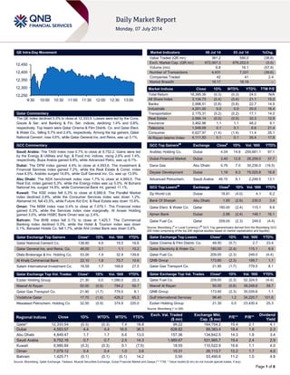 Page 1 of 6
QE Intra-Day Movement
Qatar Commentary
The QE index declined 0.3% to close at 12,333.5. Losses were led by the Cons.
Goods & Ser. and Banking & Fin. Ser. indices, declining 1.4% and 0.8%,
respectively. Top losers were Qatar Cinema & Film Distrib. Co. and Qatar Elect.
& Water Co., falling 5.7% and 2.4%, respectively. Among the top gainers, Qatar
National Cement rose 4.6%, while Qatar General Ins. and Reins. was up 3.1%.
GCC Commentary
Saudi Arabia: The TASI index rose 0.7% to close at 9,752.2. Gains were led
by the Energy & Utilities and Agr. & Food Ind. indices, rising 2.6% and 1.4%,
respectively. Bupa Arabia gained 9.8%, while Advanced Petro. was up 6.1%.
Dubai: The DFM index gained 4.4% to close at 4,593.6. The Investment &
Financial Services index gained 7.2%, while the Real Estate & Const. index
rose 6.5%. Arabtec surged 14.8%, while Gulf General Inv. Co. was up 13.9%.
Abu Dhabi: The ADX benchmark index rose 1.7% to close at 4,849.5. The
Real Est. index gained 5.3%, while the Energy index was up 5.0%. Al Buhaira
National Ins. surged 14.8%, while Commercial Bank Int. gained 11.1%.
Kuwait: The KSE index fell 0.3% to close at 6,980.8. The Parallel Market
index declined 2.8%, while the Consumer Services index was down 1.2%.
Alshamel Int. fell 43.5%, while Future Kid Ent. & Real Estate was down 15.6%.
Oman: The MSM index rose 0.4% to close at 7,079.1. The Financial index
gained 0.3%, while the Services index rose marginally. Al Anwar Holding
gained 3.0%, while HSBC Bank Oman was up 2.4%.
Bahrain: The BHB index fell 0.1% to close at 1,425.7. The Commercial
Banking index declined 0.3%, while the Hotel & Tourism index was down
0.1%. Banader Hotels Co. fell 1.7%, while Ahli United Bank was down 0.6%.
Qatar Exchange Top Gainers Close* 1D% Vol. ‘000 YTD%
Qatar National Cement Co. 138.80 4.6 19.5 16.6
Qatar General Ins. and Reins. Co. 46.00 3.1 1.1 15.2
Dlala Brokerage & Inv. Holding Co. 53.00 1.9 32.9 139.8
Al Khalij Commercial Bank 22.10 1.8 70.7 10.6
Salam International Investment Co. 16.59 1.7 168.6 27.5
Qatar Exchange Top Vol. Trades Close* 1D% Vol. ‘000 YTD%
Ezdan Holding Group 21.30 0.0 1,090.0 25.3
Masraf Al Rayan 50.00 (0.6) 784.2 59.7
Qatar Gas Transport Co. 21.90 (1.7) 779.5 8.1
Vodafone Qatar 17.70 (1.6) 426.2 65.3
Mesaieed Petrochem. Holding Co 32.00 (0.9) 374.9 220.0
Market Indicators 06 Jul 14 03 Jul 14 %Chg.
Value Traded (QR mn) 361.2 590.0 (38.8)
Exch. Market Cap. (QR mn) 672,567.3 676,253.0 (0.5)
Volume (mn) 6.8 16.1 (57.9)
Number of Transactions 4,431 7,331 (39.6)
Companies Traded 42 41 2.4
Market Breadth 19:17 18:19 –
Market Indices Close 1D% WTD% YTD% TTM P/E
Total Return 18,395.36 (0.3) (0.3) 24.0 N/A
All Share Index 3,134.73 (0.4) (0.4) 21.1 15.0
Banks 2,998.51 (0.8) (0.8) 22.7 14.9
Industrials 4,201.00 0.0 0.0 20.0 16.4
Transportation 2,175.31 (0.2) (0.2) 17.1 14.0
Real Estate 2,584.14 (0.5) (0.5) 32.3 12.9
Insurance 3,462.96 1.1 1.1 48.2 9.1
Telecoms 1,549.09 0.1 0.1 6.6 21.4
Consumer 6,627.97 (1.4) (1.4) 11.4 26.1
Al Rayan Islamic Index 4,111.93 0.1 0.1 35.4 17.8
GCC Top Gainers##
Exchange Close#
1D% Vol. ‘000 YTD%
Arabtec Holding Co. Dubai 4.04 14.8 259,681.1 97.1
Dubai Financial Market Dubai 3.40 12.6 26,259.0 37.7
Dana Gas Abu Dhabi 0.76 7.0 30,236.0 (16.5)
Deyaar Development Dubai 1.18 6.3 75,025.8 16.8
Advanced Petrochem. Saudi Arabia 46.15 6.1 2,249.5 13.1
GCC Top Losers##
Exchange Close#
1D% Vol. ‘000 YTD%
Dp World Ltd. Dubai 18.81 (4.0) 4.1 6.2
Bank Of Sharjah Abu Dhabi 1.85 (2.6) 230.0 3.4
Qatar Elect. & Water Co. Qatar 180.00 (2.4) 115.1 8.9
Ajman Bank Dubai 2.88 (2.4) 148.1 16.1
Qatar Fuel Co. Qatar 209.00 (2.3) 249.0 (4.4)
Source: Bloomberg (
#
in Local Currency) (
##
GCC Top gainers/losers derived from the Bloomberg GCC
200 Index comprising of the top 200 regional equities based on market capitalization and liquidity)
Qatar Exchange Top Losers Close* 1D% Vol. ‘000 YTD%
Qatar Cinema & Film Distrib. Co. 49.50 (5.7) 2.7 23.4
Qatar Electricity & Water Co. 180.00 (2.4) 115.1 8.9
Qatar Fuel Co. 209.00 (2.3) 249.0 (4.4)
QNB Group 173.90 (2.3) 199.7 1.1
Qatar Gas Transport Co. 21.90 (1.7) 779.5 8.1
Qatar Exchange Top Val. Trades Close* 1D% Val. ‘000 YTD%
Qatar Fuel Co. 209.00 (2.3) 52,324.5 (4.4)
Masraf Al Rayan 50.00 (0.6) 39,248.6 59.7
QNB Group 173.90 (2.3) 35,035.6 1.1
Gulf International Services 98.40 1.2 34,220.7 101.6
Ezdan Holding Group 21.30 0.0 23,430.4 25.3
Source: Bloomberg (* in QR)
Regional Indices Close 1D% WTD% MTD% YTD%
Exch. Val. Traded
($ mn)
Exchange Mkt.
Cap. ($ mn)
P/E** P/B**
Dividend
Yield
Qatar* 12,333.54 (0.3) (0.3) 7.4 18.8 99.22 184,754.2 15.4 2.1 4.1
Dubai 4,593.57 4.4 4.4 16.5 36.3 628.82 89,383.4 18.4 1.8 2.3
Abu Dhabi 4,849.47 1.7 1.7 6.6 13.0 157.36 134,642.5 14.3 1.8 3.4
Saudi Arabia 9,752.16 0.7 0.7 2.5 14.3 1,989.67 531,965.7 19.4 2.4 2.9
Kuwait 6,980.84 (0.3) (0.3) 0.1 (7.5) 18.55 110,522.9 16.6 1.1 4.0
Oman 7,079.12 0.4 0.4 1.0 3.6 15.31 26,113.7 12.2 1.7 4.0
Bahrain 1,425.71 (0.1) (0.1) (0.1) 14.2 0.50 53,490.6 11.2 1.0 4.8
Source: Bloomberg, Qatar Exchange, Tadawul, Muscat Securities Exchange, Dubai Financial Market and Zawya (** TTM; * Value traded ($ mn) do not include special trades, if any)
12,250
12,300
12,350
12,400
12,450
9:30 10:00 10:30 11:00 11:30 12:00 12:30 13:00
 