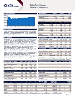 Page 1 of 5
QE Intra-Day Movement
Qatar Commentary
The QE index rose 4.9% to close at 9,596.3. Gains were led by the Real Estate
and Banking & Financial Services indices, gaining 5.7% and 4.8% respectively.
Top gainers were United Development Co. and Qatar & Oman Investment
Co., rising 9.3% and 8.9% respectively.
GCC Commentary
Saudi Arabia: The TASI index rose 2.9% to close at 7,864.6. Gains were led
by the Real Estate Dev. and Transportation indices, rising 5.2% and 5.0%
respectively. MEDGULF rose 9.9%, while Tabuk Agriculture was up 9.8%.
Dubai: The DFM index gained 8.5% to close at 2,522.2. The Investment &
Financial Services index rose 13.9%, while the Services index was up 12.9%.
Dubai Financial Market and Dubai Investment Company surged 14.5% each.
Abu Dhabi: The ADX benchmark index rose 5.5% to close at 3,671.6. The
Real Estate index gained 12.1%, while the Banking index was up 5.9%.
Kuwait: The KSE index gained 2.9% to close at 7,445.8. The Real Estate
index rose 4.6%, while the Telecommunication index was up 4.1%. Investors
Holding Group Co. and National Ranges Co. gained 11.6% each.
Oman: The MSM index rose 2.6% to close at 6,543.7. Gains were led by the
Banking & Inv. and Industrial indices, gaining 2.9% and 2.3% respectively. Al
Batinah Dev. Inv. rose 8.9%, while ONIC. Holding was up 8.8%.
Bahrain: The BHB index gained 0.4% to close at 1,184.9. The Investment
index rose 0.8%, while the Commercial Banking index was up 0.5%. Bahrain
Car Park Co. gained 9.3%, while Gulf Finance House was up 8.7%.
Qatar Exchange Top Gainers Close* 1D% Vol. ‘000 YTD%
United Development Co. 21.57 9.3 4,646.1 21.2
Qatar & Oman Investment Co. 13.40 8.9 1,031.1 8.2
Doha Insurance Co. 27.00 7.6 11.5 10.0
Medicare Group 47.45 7.0 622.2 32.9
Al Khaleej Takaful Group 40.60 6.8 14.7 10.7
Qatar Exchange Top Vol. Trades Close* 1D% Vol. ‘000 YTD%
United Development Co. 21.57 9.3 4,646.1 21.2
Qatar Gas Transport Co. 19.35 5.5 2,160.1 26.8
Barwa Real Estate Co. 24.50 3.3 1,540.5 (10.7)
Masraf Al Rayan 29.00 4.7 1,401.8 17.0
Qatar & Oman Investment Co. 13.40 8.9 1,031.1 8.2
Source: Bloomberg (* in QR)
Market Indicators 10 Sep 13 09 Sep 13 %Chg.
Value Traded (QR mn) 690.9 260.2 165.5
Exch. Market Cap. (QR mn) 525,334.1 503,255.2 4.4
Volume (mn) 19.6 6.1 220.5
Number of Transactions 7,549 3,481 116.9
Companies Traded 40 40 0.0
Market Breadth 40:0 10:24 –
Market Indices Close 1D% WTD% YTD% TTM P/E
Total Return 13,710.86 4.9 4.3 21.2 N/A
All Share Index 2,419.51 4.5 4.0 20.1 12.8
Banks 2,355.66 4.8 4.3 20.8 12.5
Industrials 3,057.76 4.7 3.5 16.4 11.3
Transportation 1,771.91 4.5 4.6 32.2 12.1
Real Estate 1,726.39 5.7 4.4 7.1 13.0
Insurance 2,227.45 2.1 1.2 13.4 9.2
Telecoms 1,421.33 4.5 5.3 33.5 15.0
Consumer 5,783.86 3.1 3.4 23.8 24.2
Al Rayan Islamic Index 2,757.08 4.6 4.4 10.8 14.3
GCC Top Gainers##
Exchange Close#
1D% Vol. ‘000 YTD%
Dubai Financial Market Dubai 1.74 14.5 44,169.3 70.6
Dubai Investments Dubai 1.74 14.5 76,323.1 104.2
Sharjah Islamic Bank Abu Dhabi 1.36 13.3 652.8 47.8
Ajman Bank Dubai 2.01 12.9 478.3 41.5
Aldar Properties Abu Dhabi 2.47 12.3 167,224.1 94.5
GCC Top Losers##
Exchange Close#
1D% Vol. ‘000 YTD%
Jazeera Airways Kuwait 0.52 (1.9) 1,017.0 62.5
Combined Group Cont. Kuwait 1.22 (1.6) 1.0 (16.4)
Salhia Real Estate Co. Kuwait 0.35 (1.4) 80.0 (5.4)
Tihama Saudi Arabia 93.25 (0.8) 554.5 10.0
Bank of Sharjah Abu Dhabi 1.60 (0.6) 2.0 25.0
Source: Bloomberg (
#
in Local Currency) (
##
GCC Top gainers/losers derived from the Bloomberg GCC
200 Index comprising of the top 200 regional equities based on market capitalization and liquidity)
Qatar Exchange Top Losers Close* 1D% Vol. ‘000 YTD%
Qatar Exchange Top Val. Trades Close* 1D% Val. ‘000 YTD%
Industries Qatar 153.70 6.0 104,812.1 9.0
United Development Co. 21.57 9.3 98,267.1 21.2
Qatar Gas Transport Co. 19.35 5.5 41,780.7 26.8
Masraf Al Rayan 29.00 4.7 40,470.4 17.0
QNB Group 169.40 6.1 37,869.6 29.4
Source: Bloomberg (* in QR)
Regional Indices Close 1D% WTD% MTD% YTD%
Exch. Val. Traded
($ mn)
Exchange Mkt.
Cap. ($ mn)
P/E** P/B**
Dividend
Yield
Qatar* 9,596.26 4.9 4.3 (0.2) 14.8 189.83 144,361.8 12.1 1.7 4.8
Dubai 2,522.15 8.5 7.9 (0.0) 55.4 368.63 62,606.9 14.7 1.0 3.5
Abu Dhabi 3,671.59 5.5 3.8 (1.7) 39.6 184.57 106,947.3 10.4 1.3 4.9
Saudi Arabia 7,864.56 2.9 3.0 1.3 15.6 2,349.85 416,513.3 16.5 2.1 3.7
Kuwait 7,445.75 2.9 3.2 (2.4) 25.5 194.51 108,792.3 17.2 1.2 3.8
Oman 6,543.68 2.6 2.0 (2.2) 13.6 45.99 22,940.0 10.8 1.6 4.0
Bahrain 1,184.91 0.4 0.4 (0.3) 11.2 0.59 21,719.2 8.3 0.8 4.0
Source: Bloomberg, Qatar Exchange, Tadawul, Muscat Securities Exchange, Dubai Financial Market and Zawya (** TTM; * Value traded ($ mn) do not include special trades, if any)
9,100
9,200
9,300
9,400
9,500
9,600
9,700
9:30 10:00 10:30 11:00 11:30 12:00 12:30 13:00
 