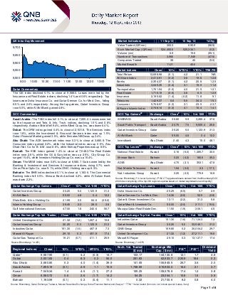 Page 1 of 6
QE Intra-Day Movement
Qatar Commentary
The QE index declined 0.1% to close at 9,588.0. Losses were led by the
Insurance and Real Estate indices, declining 1.4% and 0.6% respectively. Top
losers were Doha Insurance Co. and Qatar German Co. for Med. Dev., falling
6.5% and 2.6% respectively. Among the top gainers, Qatari Investors Group
rose 5.0%, while Al Ahli Bank gained 4.8%.
GCC Commentary
Saudi Arabia: The TASI index fell 0.1% to close at 7,855.2. Losses were led
by the Insurance and Tele. & Info. Tech. indices, declining 1.5% and 0.8%
respectively. Arabian Shield fell 9.4%, while Allied Coop. Ins. was down 6.4%.
Dubai: The DFM index gained 0.4% to close at 2,531.8. The Services index
rose 1.8%, while the Investment & Financial Services index was up 1.5%.
Dubai Financial Market gained 3.5%, while Emirates NBD was up 3.4%.
Abu Dhabi: The ADX benchmark index rose 0.3% to close at 3,680.8. The
Consumer index gained 2.2%, while the Industrial index was up 0.5%. Abu
Dhabi Nat. Co. for B. & M. rose 8.6%, while Eshraq Properties was up 8.5%.
Kuwait: The KSE index gained 1.4% to close at 7,548.3.The Real Estate
index rose 2.8%, while the Oil & Gas index was up 2.5%. City Group Co.
surged 15.4%, while Investors Holding Group Co. was up 10.4%.
Oman: The MSM index rose 0.6% to close at 6,580.7. Gains were led by the
Banking & Investment and Services & Insurance indices, rising 0.7% each.
Oman Fiber Optic Co. rose 9.1%, while ONIC. Holding was up 8.3%.
Bahrain: The BHB index declined 0.1% to close at 1,183.6. The Commercial
Banking index fell 0.5%. Ithmaar Bank declined 4.2%, while Al Salam Bank
was down 2.2%.
Qatar Exchange Top Gainers Close* 1D% Vol. ‘000 YTD%
Qatari Investors Group 30.20 5.0 1,123.9 31.3
Al Ahli Bank 55.00 4.8 0.4 12.2
Dlala Brok. & Inv. Holding Co. 21.99 3.5 84.6 (29.2)
Islamic Holding Group 39.45 2.3 28.5 3.8
Gulf International Services 47.00 1.8 240.6 56.7
Qatar Exchange Top Vol. Trades Close* 1D% Vol. ‘000 YTD%
United Development Co. 21.32 (1.2) 1,267.4 19.8
Qatari Investors Group 30.20 5.0 1,123.9 31.3
Industries Qatar 151.30 (1.6) 467.9 7.3
Masraf Al Rayan 29.10 0.3 451.9 17.4
Qatar Gas Transport Co. 19.21 (0.7) 411.1 25.9
Source: Bloomberg (* in QR)
Market Indicators 11 Sep 13 10 Sep 13 %Chg.
Value Traded (QR mn) 300.3 690.9 (56.5)
Exch. Market Cap. (QR mn) 524,493.6 525,334.1 (0.2)
Volume (mn) 6.9 19.6 (65.1)
Number of Transactions 3,966 7,549 (47.5)
Companies Traded 38 40 (5.0)
Market Breadth 11:21 40:0 –
Market Indices Close 1D% WTD% YTD% TTM P/E
Total Return 13,698.98 (0.1) 4.2 21.1 N/A
All Share Index 2,413.91 (0.2) 3.8 19.8 12.8
Banks 2,354.37 (0.1) 4.2 20.8 12.5
Industrials 3,045.35 (0.4) 3.1 15.9 11.2
Transportation 1,761.94 (0.6) 4.0 31.5 12.1
Real Estate 1,716.19 (0.6) 3.8 6.5 12.9
Insurance 2,195.62 (1.4) (0.2) 11.8 9.1
Telecoms 1,429.37 0.6 5.9 34.2 15.1
Consumer 5,768.97 (0.3) 3.1 23.5 23.7
Al Rayan Islamic Index 2,748.14 (0.3) 4.1 10.4 14.1
GCC Top Gainers##
Exchange Close#
1D% Vol. ‘000 YTD%
SHARACO Saudi Arabia 36.80 9.9 3,289.4 37.8
Saudi Public Transport Saudi Arabia 20.75 7.5 9,505.4 25.8
Qatari Investors Group Qatar 30.20 5.0 1,123.9 31.3
Al Ahli Bank Qatar 55.00 4.8 0.4 12.2
Investbank Abu Dhabi 2.40 4.3 15.0 48.1
GCC Top Losers##
Exchange Close#
1D% Vol. ‘000 YTD%
National Real Estate Kuwait 0.16 (6.0) 1,385.7 30.0
Ithmaar Bank Bahrain 0.23 (4.2) 180.6 35.3
ADIB Abu Dhabi 4.70 (3.1) 353.1 47.8
Nat. Mobile Telecomm. Kuwait 1.94 (3.0) 2.3 (17.1)
Nat. Industries Group Kuwait 0.25 (2.0) 779.9 16.8
Source: Bloomberg (
#
in Local Currency) (
##
GCC Top gainers/losers derived from the Bloomberg GCC
200 Index comprising of the top 200 regional equities based on market capitalization and liquidity)
Qatar Exchange Top Losers Close* 1D% Vol. ‘000 YTD%
Doha Insurance Co. 25.25 (6.5) 0.7 2.9
Qatar German Co. for Med. Dev. 14.36 (2.6) 52.9 (2.8)
Qatar & Oman Investment Co. 13.11 (2.2) 31.3 5.8
Qatar Meat & Livestock Co. 50.00 (2.0) 211.1 (15.0)
Mazaya Qatar Real Estate Dev. 11.50 (1.9) 306.1 4.5
Qatar Exchange Top Val. Trades Close* 1D% Val. ‘000 YTD%
Industries Qatar 151.30 (1.6) 71,124.3 7.3
Qatari Investors Group 30.20 5.0 33,546.1 31.3
QNB Group 169.80 0.2 30,004.2 29.7
United Development Co. 21.32 (1.2) 27,211.1 19.8
Masraf Al Rayan 29.10 0.3 13,127.7 17.4
Source: Bloomberg (* in QR)
Regional Indices Close 1D% WTD% MTD% YTD%
Exch. Val. Traded
($ mn)
Exchange Mkt.
Cap. ($ mn)
P/E** P/B**
Dividend
Yield
Qatar* 9,587.95 (0.1) 4.2 (0.3) 14.7 103.17 144,130.8 12.1 1.7 4.8
Dubai 2,531.83 0.4 8.3 0.3 56.0 281.83 62,933.7 220.9 18.6 0.3
Abu Dhabi 3,680.80 0.3 4.0 (1.4) 39.9 141.65 106,949.5 25.7 3.6 2.0
Saudi Arabia 7,855.19 (0.1) 2.9 1.1 15.5 1,748.69 415,903.0 16.4 2.1 3.7
Kuwait 7,548.34 1.4 4.6 (1.1) 27.2 195.25 108,978.8 17.4 1.2 3.8
Oman 6,580.72 0.6 2.6 (1.7) 14.2 54.25 23,054.1 10.8 1.6 3.9
Bahrain 1,183.59 (0.1) 0.2 (0.4) 11.1 0.32 21,700.6 8.3 0.8 4.0
Source: Bloomberg, Qatar Exchange, Tadawul, Muscat Securities Exchange, Dubai Financial Market and Zawya (** TTM; * Value traded ($ mn) do not include special trades, if any)
9,500
9,550
9,600
9,650
9,700
9:30 10:00 10:30 11:00 11:30 12:00 12:30 13:00
 