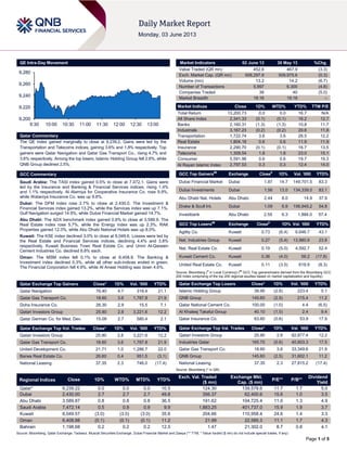 Page 1 of 5
QE Intra-Day Movement
Qatar Commentary
The QE index gained marginally to close at 9,239.2. Gains were led by the
Transportation and Telecoms indices, gaining 3.6% and 1.8% respectively. Top
gainers were Qatar Navigation and Qatar Gas Transport Co., rising 4.7% and
3.6% respectively. Among the top losers, Islamic Holding Group fell 2.6%, while
QNB Group declined 2.5%.
GCC Commentary
Saudi Arabia: The TASI index gained 0.5% to close at 7,472.1. Gains were
led by the Insurance and Banking & Financial Services indices, rising 1.4%
and 1.1% respectively. Al Alamiya for Cooperative Insurance Co. rose 9.9%,
while Wataniya Insurance Co. was up 9.8%.
Dubai: The DFM index rose 2.7% to close at 2,430.0. The Investment &
Financial Services index gained 13.2%, while the Services index was up 7.1%.
Gulf Navigation surged 14.9%, while Dubai Financial Market gained 14.7%.
Abu Dhabi: The ADX benchmark index gained 0.8% to close at 3,589.9. The
Real Estate index rose 5.7%, while the Energy index was up 2.3%. RAK
Properties gained 12.3%, while Abu Dhabi National Hotels was up 8.0%.
Kuwait: The KSE index declined 3.0% to close at 8,049.6. Losses were led by
the Real Estate and Financial Services indices, declining 4.4% and 3.8%
respectively. Kuwait Business Town Real Estate Co. and Umm Al-Qaiwain
Cement Industries Co. declined 8.8% each.
Oman: The MSM index fell 0.1% to close at 6,408.9. The Banking &
Investment index declined 0.3%, while all other sub-indices ended in green.
The Financial Corporation fell 4.9%, while Al Anwar Holding was down 4.6%.
Qatar Exchange Top Gainers Close* 1D% Vol. ‘000 YTD%
Qatar Navigation 76.40 4.7 318.4 21.1
Qatar Gas Transport Co. 18.60 3.6 1,787.8 21.9
Doha Insurance Co. 26.30 2.9 15.5 7.1
Qatari Investors Group 25.80 2.8 3,221.6 12.2
Qatar German Co. for Med. Dev. 15.09 2.7 580.4 2.1
Qatar Exchange Top Vol. Trades Close* 1D% Vol. ‘000 YTD%
Qatari Investors Group 25.80 2.8 3,221.6 12.2
Qatar Gas Transport Co. 18.60 3.6 1,787.8 21.9
United Development Co. 21.71 1.0 1,286.7 22.0
Barwa Real Estate Co. 26.60 0.4 951.5 (3.1)
National Leasing 37.35 2.3 746.0 (17.4)
Market Indicators 02 June 13 30 May 13 %Chg.
Value Traded (QR mn) 452.6 467.9 (3.3)
Exch. Market Cap. (QR mn) 508,297.9 509,975.6 (0.3)
Volume (mn) 13.2 14.2 (6.7)
Number of Transactions 5,997 6,300 (4.8)
Companies Traded 38 40 (5.0)
Market Breadth 18:16 19:18 –
Market Indices Close 1D% WTD% YTD% TTM P/E
Total Return 13,200.73 0.0 0.0 16.7 N/A
All Share Index 2,341.33 (0.1) (0.1) 16.2 12.7
Banks 2,160.31 (1.3) (1.3) 10.8 11.7
Industrials 3,167.23 (0.2) (0.2) 20.6 11.8
Transportation 1,722.74 3.6 3.6 28.5 12.2
Real Estate 1,804.18 0.6 0.6 11.9 11.9
Insurance 2,290.70 (0.1) (0.1) 16.7 13.5
Telecoms 1,309.54 1.8 1.8 23.0 15.1
Consumer 5,591.96 0.6 0.6 19.7 19.3
Al Rayan Islamic Index 2,797.53 0.3 0.3 12.4 14.0
GCC Top Gainers##
Exchange Close#
1D% Vol. ‘000 YTD%
Dubai Financial Market Dubai 1.87 14.7 149,701.5 83.3
Dubai Investments Dubai 1.56 13.0 134,339.0 83.1
Abu Dhabi Nat. Hotels Abu Dhabi 2.44 8.0 14.9 37.9
Drake & Scull Int. Dubai 1.09 6.9 156,945.2 54.8
Investbank Abu Dhabi 2.55 6.3 1,884.0 57.4
GCC Top Losers##
Exchange Close#
1D% Vol. ‘000 YTD%
Agility Co. Kuwait 0.73 (6.4) 6,646.7 43.1
Nat. Industries Group Kuwait 0.27 (5.4) 13,980.9 23.8
Nat. Real Estate Co. Kuwait 0.19 (5.0) 4,592.7 52.4
Kuwait Cement Co. Kuwait 0.36 (4.0) 58.2 (17.8)
United Real Estate Co. Kuwait 0.11 (3.5) 618.9 (8.3)
Source: Bloomberg (
#
in Local Currency) (
##
GCC Top gainers/losers derived from the Bloomberg GCC
200 Index comprising of the top 200 regional equities based on market capitalization and liquidity)
Qatar Exchange Top Losers Close* 1D% Vol. ‘000 YTD%
Islamic Holding Group 39.95 (2.6) 223.4 5.1
QNB Group 145.60 (2.5) 215.4 11.2
Qatar National Cement Co. 100.00 (1.0) 4.4 (6.5)
Al Khaleej Takaful Group 40.10 (1.0) 2.4 9.4
Qatar Insurance Co. 63.60 (0.6) 53.9 17.9
Qatar Exchange Top Val. Trades Close* 1D% Val. ‘000 YTD%
Qatari Investors Group 25.80 2.8 82,677.4 12.2
Industries Qatar 165.70 (0.6) 40,603.3 17.5
Qatar Gas Transport Co. 18.60 3.6 33,349.6 21.9
QNB Group 145.60 (2.5) 31,602.1 11.2
National Leasing 37.35 2.3 27,815.2 (17.4)
Source: Bloomberg (* in QR)
Regional Indices Close 1D% WTD% MTD% YTD%
Exch. Val. Traded
($ mn)
Exchange Mkt.
Cap. ($ mn)
P/E** P/B**
Dividend
Yield
Qatar* 9,239.22 0.0 0.0 0.0 10.5 124.30 139,578.6 11.7 1.7 5.0
Dubai 2,430.00 2.7 2.7 2.7 49.8 356.37 62,400.6 15.6 1.0 3.5
Abu Dhabi 3,589.87 0.8 0.8 0.8 36.5 191.62 104,725.4 11.0 1.3 4.9
Saudi Arabia 7,472.14 0.5 0.9 0.9 9.9 1,883.25 401,737.0 15.9 1.9 3.7
Kuwait 8,049.57 (3.0) (3.0) (3.0) 35.6 204.66 110,958.4 24.6 1.4 3.3
Oman 6,408.88 (0.1) (0.1) (0.1) 11.2 21.99 22,585.3 11.1 1.7 4.3
Bahrain 1,198.68 0.2 0.2 0.2 12.5 1.47 21,302.0 8.7 0.8 4.1
Source: Bloomberg, Qatar Exchange, Tadawul, Muscat Securities Exchange, Dubai Financial Market and Zawya (** TTM; * Value traded ($ mn) do not include special trades, if any)
9,200
9,220
9,240
9,260
9,280
9:30 10:00 10:30 11:00 11:30 12:00 12:30 13:00
 