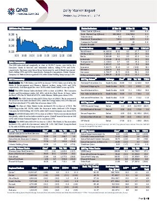 Page 1 of 6
QSE Intra-Day Movement
Qatar Commentary
The QSE Index declined marginally to close at 10,355.7. Losses were led by the
Consumer Goods & Services and Industrials indices, falling 0.7% and 0.4%,
respectively. Top losers were Qatar Oman Investment Co. and Al Khalij Commercial
Bank, falling 2.9% and 2.8%, respectively. Among the top gainers, Qatari German
Company for Medical Devices gained 2.5%, while Ezdan Holding Group was up 2.4%.
GCC Commentary
Saudi Arabia: The TASI Index rose 0.6% to close at 7,573.5. Gains were led by the
Media & Entertainment and Pharma, Biotech. indices, rising 5.6% and 3.0%,
respectively. Ash-Sharqiyah Dev. rose 10.0%, while Saudi Cable Co. was up 9.9%.
Dubai: The DFM General Index declined 1.0% to close at 2,699.6. The Consumer
Staples and Discretionary index fell 4.0%, while the Real Estate & Const. index
declined 1.9%. Dar Al Takaful fell 9.1%, while Ithmaar Holding was down 5.9%.
Abu Dhabi: The ADX General index fell 0.2% to close at 4,960.0. The Investment &
Financial services index declined 3.0%, while the Energy index fell 2.5%. Manazel
Real Estate declined 3.7%, while Dana Gas was down 3.4%.
Kuwait: The Kuwait Main Market Index declined 0.1% to close at 4,732.9. The
Technology index fell 10.0%, while the Insurance index declined 1.4%. Burgan
Company for Well Drilling. fell 13.6%, while Gulf Cement Company was down 8.5%.
Oman: The MSM 30 Index fell 0.1% to close at 4,386.9. The Services index declined
marginally, while the other indices ended in green. Global Financial Investment fell
4.6%, while Oman National Engine. Invt. was down 2.9%.
Bahrain: The BHB Index fell 0.5% to close at 1,320.3. The Hotels & Tourism index
declined 4.1%, while the Investment index fell 1.4%. Gulf Hotel Group declined
6.1%, while GFH Financial Group was down 4.6%.
QSE Top Gainers Close* 1D% Vol. ‘000 YTD%
Qatari German Co for Med. Devices 4.49 2.5 59.5 (30.5)
Ezdan Holding Group 12.20 2.4 286.7 1.0
Qatar Islamic Insurance Company 53.64 1.8 0.9 (2.4)
Ooredoo 77.70 1.7 101.5 (14.4)
Islamic Holding Group 23.30 1.3 5.3 (37.9)
QSE Top Volume Trades Close* 1D% Vol. ‘000 YTD%
Mazaya Qatar Real Estate Dev. 7.77 (1.0) 1,603.2 (13.7)
Barwa Real Estate Company 39.43 (0.1) 1,323.8 23.2
Doha Bank 21.08 0.8 1,277.5 (26.0)
Qatar First Bank 4.36 0.7 995.0 (33.2)
Masraf Al Rayan 40.30 0.8 733.1 6.8
Market Indicators 27 Nov 18 26 Nov 18 %Chg.
Value Traded (QR mn) 313.9 289.0 8.6
Exch. Market Cap. (QR mn) 585,160.6 584,769.6 0.1
Volume (mn) 9.3 9.1 1.6
Number of Transactions 7,024 6,676 5.2
Companies Traded 42 42 0.0
Market Breadth 17:24 29:8 –
Market Indices Close 1D% WTD% YTD% TTM P/E
Total Return 18,245.54 (0.0) 0.3 27.7 15.3
All Share Index 3,082.43 0.1 0.4 25.7 15.6
Banks 3,841.88 0.1 0.3 43.2 14.4
Industrials 3,255.68 (0.4) (0.7) 24.3 15.5
Transportation 2,110.61 0.7 0.6 19.4 12.3
Real Estate 2,091.57 1.3 1.5 9.2 18.8
Insurance 3,041.71 (0.4) 1.2 (12.6) 18.1
Telecoms 1,029.74 0.4 2.1 (6.3) 41.8
Consumer 6,756.37 (0.7) (0.5) 36.1 13.8
Al Rayan Islamic Index 3,889.19 (0.3) (0.1) 13.7 15.2
GCC Top Gainers
##
Exchange Close
#
1D% Vol. ‘000 YTD%
National Petrochem. Co. Saudi Arabia 25.00 3.6 1,246.6 34.9
National Shipping Co. Saudi Arabia 32.75 3.5 893.2 4.0
Saudi Industrial Inv. Saudi Arabia 24.90 3.1 506.2 30.0
Nat. Industrialization Co Saudi Arabia 16.60 3.0 746.4 1.2
Advanced Petrochem. Co. Saudi Arabia 51.30 2.8 314.2 11.8
GCC Top Losers
##
Exchange Close
#
1D% Vol. ‘000 YTD%
GFH Financial Group Dubai 1.11 (4.3) 24,293.9 (26.0)
Al Ahli Bank of Kuwait Kuwait 0.30 (3.2) 175.0 3.4
Emaar Properties Dubai 4.59 (3.2) 10,190.4 (29.8)
Al Salam Bank-Bahrain Bahrain 0.09 (2.2) 405.4 (21.1)
DP World Dubai 17.50 (2.1) 109.0 (30.0)
Source: Bloomberg (# in Local Currency) (## GCC Top gainers/losers derived from the S&P GCC
Composite Large Mid Cap Index)
QSE Top Losers Close* 1D% Vol. ‘000 YTD%
Qatar Oman Investment Co. 6.01 (2.9) 12.0 (23.9)
Al Khalij Commercial Bank 11.13 (2.8) 1.6 (21.6)
Qatar National Cement Company 56.73 (2.2) 0.8 (9.8)
Qatar General Ins. & Reins. Co. 45.90 (2.1) 0.3 (6.3)
Vodafone Qatar 8.23 (1.7) 611.8 2.6
QSE Top Value Trades Close* 1D% Val. ‘000 YTD%
QNB Group 198.00 0.1 64,796.5 57.1
Barwa Real Estate Company 39.43 (0.1) 51,935.9 23.2
Qatar Fuel Company 166.92 (1.1) 43,838.9 63.6
Masraf Al Rayan 40.30 0.8 29,364.6 6.8
Doha Bank 21.08 0.8 27,007.0 (26.0)
Source: Bloomberg (* in QR)
Regional Indices Close 1D% WTD% MTD% YTD%
Exch. Val. Traded
($ mn)
Exchange Mkt.
Cap. ($ mn)
P/E** P/B**
Dividend
Yield
Qatar* 10,355.67 (0.0) 0.3 0.5 21.5 85.93 160,743.6 15.3 1.5 4.2
Dubai 2,699.60 (1.0) (2.0) (3.1) (19.9) 48.76 97,693.7 9.1 1.0 6.5
Abu Dhabi 4,960.04 (0.2) (0.5) 1.2 12.8 57.54 135,449.7 13.5 1.4 4.9
Saudi Arabia 7,573.48 0.6 (0.4) (4.2) 4.8 661.64 477,128.4 16.3 1.7 3.7
Kuwait 4,732.89 (0.1) (0.3) 0.8 (2.0) 89.40 32,352.6 16.8 0.9 4.4
Oman 4,386.87 (0.1) (1.5) (0.8) (14.0) 6.39 19,048.1 10.3 0.8 5.9
Bahrain 1,320.33 (0.5) (0.2) 0.4 (0.9) 15.37 20,107.5 8.9 0.8 6.2
Source: Bloomberg, Qatar Stock Exchange, Tadawul, Muscat Securities Market and Dubai Financial Market (** TTM; * Value traded ($ mn) do not include special trades, if any)
10,320
10,340
10,360
10,380
9:30 10:00 10:30 11:00 11:30 12:00 12:30 13:00
 