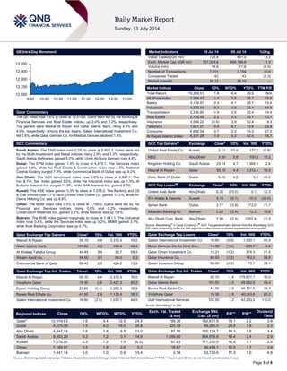 Page 1 of 8
QE Intra-Day Movement
Qatar Commentary
The QE index rose 1.6% to close at 12,919.6. Gains were led by the Banking &
Financial Services and Real Estate indices, up 2.4% and 2.2%, respectively.
Top gainers were Masraf Al Rayan and Qatar Islamic Bank, rising 4.4% and
4.0%, respectively. Among the top losers, Salam International Investment Co.
fell 2.6%, while Qatar German Co. for Medical Devices declined 1.4%.
GCC Commentary
Saudi Arabia: The TASI index rose 0.2% to close at 9,803.3. Gains were led
by the Multi-Investment and Retail indices, rising 2.8% and 1.3%, respectively.
Saudi Arabia Refineries gained 5.2%, while Umm Al-Qura Cement rose 4.8%.
Dubai: The DFM index gained 1.5% to close at 4,575.1. The Services index
gained 7.9%, while the Real Estate & Construction index rose 2.5%. National
Central Cooling surged 7.9%, while Commercial Bank of Dubai was up 4.2%.
Abu Dhabi: The ADX benchmark index rose 0.6% to close at 4,847.1. The
Inv. & Fin. Ser. index gained 3.5%, while the Industrial index was up 1.3%. Al
Buhaira National Ins. surged 14.9%, while RAK National Ins. gained 8.5%.
Kuwait: The KSE index gained 0.3% to close at 7,076.0. The Banking and Oil
& Gas indices rose 0.7% each. United Real Estate Co. gained 10.0%, while Al-
Deera Holding Co. was up 8.6%.
Oman: The MSM index rose 0.5% to close at 7,190.0. Gains were led by the
Financial and Services indices, rising 0.6% and 0.2%, respectively.
Construction Materials Ind. gained 2.0%, while Nawras was up 1.9%.
Bahrain: The BHB index gained marginally to close at 1,441.1. The Industrial
index rose 0.4%, while the Services index was up 0.2%. BMMI gained 3.1%,
while Arab Banking Corporation was up 0.7%.
Qatar Exchange Top Gainers Close* 1D% Vol. ‘000 YTD%
Masraf Al Rayan 55.10 4.4 3,312.4 76.0
Qatar Islamic Bank 101.00 4.0 496.4 46.4
Al Khaleej Takaful Group 44.45 3.4 33.7 58.3
Widam Food Co. 56.00 3.1 58.0 8.3
Commercial Bank of Qatar 68.40 2.9 424.2 15.9
Qatar Exchange Top Vol. Trades Close* 1D% Vol. ‘000 YTD%
Masraf Al Rayan 55.10 4.4 3,312.4 76.0
Vodafone Qatar 19.30 2.8 2,427.3 80.2
Ezdan Holding Group 23.60 (0.4) 1,252.3 38.8
Barwa Real Estate Co. 41.50 2.9 1,139.4 39.3
Salam International Investment Co. 18.80 (2.6) 1,030.1 44.5
Market Indicators 10 Jul 14 09 Jul 14 %Chg.
Value Traded (QR mn) 725.8 641.0 13.2
Exch. Market Cap. (QR mn) 701,389.8 694,196.6 1.0
Volume (mn) 16.8 17.8 (5.5)
Number of Transactions 7,911 7,154 10.6
Companies Traded 42 43 (2.3)
Market Breadth 28:12 26:15 –
Market Indices Close 1D% WTD% YTD% TTM P/E
Total Return 19,269.51 1.6 4.4 29.9 N/A
All Share Index 3,266.47 1.4 3.8 26.2 15.6
Banks 3,144.57 2.4 4.1 28.7 15.6
Industrials 4,320.33 0.3 2.9 23.4 16.8
Transportation 2,236.80 1.4 2.6 20.4 14.4
Real Estate 2,735.58 2.2 5.3 40.1 13.7
Insurance 3,559.22 (0.5) 3.9 52.4 9.3
Telecoms 1,651.27 0.9 6.7 13.6 22.8
Consumer 6,858.54 0.7 2.0 15.3 27.0
Al Rayan Islamic Index 4,327.28 1.9 5.3 42.5 18.7
GCC Top Gainers##
Exchange Close#
1D% Vol. ‘000 YTD%
United Real Estate Co. Kuwait 0.11 10.0 127.5 (6.8)
NBQ Abu Dhabi 3.80 5.6 100.0 15.2
Kingdom Holding Co. Saudi Arabia 25.14 4.7 1,364.9 2.6
Masraf Al Rayan Qatar 55.10 4.4 3,312.4 76.0
Com. Bank Of Dubai Dubai 6.25 4.2 5.0 45.0
GCC Top Losers##
Exchange Close#
1D% Vol. ‘000 YTD%
United Arab Bank Abu Dhabi 6.30 (10.0) 0.1 12.3
IFA Hotels & Resorts Kuwait 0.19 (5.1) 15.0 (34.0)
Ajman Bank Dubai 2.77 (3.8) 173.0 11.7
Albaraka Banking Gr. Bahrain 0.82 (2.4) 10.0 15.6
Abu Dhabi Com. Bank Abu Dhabi 7.90 (2.4) 2357.4 21.5
Source: Bloomberg (
#
in Local Currency) (
##
GCC Top gainers/losers derived from the Bloomberg GCC
200 Index comprising of the top 200 regional equities based on market capitalization and liquidity)
Qatar Exchange Top Losers Close* 1D% Vol. ‘000 YTD%
Salam International Investment Co 18.80 (2.6) 1,030.1 44.5
Qatar German Co. for Med. Dev. 14.35 (1.4) 225.7 3.6
Qatar Oman Investment Co. 15.21 (1.2) 374.3 21.5
Qatar Insurance Co. 84.50 (1.2) 183.5 58.8
Qatari Investors Group 56.00 (0.9) 73.7 28.1
Qatar Exchange Top Val. Trades Close* 1D% Val. ‘000 YTD%
Masraf Al Rayan 55.10 4.4 179,821.1 76.0
Qatar Islamic Bank 101.00 4.0 49,682.6 46.4
Barwa Real Estate Co. 41.50 2.9 46,731.5 39.3
Vodafone Qatar 19.30 2.8 46,083.6 80.2
Gulf International Services 102.50 1.2 42,203.2 110.0
Source: Bloomberg (* in QR)
Regional Indices Close 1D% WTD% MTD% YTD%
Exch. Val. Traded
($ mn)
Exchange Mkt.
Cap. ($ mn)
P/E** P/B**
Dividend
Yield
Qatar* 12,919.63 1.6 4.4 12.5 24.5 199.38 192,671.8 16.1 2.2 3.9
Dubai 4,575.09 1.5 4.0 16.0 35.8 325.19 89,260.5 24.6 1.8 2.3
Abu Dhabi 4,847.14 0.6 1.6 6.5 13.0 87.16 135,124.7 14.3 1.8 3.4
Saudi Arabia 9,803.29 0.2 1.2 3.1 14.9 1,656.90 534,976.9 19.4 2.4 2.9
Kuwait 7,076.00 0.3 1.0 1.5 (6.3) 67.63 111,370.0 16.8 1.1 3.9
Oman 7,189.97 0.5 1.9 2.6 5.2 19.67 26,474.1 12.5 1.7 3.9
Bahrain 1,441.14 0.0 1.0 0.9 15.4 2.18 53,720.6 11.3 1.0 4.8
Source: Bloomberg, Qatar Exchange, Tadawul, Muscat Securities Exchange, Dubai Financial Market and Zawya (** TTM; * Value traded ($ mn) do not include special trades, if any)
12,600
12,700
12,800
12,900
13,000
9:30 10:00 10:30 11:00 11:30 12:00 12:30 13:00
 