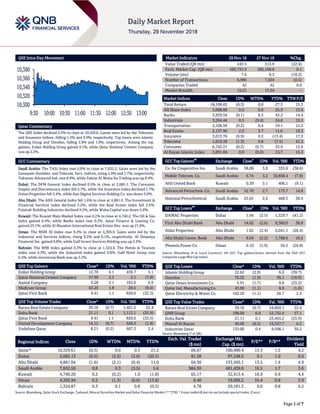 Page 1 of 7
QSE Intra-Day Movement
Qatar Commentary
The QSE Index declined 0.3% to close at 10,329.6. Losses were led by the Telecoms
and Insurance indices, falling 1.3% and 0.9%, respectively. Top losers were Islamic
Holding Group and Ooredoo, falling 2.9% and 1.9%, respectively. Among the top
gainers, Ezdan Holding Group gained 4.1%, while Qatar National Cement Company
was up 2.2%.
GCC Commentary
Saudi Arabia: The TASI Index rose 0.8% to close at 7,632.5. Gains were led by the
Consumer Durables. and Telecom. Serv. indices, rising 2.0% and 1.7%, respectively.
Takween Advanced Ind. rose 8.9%, while Zahrat Al Waha for Trading was up 8.4%.
Dubai: The DFM General Index declined 0.5% to close at 2,685.1. The Consumer
Staples and Discretionary index fell 2.7%, while the Insurance index declined 1.7%.
Union Properties fell 5.4%, while Aan Digital Services Holding Co. was down 5.0%.
Abu Dhabi: The ADX General Index fell 1.6% to close at 4,881.0. The Investment &
Financial Services index declined 5.2%, while the Real Estate index fell 2.5%.
Fujairah Building Industries declined 9.5%, while Waha Capital was down 5.6%.
Kuwait: The Kuwait Main Market Index rose 0.2% to close at 4,740.2. The Oil & Gas
index gained 0.4%, while Banks index rose 0.3%. Amar Finance & Leasing Co.
gained 23.1%, while Al Masaken International Real Estate Dev. was up 21.0%.
Oman: The MSM 30 Index rose 0.2% to close at 4,395.9. Gains were led by the
Industrial and Services indices, rising 0.2% and 0.1%, respectively. Al Omaniya
Financial Ser. gained 9.8%, while Gulf Invest Services Holding was up 5.3%.
Bahrain: The BHB Index gained 0.3% to close at 1,324.9. The Hotels & Tourism
index rose 4.3%, while the Industrial index gained 0.8%. Gulf Hotel Group rose
6.4%, while Investcorp Bank was up 3.2%.
QSE Top Gainers Close* 1D% Vol. ‘000 YTD%
Ezdan Holding Group 12.70 4.1 439.7 5.1
Qatar National Cement Company 57.99 2.2 2.1 (7.8)
Aamal Company 9.28 2.1 165.0 6.9
Medicare Group 63.25 1.8 20.5 (9.4)
Qatar First Bank 4.41 1.1 820.6 (32.5)
QSE Top Volume Trades Close* 1D% Vol. ‘000 YTD%
Barwa Real Estate Company 39.16 (0.7) 1,401.2 22.4
Doha Bank 21.11 0.1 1,112.1 (25.9)
Qatar First Bank 4.41 1.1 820.6 (32.5)
United Development Company 14.12 (0.7) 628.3 (1.8)
Vodafone Qatar 8.21 (0.2) 607.3 2.4
Market Indicators 28 Nov 18 27 Nov 18 %Chg.
Value Traded (QR mn) 243.5 313.9 (22.4)
Exch. Market Cap. (QR mn) 585,731.5 585,160.6 0.1
Volume (mn) 7.6 9.3 (18.2)
Number of Transactions 6,986 7,024 (0.5)
Companies Traded 42 42 0.0
Market Breadth 15:21 17:24 –
Market Indices Close 1D% WTD% YTD% TTM P/E
Total Return 18,199.63 (0.3) 0.0 27.3 15.3
All Share Index 3,088.88 0.2 0.6 25.9 15.6
Banks 3,839.56 (0.1) 0.3 43.2 14.4
Industrials 3,264.44 0.3 (0.4) 24.6 15.5
Transportation 2,106.56 (0.2) 0.4 19.1 12.2
Real Estate 2,137.99 2.2 3.7 11.6 19.3
Insurance 3,013.76 (0.9) 0.3 (13.4) 17.9
Telecoms 1,016.39 (1.3) 0.8 (7.5) 41.2
Consumer 6,745.21 (0.2) (0.7) 35.9 13.8
Al Rayan Islamic Index 3,891.04 0.0 (0.0) 13.7 15.2
GCC Top Gainers
##
Exchange Close
#
1D% Vol. ‘000 YTD%
Co. for Cooperative Ins. Saudi Arabia 58.00 3.6 355.6 (38.6)
Mobile Telecom. Co. Saudi Arabia 6.74 3.2 10,858.4 (7.8)
Ahli United Bank Kuwait 0.30 3.1 406.1 (9.1)
Advanced Petrochem. Co. Saudi Arabia 52.70 2.7 173.7 14.8
National Petrochemical Saudi Arabia 25.65 2.6 468.5 38.4
GCC Top Losers
##
Exchange Close
#
1D% Vol. ‘000 YTD%
DAMAC Properties Dubai 1.94 (3.5) 1,329.7 (41.2)
First Abu Dhabi Bank Abu Dhabi 14.02 (2.6) 9,300.0 36.8
Aldar Properties Abu Dhabi 1.62 (2.4) 6,041.1 (26.4)
Abu Dhabi Comm. Bank Abu Dhabi 8.04 (2.2) 1,788.6 18.2
Phoenix Power Co. Oman 0.10 (1.9) 59.2 (26.8)
Source: Bloomberg (# in Local Currency) (## GCC Top gainers/losers derived from the S&P GCC
Composite Large Mid Cap Index)
QSE Top Losers Close* 1D% Vol. ‘000 YTD%
Islamic Holding Group 22.62 (2.9) 6.0 (39.7)
Ooredoo 76.22 (1.9) 95.1 (16.0)
Qatar Oman Investment Co. 5.91 (1.7) 0.8 (25.2)
Qatar Ind. Manufacturing Co 43.00 (1.1) 8.0 (1.6)
Qatar Electricity & Water Co. 182.20 (1.1) 26.7 2.4
QSE Top Value Trades Close* 1D% Val. ‘000 YTD%
Barwa Real Estate Company 39.16 (0.7) 54,859.1 22.4
QNB Group 198.00 0.0 52,732.4 57.1
Doha Bank 21.11 0.1 23,455.2 (25.9)
Masraf Al Rayan 40.09 (0.5) 19,527.7 6.2
Industries Qatar 135.00 0.4 9,596.1 39.2
Source: Bloomberg (* in QR)
Regional Indices Close 1D% WTD% MTD% YTD%
Exch. Val. Traded
($ mn)
Exchange Mkt.
Cap. ($ mn)
P/E** P/B**
Dividend
Yield
Qatar* 10,329.61 (0.3) 0.0 0.3 21.2 66.67 160,900.4 15.3 1.5 4.2
Dubai 2,685.13 (0.5) (2.5) (3.6) (20.3) 81.28 97,348.5 9.1 1.0 6.6
Abu Dhabi 4,881.04 (1.6) (2.1) (0.4) 11.0 64.30 133,569.1 13.2 1.4 4.9
Saudi Arabia 7,632.50 0.8 0.3 (3.5) 5.6 984.30 481,439.6 16.5 1.7 3.6
Kuwait 4,740.20 0.2 (0.2) 1.0 (1.8) 65.17 32,413.4 16.9 0.9 4.4
Oman 4,395.94 0.2 (1.3) (0.6) (13.8) 8.40 19,096.2 10.4 0.8 5.9
Bahrain 1,324.87 0.3 0.1 0.8 (0.5) 4.78 20,181.3 9.0 0.8 6.2
Source: Bloomberg, Qatar Stock Exchange, Tadawul, Muscat Securities Market and Dubai Financial Market (** TTM; * Value traded ($ mn) do not include special trades, if any)
10,300
10,320
10,340
10,360
10,380
9:30 10:00 10:30 11:00 11:30 12:00 12:30 13:00
 