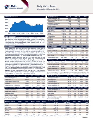 Page 1 of 5
QE Intra-Day Movement
Qatar Commentary
The QE index rose 0.4% to close at 9,806.6. Gains were led by the Telecoms
and Banking & Financial Services indices, gaining 1.5% and 0.9% respectively.
Top gainers were Islamic Holding Group and QNB Group, rising 3.1% and
1.9% respectively. Among the top losers, Qatari Investors Group fell 2.0%,
while Medicare Group declined 1.8%.
GCC Commentary
Saudi Arabia: The TASI index fell 0.5% to close at 8,030.6. Losses were led
by the Real Estate Dev. and Bank. & Fin. Ser. indices, declining 1.6% and
1.0% respectively. MEDGULF fell 2.5%, while Dar Al Arkan was down 2.4%.
Dubai: The DFM index declined 1.1% to close at 2,616.4. The Investment &
Financial Services and Real Estate & Construction indices fell 1.6% each. Gulf
Navigation Holding declined 4.5%, while SHUAA Capital was down 3.0%.
Abu Dhabi: The ADX benchmark index fell 0.1% to close at 3,778.6. The Real
Estate and Consumer indices declined 1.2% each. Commercial Bank
International fell 8.6%, while National Marine Dredging Co. was down 6.6%.
Kuwait: The KSE index declined 0.9% to close at 7,721.0. The Health Care
index fell 2.4%, while the Consumer Services index was down 1.9%. First
Investment Co. declined 8.8%, while IFA Hotels & Resorts was down 8.1%.
Oman: The MSM index fell 0.5% to close at 6,571.5. Losses were led by the
Ser. & Ins. and Industrial indices, declining 0.7% and 0.2% respectively. Oman
Telecomm. Co. fell 4.3%, while Transgulf Inv. Holding Co. was down 1.8%.
Bahrain: The BHB index gained 0.1% to close at 1,192.2. The Investment
index rose 0.4%, while the Services index was up 0.2%. Bahrain Commercial
Facilities gained 6.0%, while Seef Properties was up 3.0%.
Qatar Exchange Top Gainers Close* 1D% Vol. ‘000 YTD%
Islamic Holding Group 40.50 3.1 58.8 6.6
QNB Group 174.70 1.9 179.3 33.5
Qatar Meat & Livestock Co. 51.50 1.8 301.3 (12.4)
Ooredoo 142.00 1.7 68.3 36.5
Qatar Electricity & Water Co. 158.60 1.4 85.0 19.8
Qatar Exchange Top Vol. Trades Close* 1D% Vol. ‘000 YTD%
United Development Co. 21.97 1.2 3,759.9 23.4
Barwa Real Estate Co. 25.30 (1.0) 402.7 (7.8)
Masraf Al Rayan 29.50 0.2 399.5 19.0
Qatari Investors Group 29.90 (2.0) 395.6 30.0
Qatar Gas Transport Co. 19.70 0.0 369.8 29.1
Source: Bloomberg (* in QR)
Market Indicators 17 Sep 13 16 Sep 13 %Chg.
Value Traded (QR mn) 351.2 345.6 1.6
Exch. Market Cap. (QR mn) 535,275.0 532,495.9 0.5
Volume (mn) 8.9 8.2 8.4
Number of Transactions 4,286 4,017 6.7
Companies Traded 39 39 0.0
Market Breadth 19:16 17:18 –
Market Indices Close 1D% WTD% YTD% TTM P/E
Total Return 14,011.35 0.4 1.9 23.9 N/A
All Share Index 2,468.11 0.4 1.9 22.5 13.0
Banks 2,404.75 0.9 1.8 23.4 12.7
Industrials 3,102.68 (0.1) 1.8 18.1 11.4
Transportation 1,814.96 (0.7) 2.5 35.4 12.4
Real Estate 1,768.96 (0.1) 1.9 9.8 13.3
Insurance 2,245.33 (0.1) 1.0 14.3 9.3
Telecoms 1,465.87 1.5 2.3 37.6 15.4
Consumer 5,915.61 0.3 2.1 26.7 24.3
Al Rayan Islamic Index 2,804.72 (0.2) 1.6 12.7 14.4
GCC Top Gainers##
Exchange Close#
1D% Vol. ‘000 YTD%
Investbank Abu Dhabi 2.40 7.1 217.5 48.1
United Arab Bank Abu Dhabi 5.50 3.8 541.7 78.6
Saudi Fisheries Co. Saudi Arabia 31.20 3.0 3,109.2 2.3
QNB Group Qatar 174.70 1.9 179.3 33.5
Union National Bank Abu Dhabi 4.99 1.8 414.0 72.7
GCC Top Losers##
Exchange Close#
1D% Vol. ‘000 YTD%
IFA Hotels & Resorts Kuwait 0.57 (8.1) 1.0 29.5
Nat. Marine Dredging Abu Dhabi 8.50 (6.6) 520.1 (15.0)
Oman Telecomm. Co. Oman 1.53 (4.3) 1,451.3 4.1
Salhia Real Estate Co. Kuwait 0.34 (4.3) 1.9 (9.5)
Nat. Industries Group Kuwait 0.26 (3.8) 4,090.3 19.2
Source: Bloomberg (
#
in Local Currency) (
##
GCC Top gainers/losers derived from the Bloomberg GCC
200 Index comprising of the top 200 regional equities based on market capitalization and liquidity)
Qatar Exchange Top Losers Close* 1D% Vol. ‘000 YTD%
Qatari Investors Group 29.90 (2.0) 395.6 30.0
Medicare Group 49.50 (1.8) 298.7 38.7
Qatar Navigation 81.00 (1.6) 154.8 28.4
Gulf Warehousing Co. 41.55 (1.1) 11.1 24.0
Barwa Real Estate Co. 25.30 (1.0) 402.7 (7.8)
Qatar Exchange Top Val. Trades Close* 1D% Val. ‘000 YTD%
United Development Co. 21.97 1.2 82,779.1 23.4
Industries Qatar 153.70 (0.5) 36,953.9 9.0
QNB Group 174.70 1.9 31,128.5 33.5
Doha Bank 54.40 0.2 17,868.8 17.3
Qatar Meat & Livestock Co. 51.50 1.8 15,594.6 (12.4)
Source: Bloomberg (* in QR)
Regional Indices Close 1D% WTD% MTD% YTD%
Exch. Val. Traded
($ mn)
Exchange Mkt.
Cap. ($ mn)
P/E** P/B**
Dividend
Yield
Qatar* 9,806.58 0.4 1.9 1.9 17.3 96.48 147,040.0 12.3 1.7 4.7
Dubai 2,616.40 (1.1) 3.1 3.7 61.3 187.76 64,164.9 15.2 1.0 3.4
Abu Dhabi 3,778.60 (0.1) 1.6 1.2 43.6 60.19 108,800.0 10.8 1.3 4.8
Saudi Arabia 8,030.58 (0.5) 1.7 3.4 18.1 1,709.52 425,285.6 16.8 2.1 3.6
Kuwait 7,720.99 (0.9) 1.8 1.2 30.1 215.94 110,048.8 18.1 1.2 3.7
Oman 6,571.46 (0.5) (0.1) (1.8) 14.1 24.13 23,034.2 10.8 1.6 3.9
Bahrain 1,192.15 0.1 0.9 0.3 11.9 0.34 21,826.1 8.4 0.9 4.0
Source: Bloomberg, Qatar Exchange, Tadawul, Muscat Securities Exchange, Dubai Financial Market and Zawya (** TTM; * Value traded ($ mn) do not include special trades, if any)
9,760
9,780
9,800
9,820
9,840
9:30 10:00 10:30 11:00 11:30 12:00 12:30 13:00
 