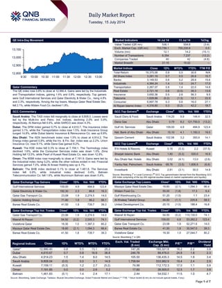 Page 1 of 7
QE Intra-Day Movement
Qatar Commentary
The QE index rose 0.8% to close at 12,990.4. Gains were led by the Industrials
and Transportation indices, gaining 1.4% and 0.8%, respectively. Top gainers
were Gulf International Services and Qatar Electricity & Water Co., rising 4.8%
and 2.3%, respectively. Among the top losers, Mazaya Qatar Real Estate Dev.
fell 2.1%, while Widam Food Co. declined 1.8%.
GCC Commentary
Saudi Arabia: The TASI index fell marginally to close at 9,808.0. Losses were
led by the Multi-Inv and Petro. Ind. indices, declining 2.0% and 0.9%,
respectively. Al Alamiya fell 4.6%, while SARCO was down 4.3%.
Dubai: The DFM index gained 0.7% to close at 4,610.7. The Insurance index
gained 3.1%, while the Transportation index rose 1.5%. Arab Insurance Group
surged 14.8%, while Dubai Islamic Insurance & Reinsurance Co. was up 6.8%.
Abu Dhabi: The ADX benchmark index rose 1.5% to close at 4,914.2. The
Energy index gained 5.9%, while the Inv. & Fin. Ser. index was up 2.2%. Union
Insurance Co. rose 9.1%, while Dana Gas gained 8.2%.
Kuwait: The KSE index fell 0.3% to close at 7,159.1. The Technology index
declined 1.6%, while the Consumer Services index was down 1.0%. Zima
Holding fell 13.5%, while Pearl of Kuwait Real Estate Co. was down 12.8%.
Oman: The MSM index rose marginally to close at 7,191.9. Gains were led by
the Industrial index rising 0.2%, while the other indices ended in red. Financial
Services gained 7.0%, while Al Anwar Holding was up 4.1%.
Bahrain: The BHB index declined 0.1% to close at 1,461.8. The Services
index fell 0.9%, while Industrial index declined 0.4%. Bahrain
Telecommunication Co. fell 1.6%, while Aluminium Bahrain was down 0.4%.
Qatar Exchange Top Gainers Close* 1D% Vol. ‘000 YTD%
Gulf International Services 109.00 4.8 494.9 123.4
Qatar Electricity & Water Co. 192.30 2.3 86.6 16.3
Qatar Gas Transport Co. 23.08 1.9 2,274.5 14.0
Islamic Holding Group 71.80 1.8 56.2 56.1
Barwa Real Estate Co. 41.50 1.8 739.7 39.3
Qatar Exchange Top Vol. Trades Close* 1D% Vol. ‘000 YTD%
Qatar Gas Transport Co. 23.08 1.9 2,274.5 14.0
Masraf Al Rayan 54.50 (0.2) 2,005.3 74.1
Vodafone Qatar 19.30 1.0 1,397.3 80.2
Mazaya Qatar Real Estate Dev. 18.60 (2.1) 1,094.3 66.4
Barwa Real Estate Co. 41.50 1.8 739.7 39.3
Market Indicators 14 Jul 14 13 Jul 14 %Chg.
Value Traded (QR mn) 536.1 554.8 (3.4)
Exch. Market Cap. (QR mn) 703,756.1 700,230.8 0.5
Volume (mn) 12.1 14.2 (15.1)
Number of Transactions 6,354 7,237 (12.2)
Companies Traded 40 42 (4.8)
Market Breadth 21:15 15:22 –
Market Indices Close 1D% WTD% YTD% TTM P/E
Total Return 19,375.06 0.8 0.5 30.6 N/A
All Share Index 3,281.19 0.7 0.5 26.8 15.7
Banks 3,149.53 0.6 0.2 28.9 15.6
Industrials 4,364.24 1.4 1.0 24.7 17.0
Transportation 2,267.07 0.8 1.4 22.0 14.6
Real Estate 2,721.19 0.6 (0.5) 39.3 13.6
Insurance 3,650.36 0.5 2.6 56.3 9.5
Telecoms 1,629.88 (0.2) (1.3) 12.1 22.5
Consumer 6,897.78 0.3 0.6 16.0 27.1
Al Rayan Islamic Index 4,316.60 0.3 (0.2) 42.2 18.7
GCC Top Gainers##
Exchange Close#
1D% Vol. ‘000 YTD%
Saudi Dairy & Food. Saudi Arabia 114.25 9.9 144.4 32.5
Dana Gas Abu Dhabi 0.79 8.2 121,750.5 (13.2)
Gulf Int. Services Qatar 109.00 4.8 494.9 123.4
Nat. Bank of Abu Dhabi Abu Dhabi 15.10 4.1 1,183.3 19.5
Qassim Cement Saudi Arabia 102.08 3.2 393.4 14.1
GCC Top Losers##
Exchange Close#
1D% Vol. ‘000 YTD%
IFA Hotels & Resorts Kuwait 0.18 (5.3) 2.2 (37.5)
Sharjah Islamic Bank Abu Dhabi 1.80 (5.3) 520.0 16.9
Abu Dhabi Nat. Hotels Abu Dhabi 3.02 (4.1) 13.0 (2.6)
Yanbu Nat. Petrochem. Saudi Arabia 68.76 (3.5) 1,806.9 (6.8)
Investbank Abu Dhabi 2.81 (3.1) 50.0 14.9
Source: Bloomberg (
#
in Local Currency) (
##
GCC Top gainers/losers derived from the Bloomberg GCC
200 Index comprising of the top 200 regional equities based on market capitalization and liquidity)
Qatar Exchange Top Losers Close* 1D% Vol. ‘000 YTD%
Mazaya Qatar Real Estate Dev. 18.60 (2.1) 1,094.3 66.4
Widam Food Co. 55.00 (1.8) 17.3 6.4
Gulf Warehousing Co. 51.20 (1.5) 1.1 23.4
Al Khaleej Takaful Group 44.50 (1.1) 225.8 58.5
United Development Co. 25.15 (1.0) 186.4 16.8
Qatar Exchange Top Val. Trades Close* 1D% Val. ‘000 YTD%
Masraf Al Rayan 54.50 (0.2) 110,130.0 74.1
Gulf International Services 109.00 4.8 53,282.2 123.4
Qatar Gas Transport Co. 23.08 1.9 52,271.6 14.0
Barwa Real Estate Co. 41.50 1.8 30,547.0 39.3
Vodafone Qatar 19.30 1.0 27,044.7 80.2
Source: Bloomberg (* in QR)
Regional Indices Close 1D% WTD% MTD% YTD%
Exch. Val. Traded
($ mn)
Exchange Mkt.
Cap. ($ mn)
P/E** P/B**
Dividend
Yield
Qatar* 12,990.40 0.8 0.5 13.1 25.2 147.26 193,321.8 16.2 2.2 3.9
Dubai 4,610.67 0.7 0.8 16.9 36.8 246.78 89,476.0 24.8 1.8 2.3
Abu Dhabi 4,914.23 1.5 1.4 8.0 14.5 105.50 136,435.3 14.5 1.8 3.4
Saudi Arabia 9,808.04 (0.0) 0.0 3.1 14.9 1,758.64 533,982.9 19.4 2.4 2.9
Kuwait 7,159.11 (0.3) 1.2 2.7 (5.2) 74.98 112,172.3 17.0 1.1 3.9
Oman 7,191.85 0.0 0.0 2.6 5.2 17.60 26,505.0 12.5 1.7 3.9
Bahrain 1,461.83 (0.1) 1.4 2.4 17.1 2.44 54,032.1 11.5 1.0 4.7
Source: Bloomberg, Qatar Exchange, Tadawul, Muscat Securities Exchange, Dubai Financial Market and Zawya (** TTM; * Value traded ($ mn) do not include special trades, if any)
12,800
12,900
13,000
13,100
9:30 10:00 10:30 11:00 11:30 12:00 12:30 13:00
 