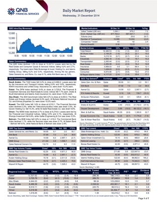 Page 1 of 7
QSE Intra-Day Movement
Qatar Commentary
The QSE Index declined 1.9% to close at 12,327.6. Losses were led by the
Real Estate and Consumer Goods & Services indices, falling 4.2% and 2.7%,
respectively. Top losers were Dlala Brokerage & Invest. Holding Co. and Islamic
Holding Group, falling 8.2% and 6.4%, respectively. Among the top gainers,
Qatar General Ins. and Reins. Co. rose 9.1%, while Ahli Bank was up 7.0%.
GCC Commentary
Saudi Arabia: The TASI Index fell 4.2% to close at 8,486.6. Losses were led
by the Insurance and Transport indices, falling 6.9% and 5.8%, respectively.
WAFA Insurance and United Coop. Assurance Co. were down 10.0% each.
Dubai: The DFM Index declined 5.4% to close at 3,725.8. The Financial &
Investment Services and Real Estate & Const. indices fell 7.7% each. Drake &
Scull International and Islamic Arab Insurance Co. were down 10.0% each.
Abu Dhabi: The ADX benchmark index fell 2.2% to close at 4,444.0. The Real
Estate and Energy indices declined 8.0% each. Al Buhaira National Insurance
Co. and Eshraq properties Co. were down 10.0% each.
Kuwait: The KSE Index fell 1.8% to close at 6,510.1. The Financial Services
index declined 3.3%, while the Telecommunication index was down 3.0%. Al-
Qurain Holding Co. fell 14.3%, while Al Safat Real Estate Co. was down 9.8%.
Oman: The MSM Index declined 2.7% to close at 6,216.6. Losses were led by
the Financial and Industrial indices, falling 3.5% and 2.1%, respectively. Al
Sharqia Investment fell 9.8%, while Galfar Engineering & Con was down 5.5%.
Bahrain: The BHB Index fell 0.6% to close at 1,416.0. The Commercial Bank
index declined 1.1%, while the Services index was down 0.7%. Al Salam Bank
– Bahrain fell 9.5%, while National Bank of Bahrain was down 2.9%.
QSE Top Gainers Close* 1D% Vol. ‘000 YTD%
Qatar General Ins. and Reins. Co. 59.90 9.1 3.0 50.1
Ahli Bank 57.90 7.0 3.4 36.9
Aamal Co. 14.59 6.3 2,957.1 (2.7)
QNB Group 211.60 0.8 1,058.7 23.0
Qatar National Cement Co. 132.70 0.2 9.5 11.5
QSE Top Volume Trades Close* 1D% Vol. ‘000 YTD%
Barwa Real Estate Co. 42.00 (5.6) 4,871.3 40.9
Aamal Co. 14.59 6.3 2,957.1 (2.7)
Ezdan Holding Group 15.16 (4.1) 2,511.8 (10.8)
Mazaya Qatar Real Estate Dev. 19.10 (4.7) 2,425.3 70.8
Masraf Al Rayan 44.75 (3.8) 1,526.2 43.0
Market Indicators 30 Dec 14 29 Dec 14 %Chg.
Value Traded (QR mn) 1,050.1 979.2 7.2
Exch. Market Cap. (QR mn) 677,764.0 687,547.7 (1.4)
Volume (mn) 23.4 25.6 (8.7)
Number of Transactions 10,596 10,834 (2.2)
Companies Traded 43 42 2.4
Market Breadth 5:35 13:23 –
Market Indices Close 1D% WTD% YTD% TTM P/E
Total Return 18,386.53 (1.9) (1.0) 24.0 N/A
All Share Index 3,158.25 (1.6) (0.2) 22.1 15.0
Banks 3,215.19 (0.7) (0.7) 31.6 14.9
Industrials 4,083.10 (1.4) 1.6 16.7 14.2
Transportation 2,265.44 (2.0) (0.5) 21.9 13.3
Real Estate 2,269.08 (4.2) (2.5) 16.2 19.8
Insurance 3,958.03 0.6 3.1 69.4 12.1
Telecoms 1,438.03 (2.2) (0.3) (1.1) 19.9
Consumer 6,874.66 (2.7) (0.8) 15.6 27.6
Al Rayan Islamic Index 4,117.23 (2.4) (1.4) 35.6 17.1
GCC Top Gainers##
Exchange Close#
1D% Vol. ‘000 YTD%
Qatar Gen. Ins. & Rein. Qatar 59.90 9.1 3.0 50.1
Ahli Bank Qatar 57.90 7.0 3.4 36.9
Aamal Co. Qatar 14.59 6.3 2,957.1 (2.7)
IFA Hotels & Resorts Kuwait 0.19 5.6 726.7 (33.3)
Al-Qurain Petrochem. Kuwait 0.20 4.1 326.8 (8.1)
GCC Top Losers##
Exchange Close#
1D% Vol. ‘000 YTD%
Drake & Scull Int. Dubai 0.90 (10.0) 21,732.0 (37.5)
Deyaar Development Dubai 0.85 (10.0) 89,122.2 (16.1)
Med. & Gulf Ins. Saudi Arabia 46.30 (9.9) 1,300.6 32.7
Emaar Economic City Saudi Arabia 12.25 (9.7) 11,776.8 (7.9)
Dar Al Arkan Real Est. Saudi Arabia 8.42 (9.7) 74,336.7 (14.5)
Source: Bloomberg (
#
in Local Currency) (
##
GCC Top gainers/losers derived from the Bloomberg GCC
200 Index comprising of the top 200 regional equities based on market capitalization and liquidity)
QSE Top Losers Close* 1D% Vol. ‘000 YTD%
Dlala Brokerage & Inv. Hold. Co. 43.00 (8.2) 474.5 94.6
Islamic Holding Group 122.00 (6.4) 676.0 165.2
Qatar Oman Investment Co. 15.10 (6.0) 466.8 20.6
National Leasing 20.05 (5.7) 286.0 (33.5)
Barwa Real Estate Co. 42.00 (5.6) 4,871.3 40.9
QSE Top Value Trades Close* 1D% Val. ‘000 YTD%
QNB Group 211.60 0.8 222,647.9 23.0
Barwa Real Estate Co. 42.00 (5.6) 202,613.2 40.9
Islamic Holding Group 122.00 (6.4) 86,662.0 165.2
Gulf International Services 98.90 (4.9) 74,642.5 102.7
Masraf Al Rayan 44.75 (3.8) 68,657.5 43.0
Source: Bloomberg (* in QR)
Regional Indices Close 1D% WTD% MTD% YTD%
Exch. Val. Traded
($ mn)
Exchange Mkt.
Cap. ($ mn)
P/E** P/B**
Dividend
Yield
Qatar* 12,327.62 (1.9) (1.0) (3.4) 18.8 288.36 186,114.0 15.9 2.0 3.8
Dubai 3,725.79 (5.4) (4.1) (13.0) 10.6 289.70 87,048.9 10.9 1.4 5.3
Abu Dhabi 4,444.03 (2.2) (2.0) (4.9) 3.6 98.34 123,228.8 12.0 1.5 3.7
Saudi Arabia 8,486.58 (4.2) (3.0) (1.6) (0.6) 2,538.02 493,961.7 16.1 2.1 3.2
Kuwait 6,510.11 (1.8) (1.0) (3.6) (13.8) 220.75 99,513.3 16.3 1.0 3.9
Oman 6,216.56 (2.7) (3.4) (4.4) (9.0) 19.43 24,354.1#
8.7 1.4 4.6
Bahrain 1,416.00 (0.6) 0.1 (0.9) 13.4 1.39 53,410.2 10.3 0.9 4.8
Source: Bloomberg, Qatar Stock Exchange, Tadawul, MSM, Dubai Financial Market and Zawya (** TTM; * Value traded ($ mn) do not include special trades, if any;
#
Value as of 29 December)
12,200
12,300
12,400
12,500
12,600
9:30 10:00 10:30 11:00 11:30 12:00 12:30 13:00
 