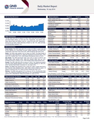 Page 1 of 8
QE Intra-Day Movement
Qatar Commentary
The QE index rose 0.8% to close at 13,100.4. Gains were led by the Insurance
and Real Estate indices, up 3.4% and 2.3%, respectively. Top gainers were
Qatar Islamic Bank and Widam Food Co., rising 5.4% and 3.8%, respectively.
Among the top losers, Qatar Electricity & Water Co. fell 1.7%, while Al Khalij
Commercial Bank declined 1.4%.
GCC Commentary
Saudi Arabia: The TASI index fell 0.1% to close at 9,798.3. Losses were led
by the Telecom. & IT and Build. & Const. indices, declining 1.0% and 0.4%,
respectively. Gulf Union Coop. fell 10.0%, while Al Alamiya was down 5.5%.
Dubai: The DFM index gained 3.4% to close at 4,765.6. The Real Estate &
Construction index gained 6.1%, while the Investment & Financial Serv. index
rose 4.2%. Arabtec rose 13.6%, while Deyaar Development was up 12.2%.
Abu Dhabi: The ADX benchmark index rose 0.3% to close at 4,927.6. The
Real Estate index gained 2.8%, while the Indusial index was up 1.5%.
Emirates Driving Co. gained 13.2%, while Sharjah Islamic Bank gained 5.6%.
Kuwait: The KSE index fell 0.8% to close at 7,105.2. The Telecommunication
and Oil & Gas indices declined 1.2% each. Al Qurain Holding Co. fell 6.3%,
while Taameer Real Estate Investment Co. was down 5.6%.
Oman: The MSM index declined 0.3% to close at 7,166.9. Losses were led by
the Financial index declining 0.8%, while other indices ended in green. Al
Madina Investment fell 2.9%, while Al Anwar Holding was down 2.8%.
Bahrain: The BHB index gained 0.7% to close at 1,471.4. The Services index
rose 1.5%, while the Investment index was up 1.0%. Arab Banking Corporation
gained 2.8%, while Bahrain Telecommunication Co. was up 2.7%.
Qatar Exchange Top Gainers Close* 1D% Vol. ‘000 YTD%
Qatar Islamic Bank 107.00 5.4 482.0 55.1
Widam Food Co. 57.10 3.8 32.6 10.4
Qatar Insurance Co. 90.90 3.8 89.2 70.9
Al Khaleej Takaful Group 46.00 3.4 216.7 63.8
Qatar Islamic Insurance Co. 82.00 3.3 225.2 41.6
Qatar Exchange Top Vol. Trades Close* 1D% Vol. ‘000 YTD%
Barwa Real Estate Co. 42.75 3.0 1,681.0 43.5
Ezdan Holding Group 23.41 (0.4) 1,028.7 37.7
Vodafone Qatar 19.43 0.7 823.0 81.4
United Development Co. 25.45 1.2 746.1 18.2
Mesaieed Petrochemical Holding 32.55 (0.3) 565.6 225.5
Market Indicators 15 Jul 14 14 Jul 14 %Chg.
Value Traded (QR mn) 569.0 536.1 6.1
Exch. Market Cap. (QR mn) 707,330.9 703,756.1 0.5
Volume (mn) 10.9 12.1 (9.7)
Number of Transactions 6,177 6,354 (2.8)
Companies Traded 40 40 0.0
Market Breadth 31:8 21:15 –
Market Indices Close 1D% WTD% YTD% TTM P/E
Total Return 19,539.19 0.8 1.4 31.8 N/A
All Share Index 3,307.00 0.8 1.2 27.8 15.7
Banks 3,173.04 0.7 0.9 29.8 15.6
Industrials 4,363.76 (0.0) 1.0 24.7 17.0
Transportation 2,279.68 0.6 1.9 22.7 14.7
Real Estate 2,782.64 2.3 1.7 42.5 13.9
Insurance 3,775.45 3.4 6.1 61.6 9.4
Telecoms 1,648.32 1.1 (0.2) 13.4 22.7
Consumer 6,943.69 0.7 1.2 16.7 27.3
Al Rayan Islamic Index 4,373.17 1.3 1.1 44.0 18.9
GCC Top Gainers##
Exchange Close#
1D% Vol. ‘000 YTD%
Arabtec Holding Co Dubai 4.86 13.6 317,825.3 137.1
Deyaar Development Dubai 1.29 12.2 124,792.7 27.7
Dubai Financial Market Dubai 3.45 5.8 21,648.8 39.7
Sharjah Islamic Bank Abu Dhabi 1.90 5.6 216.5 23.4
Qatar Islamic Bank Qatar 107.00 5.4 482.0 55.1
GCC Top Losers##
Exchange Close#
1D% Vol. ‘000 YTD%
Com. Bank Of Dubai Dubai 5.90 (5.6) 6.3 36.9
Abu Dhabi Nat. Energy Abu Dhabi 1.09 (4.4) 2,342.2 (25.9)
Saudi Ceramic Saudi Arabia 140.02 (4.1) 365.7 25.6
Agility Kuwait 0.78 (3.7) 1,691.2 18.7
Jazeera Airways Kuwait 0.41 (3.6) 63.3 (18.2)
Source: Bloomberg (
#
in Local Currency) (
##
GCC Top gainers/losers derived from the Bloomberg GCC
200 Index comprising of the top 200 regional equities based on market capitalization and liquidity)
Qatar Exchange Top Losers Close* 1D% Vol. ‘000 YTD%
Qatar Electricity & Water Co. 189.00 (1.7) 51.2 14.3
Al Khalij Commercial Bank 22.29 (1.4) 173.3 11.5
Qatari Investors Group 56.10 (1.2) 40.6 28.4
Qatar German Co for Med. Dev. 14.11 (0.6) 149.6 1.9
QNB Group 177.90 (0.5) 438.8 3.4
Qatar Exchange Top Val. Trades Close* 1D% Val. ‘000 YTD%
QNB Group 177.90 (0.5) 77,517.5 3.4
Barwa Real Estate Co. 42.75 3.0 71,103.7 43.5
Qatar Islamic Bank 107.00 5.4 51,011.3 55.1
Gulf International Services 108.50 (0.5) 36,806.0 122.3
Commercial Bank of Qatar 70.00 2.0 27,417.8 18.6
Source: Bloomberg (* in QR)
Regional Indices Close 1D% WTD% MTD% YTD%
Exch. Val. Traded
($ mn)
Exchange Mkt.
Cap. ($ mn)
P/E** P/B**
Dividend
Yield
Qatar* 13,100.44 0.8 1.4 14.0 26.2 156.29 194,303.8 16.3 2.2 3.8
Dubai 4,765.64 3.4 4.2 20.9 41.4 775.32 91,412.3 25.6 1.9 2.2
Abu Dhabi 4,927.62 0.3 1.7 8.3 14.9 124.65 136,575.5 14.6 1.8 3.4
Saudi Arabia 9,798.33 (0.1) (0.1) 3.0 14.8 1,452.77 534,475.7 19.4 2.4 2.9
Kuwait 7,105.18 (0.8) 0.4 1.9 (5.9) 54.23 111,383.3 16.9 1.1 3.9
Oman 7,166.90 (0.3) (0.3) 2.3 4.9 9.22 26,414.1 12.3 1.7 3.9
Bahrain 1,471.42 0.7 2.1 3.1 17.8 2.59 54,175.4 11.5 1.0 4.7
Source: Bloomberg, Qatar Exchange, Tadawul, Muscat Securities Exchange, Dubai Financial Market and Zawya (** TTM; * Value traded ($ mn) do not include special trades, if any)
12,950
13,000
13,050
13,100
13,150
9:30 10:00 10:30 11:00 11:30 12:00 12:30 13:00
 
