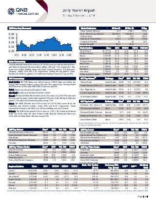 Page 1 of 5
QSE Intra-Day Movement
Qatar Commentary
The QSE Index declined 0.5% to close at 10,316.96. Losses were led by the Real Estate
and Banks & Financial Services indices, falling 1.8% and 1.1%, respectively. Top
losers were Ezdan Holding Group and Qatar General Insurance & Reinsurance
Company, falling 3.6% and 3.1%, respectively. Among the top gainers, Qatar
Electricity & Water Co. gained 2.1%, while Qatar National Cement Co. was up 1.8%.
GCC Commentary
Saudi Arabia: The TASI Index rose 1.8% to close at 7,845.0. Gains were led by the
Energy and Insurance indices, rising 3.3% and 2.6%, respectively. Swicorp Wabel
REIT Fund rose 10.0%, while MEFIC REIT Fund was up 9.0%.
Dubai: Market was closed on December 2, 2018.
Abu Dhabi: Market was closed on December 2, 2018.
Kuwait: The Kuwait Main Market Index rose 0.1% to close at 4,734.9. The Consumer
Services and Consumer Goods indices gained 0.3% each. Credit Rating & Collection
gained 7.7%, while Gulf Cement Company was up 7.5%.
Oman: The MSM 30 Index rose 0.1% to close at 4,417.9. Gains were led by the
Industrial and Services indices, rising 0.2% and 0.1%, respectively. Oman
Investment & Finance and Gulf Invest Services Holding were up 2.5% each.
Bahrain: The BHB Index gained 0.2% to close at 1,332.1. The Commercial Banks
index rose 0.5%, while the other indices ended. Khaleeji Commercial Bank rose
4.9%, while Al Salam Bank - Bahrain was up 2.2%.
QSE Top Gainers Close* 1D% Vol. ‘000 YTD%
Qatar Electricity & Water Co. 183.74 2.1 0.1 3.2
Qatar National Cement Company 58.01 1.8 12.2 (7.8)
Doha Bank 21.76 1.6 395.0 (23.6)
United Development Company 14.31 1.5 83.4 (0.5)
Ooredoo 80.00 1.3 95.9 (11.8)
QSE Top Volume Trades Close* 1D% Vol. ‘000 YTD%
Qatar First Bank 4.33 0.9 840.3 (33.7)
Doha Bank 21.76 1.6 395.0 (23.6)
Ezdan Holding Group 12.27 (3.6) 364.0 1.6
Vodafone Qatar 8.19 (1.1) 235.1 2.1
Barwa Real Estate Company 38.60 1.0 165.5 20.6
Market Indicators 02 Dec 18 29 Nov 18 %Chg.
Value Traded (QR mn) 72.2 1,160.1 (93.8)
Exch. Market Cap. (QR mn) 583,783.7 588,404.7 (0.8)
Volume (mn) 3.3 34.3 (90.3)
Number of Transactions 2,244 11,185 (79.9)
Companies Traded 41 43 (4.7)
Market Breadth 16:23 22:18 –
Market Indices Close 1D% WTD% YTD% TTM P/E
Total Return 18,177.34 (0.5) (0.5) 27.2 15.3
All Share Index 3,074.78 (0.8) (0.8) 25.4 15.6
Banks 3,817.09 (1.1) (1.1) 42.3 14.3
Industrials 3,261.30 (0.1) (0.1) 24.5 15.5
Transportation 2,105.39 (0.6) (0.6) 19.1 12.2
Real Estate 2,087.43 (1.8) (1.8) 9.0 18.8
Insurance 2,998.05 (0.5) (0.5) (13.8) 17.8
Telecoms 1,047.22 0.4 0.4 (4.7) 42.5
Consumer 6,799.54 0.3 0.3 37.0 13.9
Al Rayan Islamic Index 3,879.67 (0.1) (0.1) 13.4 15.2
GCC Top Gainers
##
Exchange Close
#
1D% Vol. ‘000 YTD%
Alinma Bank Saudi Arabia 22.08 6.0 15,978.2 15.4
Yanbu National Petro. Co. Saudi Arabia 68.40 5.2 778.7 16.2
Nat. Shipping Co. Saudi Arabia 34.25 4.4 2,307.6 8.8
Co. for Cooperative Ins. Saudi Arabia 62.50 4.3 416.8 (33.8)
Arab National Bank Saudi Arabia 31.00 4.0 417.0 25.5
GCC Top Losers
##
Exchange Close
#
1D% Vol. ‘000 YTD%
Al Hamm. Dev. & Inv. Co Saudi Arabia 24.60 (2.8) 2,130.3 (33.7)
The Commercial Bank Qatar 41.30 (2.1) 42.3 42.9
National Mobile Telecom. Kuwait 0.71 (1.8) 0.5 (34.3)
Boubyan Petrochem. Co. Kuwait 1.01 (1.8) 344.6 50.7
Qatar Islamic Bank Qatar 149.5 (1.6) 16.7 54.1
Source: Bloomberg (# in Local Currency) (## GCC Top gainers/losers derived from the S&P GCC
Composite Large Mid Cap Index)
QSE Top Losers Close* 1D% Vol. ‘000 YTD%
Ezdan Holding Group 12.27 (3.6) 364.0 1.6
Qatar General Ins. & Reins. Co. 44.00 (3.1) 0.1 (10.2)
Salam International Inv. Ltd. 4.47 (2.2) 34.0 (35.1)
The Commercial Bank 41.30 (2.1) 42.3 42.9
Ahli Bank 29.50 (1.7) 0.5 (20.6)
QSE Top Value Trades Close* 1D% Val. ‘000 YTD%
Doha Bank 21.76 1.6 8,561.7 (23.6)
Ooredoo 80.00 1.3 7,615.6 (11.8)
Industries Qatar 134.32 (0.9) 6,726.9 38.5
Barwa Real Estate Company 38.60 1.0 6,409.2 20.6
Qatar Fuel Company 167.50 0.9 4,839.0 64.1
Source: Bloomberg (* in QR)
Regional Indices Close 1D% WTD% MTD% YTD%
Exch. Val. Traded
($ mn)
Exchange Mkt.
Cap. ($ mn)
P/E** P/B**
Dividend
Yield
Qatar* 10,316.96 (0.5) (0.5) (0.5) 21.0 19.77 160,365.4 15.3 1.5 4.2
Dubai#
2,668.66 (0.6) (3.1) (4.2) (20.8) 118.40 96,843.3 9.0 1.0 6.6
Abu Dhabi#
4,770.08 (2.3) (4.3) (2.7) 8.4 312.47 130,767.3 12.9 1.4 5.1
Saudi Arabia 7,845.02 1.8 1.8 1.8 8.6 858.35 494,700.1 16.9 1.8 3.5
Kuwait 4,734.87 0.1 0.1 0.1 (1.9) 37.12 32,375.3 16.7 0.9 4.4
Oman 4,417.92 0.1 0.1 0.1 (13.4) 4.14 19,197.3 10.4 0.8 5.9
Bahrain 1,332.07 0.2 0.2 0.2 0.0 1.77 20,295.3 9.0 0.8 6.1
Source: Bloomberg, Qatar Stock Exchange, Tadawul, Muscat Securities Market and Dubai Financial Market (** TTM; * Value traded ($ mn) do not include special trades, if any;
#
Data as of November 29, 2018)
10,300
10,320
10,340
10,360
10,380
9:30 10:00 10:30 11:00 11:30 12:00 12:30 13:00
 