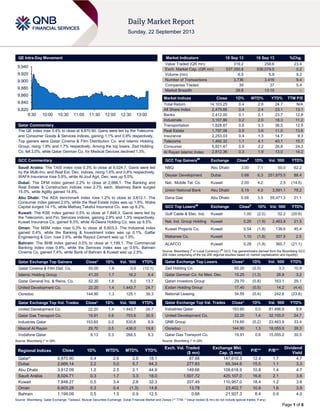 Page 1 of 6
QE Intra-Day Movement
Qatar Commentary
The QE index rose 0.4% to close at 9,870.90. Gains were led by the Telecoms
and Consumer Goods & Services indices, gaining 1.1% and 0.9% respectively.
Top gainers were Qatar Cinema & Film Distribution Co. and Islamic Holding
Group, rising 1.8% and 1.7% respectively. Among the top losers, Zad Holding
Co. fell 2.0%, while Qatar German Co. for Medical Devices declined 1.3%.
GCC Commentary
Saudi Arabia: The TASI index rose 0.3% to close at 8,024.7. Gains were led
by the Multi-Inv. and Real Est. Dev. indices, rising 1.6% and 0.8% respectively.
WAFA Insurance rose 5.6%, while Al-Jouf Agri. Dev. was up 5.0%.
Dubai: The DFM index gained 2.2% to close at 2,666.1. The Banking and
Real Estate & Construction indices rose 2.7% each. Mashreq Bank surged
15.0%, while Agility gained 14.8%.
Abu Dhabi: The ADX benchmark index rose 1.2% to close at 3,812.1. The
Consumer index gained 2.0%, while the Real Estate index was up 1.8%. Waha
Capital surged 14.1%, while Methaq Takaful Insurance Co. was up 8.2%.
Kuwait: The KSE index gained 0.5% to close at 7,848.3. Gains were led by
the Telecomm. and Fin. Services indices, gaining 2.9% and 1.3% respectively.
Kuwait Insurance Co. gained 9.3%, while Al-Deera Holding Co. was up 8.5%.
Oman: The MSM index rose 0.3% to close at 6,603.3. The Industrial index
gained 0.4%, while the Banking & Investment index was up 0.1%. Galfar
Engineering & Con. rose 2.6%, while Raysut Cement was up 1.0%.
Bahrain: The BHB index gained 0.5% to close at 1,199.1. The Commercial
Banking index rose 0.9%, while the Services index was up 0.6%. Bahrain
Cinema Co. gained 7.4%, while Bank of Bahrain & Kuwait was up 2.5%.
Qatar Exchange Top Gainers Close* 1D% Vol. „000 YTD%
Qatar Cinema & Film Dist. Co. 50.00 1.8 0.5 (12.1)
Islamic Holding Group 41.20 1.7 16.2 8.4
Qatar General Ins. & Reins. Co. 52.30 1.6 6.0 13.7
United Development Co. 22.20 1.4 1,443.7 24.7
Ooredoo 144.90 1.3 125.1 39.3
Qatar Exchange Top Vol. Trades Close* 1D% Vol. „000 YTD%
United Development Co. 22.20 1.4 1,443.7 24.7
Qatar Gas Transport Co. 19.91 0.6 753.6 30.5
Industries Qatar 153.60 0.0 530.6 8.9
Masraf Al Rayan 29.70 0.5 436.0 19.8
Vodafone Qatar 9.13 0.3 268.5 9.3
Source: Bloomberg (* in QR)
Market Indicators 19 Sep 13 18 Sep 13 %Chg.
Value Traded (QR mn) 319.2 258.6 23.4
Exch. Market Cap. (QR mn) 537,350.8 536,079.5 0.2
Volume (mn) 6.5 5.9 9.2
Number of Transactions 3,736 3,416 9.4
Companies Traded 39 37 5.4
Market Breadth 26:8 13:15 –
Market Indices Close 1D% WTD% YTD% TTM P/E
Total Return 14,103.25 0.4 2.6 24.7 N/A
All Share Index 2,479.86 0.4 2.4 23.1 13.1
Banks 2,412.00 0.1 2.1 23.7 12.8
Industrials 3,107.86 0.2 2.0 18.3 11.2
Transportation 1,828.87 0.6 3.3 36.5 12.5
Real Estate 1,797.06 0.9 3.6 11.5 13.6
Insurance 2,253.03 0.4 1.3 14.7 9.3
Telecoms 1,492.32 1.1 4.1 40.1 15.7
Consumer 5,921.47 0.9 2.2 26.8 24.3
Al Rayan Islamic Index 2,812.36 0.3 1.9 13.0 14.2
GCC Top Gainers##
Exchange Close#
1D% Vol. „000 YTD%
NBQ Abu Dhabi 3.00 7.1 50.0 62.2
Deyaar Development Dubai 0.66 6.3 251,675.5 88.4
Nat. Mobile Tel. Co. Kuwait 2.00 4.2 2.5 (14.5)
Union National Bank Abu Dhabi 5.15 4.0 3,591.1 78.2
Dana Gas Abu Dhabi 0.59 3.5 55,471.3 31.1
GCC Top Losers##
Exchange Close#
1D% Vol. „000 YTD%
Gulf Cable & Elec. Ind. Kuwait 1.00 (2.0) 52.2 (20.6)
Nat. Ind. Group Holding Kuwait 0.26 (1.9) 2,463.8 21.5
Kuwait Projects Co. Kuwait 0.54 (1.8) 138.6 45.4
Mabanee Co. Kuwait 1.10 (1.8) 357.5 2.5
ALAFCO Kuwait 0.28 (1.8) 365.7 (21.1)
Source: Bloomberg (
#
in Local Currency) (
##
GCC Top gainers/losers derived from the Bloomberg GCC
200 Index comprising of the top 200 regional equities based on market capitalization and liquidity)
Qatar Exchange Top Losers Close* 1D% Vol. „000 YTD%
Zad Holding Co. 65.20 (2.0) 3.3 10.9
Qatar German Co. for Med. Dev. 15.25 (1.3) 26.8 3.2
Qatari Investors Group 29.70 (0.8) 163.1 29.1
Ezdan Holding Group 17.40 (0.5) 14.2 (4.4)
National Leasing 34.55 (0.4) 242.6 (23.6)
Qatar Exchange Top Val. Trades Close* 1D% Val. „000 YTD%
Industries Qatar 153.60 0.0 81,496.9 8.9
United Development Co. 22.20 1.4 32,155.0 24.7
QNB Group 174.60 (0.2) 23,463.9 33.4
Ooredoo 144.90 1.3 18,055.9 39.3
Qatar Gas Transport Co. 19.91 0.6 15,055.2 30.5
Source: Bloomberg (* in QR)
Regional Indices Close 1D% WTD% MTD% YTD%
Exch. Val. Traded
($ mn)
Exchange Mkt.
Cap. ($ mn)
P/E** P/B**
Dividend
Yield
Qatar* 9,870.90 0.4 2.6 2.6 18.1 87.68 147,610.3 12.4 1.7 4.7
Dubai 2,666.14 2.2 5.0 5.7 64.3 277.83 65,344.6 15.5 1.1 3.3
Abu Dhabi 3,812.09 1.2 2.5 2.1 44.9 149.66 109,618.9 10.8 1.4 4.7
Saudi Arabia 8,024.71 0.3 1.7 3.3 18.0 1,507.72 425,107.0 16.8 2.1 3.6
Kuwait 7,848.27 0.5 3.4 2.8 32.3 207.49 110,957.0 18.4 1.2 3.6
Oman 6,603.28 0.3 0.4 (1.3) 14.6 13.78 23,402.7 10.9 1.6 3.9
Bahrain 1,199.09 0.5 1.5 0.9 12.5 0.68 21,927.3 8.4 0.9 4.0
Source: Bloomberg, Qatar Exchange, Tadawul, Muscat Securities Exchange, Dubai Financial Market and Zawya (** TTM; * Value traded ($ mn) do not include special trades, if any)
9,820
9,840
9,860
9,880
9,900
9,920
9,940
9:30 10:00 10:30 11:00 11:30 12:00 12:30 13:00
 