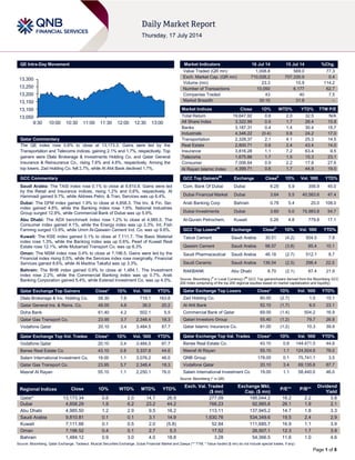 Page 1 of 8
QE Intra-Day Movement
Qatar Commentary
The QE index rose 0.6% to close at 13,173.3. Gains were led by the
Transportation and Telecoms indices, gaining 2.1% and 1.7%, respectively. Top
gainers were Dlala Brokerage & Investments Holding Co. and Qatar General
Insurance & Reinsurance Co., rising 7.6% and 4.6%, respectively. Among the
top losers, Zad Holding Co. fell 2.7%, while Al Ahli Bank declined 1.7%.
GCC Commentary
Saudi Arabia: The TASI index rose 0.1% to close at 9,810.8. Gains were led
by the Retail and Insurance indices, rising 1.2% and 0.6%, respectively. Al
Hammadi gained 9.7%, while Aldrees Petro. & Tran. Services was up 6.4%.
Dubai: The DFM index gained 1.9% to close at 4,858.3. The Inv. & Fin. Ser.
index gained 4.8%, while the Banking index rose 1.9%. National Industries
Group surged 12.9%, while Commercial Bank of Dubai was up 5.9%.
Abu Dhabi: The ADX benchmark index rose 1.2% to close at 4,985.5. The
Consumer index gained 4.1%, while the Energy index was up 2.3%. Int. Fish
Farming surged 13.9%, while Umm Al-Qaiwain Cement Ind. Co. was up 9.6%.
Kuwait: The KSE index gained 0.1% to close at 7,111.7. The Basic Material
index rose 1.3%, while the Banking index was up 0.6%. Pearl of Kuwait Real
Estate rose 12.1%, while Mubarrad Transport Co. was up 6.3%
Oman: The MSM index rose 0.4% to close at 7,196.5. Gains were led by the
Financial index rising 0.5%, while the Services index rose marginally. Financial
Services gained 8.6%, while Al Madina Takaful was up 3.3%.
Bahrain: The BHB index gained 0.9% to close at 1,484.1. The Investment
index rose 2.2%, while the Commercial Banking index was up 0.7%. Arab
Banking Corporation gained 5.4%, while Esterad Investment Co. was up 4.0%.
Qatar Exchange Top Gainers Close* 1D% Vol. ‘000 YTD%
Dlala Brokerage & Inv. Holding Co. 58.30 7.6 719.1 163.8
Qatar General Ins. & Reins. Co. 48.00 4.6 36.0 20.2
Doha Bank 61.40 4.2 502.1 5.5
Qatar Gas Transport Co. 23.95 3.7 2,348.4 18.3
Vodafone Qatar 20.10 3.4 3,484.5 87.7
Qatar Exchange Top Vol. Trades Close* 1D% Vol. ‘000 YTD%
Vodafone Qatar 20.10 3.4 3,484.5 87.7
Barwa Real Estate Co. 43.10 0.8 3,337.8 44.6
Salam International Investment Co. 19.00 1.1 3,076.2 46.0
Qatar Gas Transport Co. 23.95 3.7 2,348.4 18.3
Masraf Al Rayan 55.10 1.1 2,250.1 76.0
Market Indicators 16 Jul 14 15 Jul 14 %Chg.
Value Traded (QR mn) 1,008.8 569.0 77.3
Exch. Market Cap. (QR mn) 710,026.2 707,330.9 0.4
Volume (mn) 23.3 10.9 114.2
Number of Transactions 10,050 6,177 62.7
Companies Traded 43 40 7.5
Market Breadth 30:10 31:8 –
Market Indices Close 1D% WTD% YTD% TTM P/E
Total Return 19,647.92 0.6 2.0 32.5 N/A
All Share Index 3,322.99 0.5 1.7 28.4 15.8
Banks 3,187.31 0.4 1.4 30.4 15.7
Industrials 4,346.22 (0.4) 0.6 24.2 17.0
Transportation 2,328.37 2.1 4.1 25.3 14.5
Real Estate 2,800.71 0.6 2.4 43.4 14.0
Insurance 3,816.28 1.1 7.2 63.4 9.5
Telecoms 1,675.86 1.7 1.5 15.3 23.1
Consumer 7,006.64 0.9 2.2 17.8 27.6
Al Rayan Islamic Index 4,399.71 0.6 1.7 44.9 19.0
GCC Top Gainers##
Exchange Close#
1D% Vol. ‘000 YTD%
Com. Bank Of Dubai Dubai 6.25 5.9 356.9 45.0
Dubai Financial Market Dubai 3.64 5.5 40,583.6 47.4
Arab Banking Corp Bahrain 0.78 5.4 20.0 108.0
Dubai Investments Dubai 3.60 5.0 75,983.8 54.7
Al-Qurain Petrochem. Kuwait 0.26 4.8 779.8 17.1
GCC Top Losers##
Exchange Close#
1D% Vol. ‘000 YTD%
Tabuk Cement Saudi Arabia 30.51 (4.2) 504.5 7.8
Qassim Cement Saudi Arabia 98.57 (3.8) 85.4 10.1
Saudi Pharmaceutical Saudi Arabia 46.18 (2.7) 512.1 8.7
Saudi Ceramic Saudi Arabia 136.54 (2.5) 296.4 22.5
RAKBANK Abu Dhabi 8.70 (2.1) 87.4 21.9
Source: Bloomberg (
#
in Local Currency) (
##
GCC Top gainers/losers derived from the Bloomberg GCC
200 Index comprising of the top 200 regional equities based on market capitalization and liquidity)
Qatar Exchange Top Losers Close* 1D% Vol. ‘000 YTD%
Zad Holding Co. 80.00 (2.7) 1.0 15.1
Al Ahli Bank 52.10 (1.7) 6.0 23.1
Commercial Bank of Qatar 69.00 (1.4) 504.2 16.9
Qatari Investors Group 55.40 (1.2) 79.7 26.8
Qatar Islamic Insurance Co. 81.00 (1.2) 10.3 39.9
Qatar Exchange Top Val. Trades Close* 1D% Val. ‘000 YTD%
Barwa Real Estate Co. 43.10 0.8 144,471.5 44.6
Masraf Al Rayan 55.10 1.1 124,924.6 76.0
QNB Group 178.00 0.1 75,741.1 3.5
Vodafone Qatar 20.10 3.4 69,135.8 87.7
Salam International Investment Co 19.00 1.1 58,440.0 46.0
Source: Bloomberg (* in QR)
Regional Indices Close 1D% WTD% MTD% YTD%
Exch. Val. Traded
($ mn)
Exchange Mkt.
Cap. ($ mn)
P/E** P/B**
Dividend
Yield
Qatar* 13,173.34 0.6 2.0 14.7 26.9 277.09 195,044.2 16.2 2.2 3.8
Dubai 4,858.29 1.9 6.2 23.2 44.2 768.23 92,985.8 26.1 1.9 2.1
Abu Dhabi 4,985.50 1.2 2.9 9.5 16.2 113.11 137,945.2 14.7 1.8 3.3
Saudi Arabia 9,810.81 0.1 0.1 3.1 14.9 1,630.76 534,349.6 19.5 2.4 2.9
Kuwait 7,111.66 0.1 0.5 2.0 (5.8) 52.84 111,685.7 16.9 1.1 3.9
Oman 7,196.52 0.4 0.1 2.7 5.3 17.52 26,507.1 12.3 1.7 3.9
Bahrain 1,484.12 0.9 3.0 4.0 18.8 3.28 54,366.5 11.6 1.0 4.6
Source: Bloomberg, Qatar Exchange, Tadawul, Muscat Securities Exchange, Dubai Financial Market and Zawya (** TTM; * Value traded ($ mn) do not include special trades, if any)
13,050
13,100
13,150
13,200
13,250
13,300
9:30 10:00 10:30 11:00 11:30 12:00 12:30 13:00
 