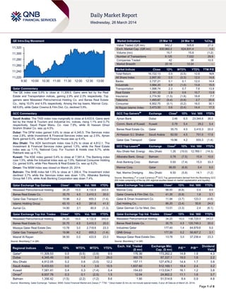 Page 1 of 6
QE Intra-Day Movement
Qatar Commentary
The QE index rose 0.5% to close at 11,309.5. Gains were led by the Real
Estate and Transportation indices, gaining 2.9% and 2.3% respectively. Top
gainers were Mesaieed Petrochemical Holding Co. and Barwa Real Estate
Co., rising 10.0% and 4.5% respectively. Among the top losers, Mannai Corp.
fell 6.8%, while Qatar Cinema & Film Dist. Co. declined 5.9%.
GCC Commentary
Saudi Arabia: The TASI index rose marginally to close at 9,433.6. Gains were
led by the Hotel & Tourism and Industrial Inv. indices, rising 1.1% and 0.7%
respectively. Saudi Paper Manu. Co. rose 7.9%, while Al Hassan Ghazi
Ibrahim Shaker Co. was up 4.5%.
Dubai: The DFM index gained 0.6% to close at 4,345.5. The Services index
rose 2.8%, while Investment & Financial Services index was up 2.5%. Ajman
Bank gained 6.5%, while Gulf Finance House was up 6.4%.
Abu Dhabi: The ADX benchmark index rose 0.2% to close at 4,812.1. The
Investment & Financial Services index gained 1.5%, while the Real Estate
index was up 1.1%. National Corp. For Tourism & Hotels rose 8.7%, while
Rakbank was up 4.1%.
Kuwait: The KSE index gained 0.4% to close at 7,581.4. The Banking index
rose 1.5%, while the Industrial index was up 1.0%. National Consumer Holding
Co. gained 9.6%, while Flex Resorts & Real Estate Co. was up 8.2%.
Oman: The MSM index was closed on March 25, 2014.
Bahrain: The BHB index fell 1.5% to close at 1,356.4. The Investment index
declined 3.7% while the Services index was down 1.5%. Albaraka Banking
Group fell 7.5%, while Arab Banking Corporation was down 7.4%.
Qatar Exchange Top Gainers Close* 1D% Vol. ‘000 YTD%
Mesaieed Petrochemical Holding 34.25 10.0 4,132.8 243.0
Barwa Real Estate Co. 35.75 4.5 3,410.3 20.0
Qatar Gas Transport Co. 19.96 4.2 655.3 (1.4)
Islamic Holding Group 65.10 4.0 281.6 41.5
Aamal Co. 14.80 3.1 80.9 (1.3)
Qatar Exchange Top Vol. Trades Close* 1D% Vol. ‘000 YTD%
Mesaieed Petrochemical Holding 34.25 10.0 4,132.8 243.0
Barwa Real Estate Co. 35.75 4.5 3,410.3 20.0
Mazaya Qatar Real Estate Dev. 13.78 3.0 2,718.6 23.3
Qatar Gas Transport Co. 19.96 4.2 655.3 (1.4)
Masraf Al Rayan 38.50 0.0 433.9 23.0
Source: Bloomberg (* in QR)
Market Indicators 25 Mar 14 24 Mar 14 %Chg.
Value Traded (QR mn) 642.2 505.8 27.0
Exch. Market Cap. (QR mn) 630,962.2 624,831.4 1.0
Volume (mn) 15.7 15.8 (1.2)
Number of Transactions 9,125 7,022 29.9
Companies Traded 42 38 10.5
Market Breadth 20:18 12:24 –
Market Indices Close 1D% WTD% YTD% TTM P/E
Total Return 16,722.13 0.5 (0.5) 12.8 N/A
All Share Index 2,897.50 0.5 (0.3) 12.0 14.6
Banks 2,737.21 0.1 0.1 12.0 14.4
Industrials 3,984.20 0.9 (1.0) 13.8 15.5
Transportation 1,998.74 2.3 0.7 7.6 13.9
Real Estate 2,161.33 2.9 0.6 10.7 13.9
Insurance 2,774.50 (1.5) (1.8) 18.8 7.7
Telecoms 1,493.67 (0.4) (0.9) 2.7 20.6
Consumer 6,902.75 (0.1) (0.2) 16.0 30.1
Al Rayan Islamic Index 3,473.50 0.6 (0.4) 14.4 17.3
GCC Top Gainers##
Exchange Close#
1D% Vol. ‘000 YTD%
Ajman Bank Dubai 3.46 6.5 23,344.6 39.5
Comm. Bank of Kuwait Kuwait 0.78 5.4 29.2 5.4
Barwa Real Estate Co. Qatar 35.75 4.5 3,410.3 20.0
Al-Hassan G.I. Shaker Saudi Arabia 82.00 4.5 751.0 17.6
Qatar Gas Transport Qatar 19.96 4.2 655.3 (1.4)
GCC Top Losers##
Exchange Close#
1D% Vol. ‘000 YTD%
Abu Dhabi Nat. Energy Abu Dhabi 1.26 (10.0) 12,769.1 (14.3)
Albaraka Bank. Group Bahrain 0.78 (7.5) 15.9 10.0
Arab Banking Corp Bahrain 0.50 (7.4) 15.0 33.3
Mannai Corp. Qatar 98.00 (6.8) 0.4 9.0
Nat. Marine Dredging Abu Dhabi 8.50 (5.6) 14.1 (1.2)
Source: Bloomberg (
#
in Local Currency) (
##
GCC Top gainers/losers derived from the Bloomberg GCC
200 Index comprising of the top 200 regional equities based on market capitalization and liquidity)
Qatar Exchange Top Losers Close* 1D% Vol. ‘000 YTD%
Mannai Corp. 98.00 (6.8) 0.4 9.0
Qatar Cinema & Film Dist. Co. 41.35 (5.9) 1.8 3.1
Qatar & Oman Investment Co. 11.94 (3.7) 123.3 (4.6)
Zad Holding Co. 86.20 (3.4) 50.6 24.0
Qatar German Co for Med. Dev. 13.01 (3.3) 2.4 (6.1)
Qatar Exchange Top Val. Trades Close* 1D% Val. ‘000 YTD%
Mesaieed Petrochemical Holding 34.25 10.0 136,729.5 243.0
Barwa Real Estate Co. 35.75 4.5 120,749.3 20.0
Industries Qatar 177.40 1.4 64,879.6 5.0
QNB Group 177.30 0.2 58,607.2 3.1
Mazaya Qatar Real Estate Dev. 13.78 3.0 37,238.4 23.3
Source: Bloomberg (* in QR)
Regional Indices Close 1D% WTD% MTD% YTD%
Exch. Val. Traded
($ mn)
Exchange Mkt.
Cap. ($ mn)
P/E** P/B**
Dividend
Yield
Qatar* 11,309.53 0.5 (0.5) (3.9) 9.0 176.36 173,262.2 14.8 1.9 4.3
Dubai 4,345.49 0.6 1.0 3.0 29.0 360.78 87,337.1 19.0 1.6 2.2
Abu Dhabi 4,812.05 0.2 0.6 (3.0) 12.2 157.11 127,476.2 14.4 1.7 3.8
Saudi Arabia 9,433.63 0.0 1.4 3.6 10.5 1,837.60 512,169.1 19.4 2.4 3.2
Kuwait 7,581.41 0.4 0.3 (1.4) 0.4 154.63 113,534.7 16.1 1.2 3.8
Oman#
6,937.78 0.3 0.1 (2.5) 1.5 12.04 24,902.2 11.1 1.6 3.7
Bahrain 1,356.42 (1.5) (2.2) (1.2) 8.6 1.90 51,514.8 9.4 0.9 4.8
Source: Bloomberg, Qatar Exchange, Tadawul, MSM, Dubai Financial Market and Zawya (** TTM; * Value traded ($ mn) do not include special trades, if any) (# Data as of March 24, 2014)
11,220
11,240
11,260
11,280
11,300
11,320
9:30 10:00 10:30 11:00 11:30 12:00 12:30 13:00
 