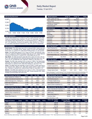 Page 1 of 5
QE Intra-Day Movement
Qatar Commentary
The QE index declined 0.7% to close at 12,144.2. Losses were led by the Real
Estate and Industrials indices, declining 1.7% and 1.2% respectively. Top losers
were Mazaya Qatar Real Estate Dev. and Gulf Warehousing Co., falling 8.2%
and 7.5% respectively. Among the top gainers, Qatar General Ins. & Reins.
Co. and Salam International Investment Co. rose 5.9% and 3.7% respectively.
GCC Commentary
Saudi Arabia: The TASI index rose 0.2% to close at 9,445.7. Gains were led
by the Ind. Inv. and Build. & Con. indices, rising 2.7% and 1.6% respectively.
Saudi Chem. Co. gained 9.1%, while Saudi Printing & Pack. Co. was up 6.9%.
Dubai: The DFM index gained 0.1% to close at 4,763.0. The Services index
rose 4.1%, while the Telecommunication Index was up 0.5%. Dubai National
Insurance & Reinsurance Co. gained 9.8%, while Agility was up 5.9%.
Abu Dhabi: The ADX benchmark index fell 0.6% to close at 5,134.2. The Inv.
& Fin. Ser. index declined 4.8%, while the Services index was down 2.6%. Nat.
Corp. For Tou. & Hotels fell 10.0%, while Nat. Takaful Co. was down 9.1%.
Kuwait: The KSE index declined 0.9% to close at 7,495.0. The Real Estate
index fell 1.4%, while the Fin. Services index was down 1.3%. Pearl of Kuwait
Real Estate Co. declined 10.6%, while Zima Holding Co. was down 7.4%.
Oman: The MSM index fell marginally to close at 6,820.2. Losses were led by
the Financial index, falling 0.1%, while other indices ended in green. Oman
Edu. Training Inv. declined 3.6%, while Al Kamil Power Co. was down 3.1%.
Bahrain: The BHB index declined 0.1% to close at 1,379.1. The Commercial
Banking and Investment indices fell 0.2% each. Inovest declined 9.5%, while
Khaleeji Commercial Bank was down 6.8%.
Qatar Exchange Top Gainers Close* 1D% Vol. ‘000 YTD%
Qatar General Ins. & Reins. Co. 47.50 5.9 91.5 19.0
Salam International Investment Co. 14.00 3.7 11,193.3 7.6
Dlala' Brokerage & Inv. Holding Co 29.00 2.8 383.6 31.2
Qatar Gas Transport Co. 21.59 2.3 1,837.4 6.6
Widam Food Co. 63.80 1.4 335.4 23.4
Qatar Exchange Top Vol. Trades Close* 1D% Vol. ‘000 YTD%
Salam International Investment Co. 14.00 3.7 11,193.3 7.6
Mazaya Qatar Real Estate Dev. 19.88 (8.2) 5,572.9 77.8
Qatar & Oman Investment Co. 13.92 (3.4) 3,605.9 11.2
Aamal Co. 18.00 (2.4) 2,722.6 20.0
Barwa Real Estate Co. 36.25 (1.2) 2,420.5 21.6
Market Indicators 14 Apr 14 13 Apr 14 %Chg.
Value Traded (QR mn) 1,198.1 925.6 29.4
Exch. Market Cap. (QR mn) 703,900.2 709,220.8 (0.8)
Volume (mn) 41.0 29.3 39.6
Number of Transactions 14,760 11,982 23.2
Companies Traded 43 42 2.4
Market Breadth 12:30 12:26 –
Market Indices Close 1D% WTD% YTD% TTM P/E
Total Return 18,109.61 (0.7) (2.0) 22.1 N/A
All Share Index 3,141.20 (0.9) (1.8) 21.4 15.2
Banks 2,968.47 (0.8) (2.4) 21.5 14.7
Industrials 4,248.62 (1.2) (1.4) 21.4 15.9
Transportation 2,192.98 (0.0) (2.0) 18.0 14.4
Real Estate 2,407.84 (1.7) (2.6) 23.3 15.4
Insurance 3,178.78 0.2 0.6 36.1 8.4
Telecoms 1,645.05 (0.5) (0.4) 13.2 23.3
Consumer 7,438.95 (1.1) (1.2) 25.1 30.3
Al Rayan Islamic Index 3,906.60 (1.4) (2.5) 28.7 17.9
GCC Top Gainers##
Exchange Close#
1D% Vol. ‘000 YTD%
Saudi Chemical Co. Saudi Arabia 67.83 9.6 2862.0 23.3
Saudi Printing & Pack. Saudi Arabia 25.46 6.3 3750.4 6.8
Qatar Gen. Ins. & Rein. Qatar 47.50 5.9 91.5 19.0
Saudi Kayan Petro. Co. Saudi Arabia 16.52 5.9 26740.6 5.2
Investbank Abu Dhabi 3.20 4.9 43.5 30.9
GCC Top Losers##
Exchange Close#
1D% Vol. ‘000 YTD%
Gulf Warehousing Co. Qatar 55.50 (7.5) 342.4 33.7
Ithmaar Bank Bahrain 0.16 (5.9) 235.5 (30.4)
Aviation Lease & Fin. Kuwait 0.27 (3.6) 959.0 (7.0)
United Real Estate Co. Kuwait 0.12 (3.2) 46.2 1.7
Sharjah Islamic Bank Abu Dhabi 2.03 (2.9) 540.5 31.8
Source: Bloomberg (
#
in Local Currency) (
##
GCC Top gainers/losers derived from the Bloomberg GCC
200 Index comprising of the top 200 regional equities based on market capitalization and liquidity)
Qatar Exchange Top Losers Close* 1D% Vol. ‘000 YTD%
Mazaya Qatar Real Estate Dev. 19.88 (8.2) 5,572.9 77.8
Gulf Warehousing Co. 55.50 (7.5) 342.4 33.7
Al Khaleej Takaful Group 34.10 (4.2) 322.7 21.4
Qatar Islamic Insurance 69.80 (3.9) 170.5 20.6
Qatar & Oman Investment Co. 13.92 (3.4) 3,605.9 11.2
Qatar Exchange Top Val. Trades Close* 1D% Val. ‘000 YTD%
Salam International Investment Co 14.00 3.7 157,404.4 7.6
Mazaya Qatar Real Estate Dev. 19.88 (8.2) 113,342.4 77.8
QNB Group 190.00 (1.3) 108,261.5 10.5
Barwa Real Estate Co. 36.25 (1.2) 88,384.4 21.6
Industries Qatar 180.00 (1.0) 83,573.0 6.6
Source: Bloomberg (* in QR)
Regional Indices Close 1D% WTD% MTD% YTD%
Exch. Val. Traded
($ mn)
Exchange Mkt.
Cap. ($ mn)
P/E** P/B**
Dividend
Yield
Qatar* 12,144.19 (0.7) (2.0) 4.3 17.0 329.09 193,361.4 15.4 2.0 4.1
Dubai 4,763.02 0.1 (1.6) 7.0 41.3 406.03 95,068.4 20.5 1.8 2.1
Abu Dhabi 5,134.22 (0.6) (0.7) 4.9 19.7 311.54 134,424.3 15.6 1.8 3.5
Saudi Arabia 9,445.69 0.2 (0.7) (0.3) 10.7 2,798.81 512,469.9 19.3 2.4 3.1
Kuwait 7,495.00 (0.9) (1.0) (1.0) (0.7) 92.27 116,960.8 17.1 1.2 4.0
Oman 6,820.24 (0.0) 0.2 (0.5) (0.2) 24.83 24,547.6 11.3 1.6 3.9
Bahrain 1,379.12 (0.1) (0.2) 1.6 10.4 0.48 52,705.3 9.7 0.9 5.0
Source: Bloomberg, Qatar Exchange, Tadawul, Muscat Securities Exchange, Dubai Financial Market and Zawya (** TTM; * Value traded ($ mn) do not include special trades, if any)
12,000
12,100
12,200
12,300
12,400
9:30 10:00 10:30 11:00 11:30 12:00 12:30 13:00
 