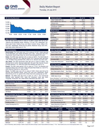 Page 1 of 7
QE Intra-Day Movement
Qatar Commentary
The QE index declined 0.5% to close at 13,189.6. Losses were led by the
Telecoms and Industrials indices, declining 1.7% and 1.3%, respectively. Top
losers were Ezdan Holding Group and Qatari Investors Group, falling 7.3%
and 3.6%, respectively. Among the top gainers, Medicare Group rose 2.5%,
while Qatar Islamic Bank was up 1.3%.
GCC Commentary
Saudi Arabia: The TASI index rose 1.4% to close at 10,162.7. Gains were led
by the Petrochem. Ind. indices and Bank. & Fin. Serv., rising 2.6% and 2.0%,
respectively. Saudi Enaya Coop. Ins. and Al Hammadi gained 9.8% each.
Dubai: The DFM index declined 0.2% to close at 4,667.6. The Real Estate &
Construction index fell 1.9%, while the Invest. & Fin. Services index was down
1.0%. Al Salam Group declined 5.6%, while Int. Fin. Advisors was down 3.6%.
Abu Dhabi: The ADX benchmark index fell 0.3% to close at 4,964.2. The
Services and Inv. & Fin. Services indices fell 1.9% each. Nat. Corp for Tourism
& Hotels declined 7.7%, while Abu Dhabi Ship Building was down 6.1%.
Kuwait: The KSE index gained 0.3% to close at 7,118.4. The Banking and
Industrial indices rose 0.7% each. Pearl of Kuwait Real Estate Co. rose 9.7%,
while National Cleaning Co. was up 9.6%.
Oman: The MSM index rose 0.2% to close at 7,200.7. Gains were led by the
Services and Industrial indices, rising 0.4% and 0.2% respectively. Oman
National Eng. & Inv. Co. gained 4.6%, while Oman Orix Leasing was up 3.6%.
Bahrain: The BHB index fell 0.2% to close at 1,471.1. The Commercial
Banking index declined 0.6%, while the investment index was down
marginally. Inovest fell 1.8%, while Al-Ahli United Bank was down 1.2%.
Qatar Exchange Top Gainers Close* 1D% Vol. ‘000 YTD%
Medicare Group 103.50 2.5 115.2 97.1
Qatar Islamic Bank 105.00 1.3 227.1 52.2
Mesaieed Petrochemical Holding 32.55 0.9 668.1 225.5
Islamic Holding Group 71.00 0.6 37.4 54.3
Ahli Bank 52.20 0.4 5.7 23.4
Qatar Exchange Top Vol. Trades Close* 1D% Vol. ‘000 YTD%
Ezdan Holding Group 21.60 (7.3) 3,610.7 27.1
Masraf Al Rayan 56.20 0.2 1,799.8 79.6
Barwa Real Estate Co. 44.90 0.2 1,738.5 50.7
Vodafone Qatar 19.70 0.3 1,176.6 83.9
United Development Co. 27.90 (0.2) 943.6 29.6
Market Indicators 23 Jul 14 22 Jul 14 %Chg.
Value Traded (QR mn) 628.3 687.0 (8.5)
Exch. Market Cap. (QR mn) 704,630.5 712,786.8 (1.1)
Volume (mn) 14.5 14.9 (3.2)
Number of Transactions 11,074 8,470 30.7
Companies Traded 42 43 (2.3)
Market Breadth 11:27 26:16 –
Market Indices Close 1D% WTD% YTD% TTM P/E
Total Return 19,672.10 (0.5) (0.7) 32.7 N/A
All Share Index 3,325.04 (0.6) (0.7) 28.5 16.0
Banks 3,199.65 (0.1) 0.3 30.9 15.6
Industrials 4,344.08 (1.3) (1.4) 24.1 16.7
Transportation 2,257.13 (0.3) (3.4) 21.5 14.4
Real Estate 2,956.75 0.0 1.7 51.4 14.8
Insurance 3,746.79 (0.7) (0.7) 60.4 11.9
Telecoms 1,612.88 (1.7) (4.7) 10.9 21.8
Consumer 7,089.13 (0.2) (0.7) 19.2 27.3
Al Rayan Islamic Index 4,446.49 (0.1) (0.6) 46.5 18.8
GCC Top Gainers##
Exchange Close#
1D% Vol. ‘000 YTD%
Saudi Enaya Coop. Saudi Arabia 41.48 9.7 2,128.3 2.9
Saudi Hollandi Bank Saudi Arabia 48.90 7.8 361.0 40.4
Comm. Bank of Kuwait Kuwait 0.71 7.6 0.0 6.5
Emirates NBD Dubai 9.50 5.7 1,159.5 49.6
Yanbu Nat. Petrochem. Saudi Arabia 73.61 5.1 1,365.9 (0.2)
GCC Top Losers##
Exchange Close#
1D% Vol. ‘000 YTD%
Ezdan Holding Group Qatar 21.60 (7.3) 3,610.7 27.1
Etihad Atheeb Tel. Saudi Arabia 12.11 (4.1) 4,473.9 (15.9)
Abu Dhabi Islamic Bank Abu Dhabi 6.11 (3.8) 1,300.7 33.7
Qatari Investors Group Qatar 53.10 (3.6) 78.6 21.5
HSBC Bank Oman Oman 0.16 (3.6) 1,266.2 (8.0)
Source: Bloomberg (
#
in Local Currency) (
##
GCC Top gainers/losers derived from the Bloomberg GCC
200 Index comprising of the top 200 regional equities based on market capitalization and liquidity)
Qatar Exchange Top Losers Close* 1D% Vol. ‘000 YTD%
Ezdan Holding Group 21.60 (7.3) 3,610.7 27.1
Qatari Investors Group 53.10 (3.6) 78.6 21.5
Aamal Co. 16.20 (2.6) 72.0 8.0
Ooredoo 130.50 (2.3) 21.1 (4.9)
Al Khaleej Takaful Group 45.60 (2.1) 86.8 62.4
Qatar Exchange Top Val. Trades Close* 1D% Val. ‘000 YTD%
Masraf Al Rayan 56.20 0.2 101,531.4 79.6
Ezdan Holding Group 21.60 (7.3) 80,445.7 27.1
Barwa Real Estate Co. 44.90 0.2 78,228.1 50.7
Gulf International Services 115.30 (1.5) 36,187.6 136.3
Qatar Electricity & Water Co. 183.00 (0.1) 32,403.1 10.7
Source: Bloomberg (* in QR)
Regional Indices Close 1D% WTD% MTD% YTD%
Exch. Val. Traded
($ mn)
Exchange Mkt.
Cap. ($ mn)
P/E** P/B**
Dividend
Yield
Qatar* 13,189.56 (0.5) (0.7) 14.8 27.1 172.57 193,491.5 16.2 2.2 3.8
Dubai 4,667.58 (0.2) (4.8) 18.4 38.5 170.89 91,344.6 24.9 1.8 2.2
Abu Dhabi 4,964.15 (0.3) (1.4) 9.1 15.7 62.86 137,026.7 13.6 1.8 3.3
Saudi Arabia 10,162.73 1.4 3.8 6.8 19.1 2,477.66 557,449.1 19.6 2.5 2.8
Kuwait 7,118.37 0.3 0.3 2.1 (5.7) 44.88 111,740.9 16.9 1.1 3.9
Oman 7,200.70 0.2 (0.0) 2.7 5.4 29.25 26,473.1 12.3 1.7 3.9
Bahrain 1,471.10 (0.2) (0.7) 3.0 17.8 1.47 54,170.5 11.5 1.0 4.7
Source: Bloomberg, Qatar Exchange, Tadawul, Muscat Securities Exchange, Dubai Financial Market and Zawya (** TTM; * Value traded ($ mn) do not include special trades, if any)
13,100
13,150
13,200
13,250
13,300
13,350
9:30 10:00 10:30 11:00 11:30 12:00 12:30 13:00
 