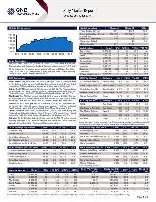 Page 1 of 6
QE Intra-Day Movement
Qatar Commentary
The QE index rose 1.0% to close at 12,991.2. Gains were led by the
Transportation and Consumer Goods & Services indices, gaining 1.9% and
1.8%, respectively. Top gainers were Medicare Group and Widam Food Co.,
rising 10.0% and 4.2%, respectively. Among the top losers, Ezdan Holding
Group fell 3.0%, while Ooredoo declined 2.8%.
GCC Commentary
Saudi Arabia: The TASI index rose 1.0% to close at 10,405.8. Gains were led
by the Building & Constr. and Real Estate Dev. indices, rising 2.4% and 2.3%,
respectively. Al Hammadi and Mouwasat Med. Serv. gained 10.0% each.
Dubai: The DFM index gained 1.3% to close at 4,885.2. The Transportation
index gained 2.0%, while the Real Estate & Construction index rose 1.8%. Int.
Financial Advisors rose 9.1%, while National Industries Group was up 7.7%.
Abu Dhabi: The ADX benchmark index fell 0.2% to close at 4,984.3. The Ind.
index declined 1.4%, while Banking index was down 0.5%. Nat. Bank of Umm
Al-Qaiwain declined 9.8%, while Umm Al-Qaiwain Cement was down 8.6%.
Kuwait: The KSE index gained 0.3% to close at 7,144.3. The Consumer Serv.
index rose 1.4%, while Consumer Goods index was up 1.1%. Pearl of Kuwait
Real Estate Co. surged 12.9%, while Gulf Glass Manu. Co. was up 9.4%.
Oman: The MSM index rose 1.4% to close at 7,329.0. Gains were led by the
Financial and Industrial indices, rising 1.5% and 1.0%, respectively. Raysut
Cement gained 5.6%, while Oman & Emirates Inv. Holding was up 3.5%.
Bahrain: The BHB index gained 0.2% to close at 1,475.3. The Commercial
Banking index rose 0.6%, while the Services index rose 0.2%. Al Salam Bank
gained 4.8%, while Khaleeji Commercial Bank was up 2.0%.
Qatar Exchange Top Gainers Close* 1D% Vol. ‘000 YTD%
Medicare Group 118.20 10.0 377.2 125.1
Widam Food Co. 56.90 4.2 61.0 10.1
Qatar Gas Transport Co. 24.80 3.6 2,402.9 22.5
Gulf Warehousing Co. 50.00 3.1 5.5 20.5
Qatar German Co. for Med. Dev. 14.09 2.8 56.3 1.7
Qatar Exchange Top Vol. Trades Close* 1D% Vol. ‘000 YTD%
Mazaya Qatar Real Estate Dev. 20.25 0.0 5,462.2 81.1
Ezdan Holding Group 19.85 (3.0) 3,518.3 16.8
United Development Co. 28.90 2.5 2,832.6 34.2
Qatar Gas Transport Co. 24.80 3.6 2,402.9 22.5
Vodafone Qatar 19.30 1.0 1,108.8 80.2
Market Indicators 04 Aug 14 03 Aug 14 %Chg.
Value Traded (QR mn) 871.1 493.3 76.6
Exch. Market Cap. (QR mn) 693,157.9 690,222.7 0.4
Volume (mn) 23.8 13.7 74.3
Number of Transactions 9,236 5,628 64.1
Companies Traded 41 41 0.0
Market Breadth 27:11 21:16 –
Market Indices Close 1D% WTD% YTD% TTM P/E
Total Return 19,376.30 1.0 0.9 30.7 N/A
All Share Index 3,285.31 0.9 0.9 27.0 15.9
Banks 3,167.55 1.2 0.8 29.6 15.5
Industrials 4,270.12 0.4 (0.2) 22.0 16.4
Transportation 2,287.75 1.9 2.6 23.1 14.6
Real Estate 2,781.42 1.3 3.6 42.4 15.0
Insurance 3,821.77 1.6 1.8 63.6 12.1
Telecoms 1,555.49 (1.9) (1.4) 7.0 22.0
Consumer 7,267.02 1.8 3.6 22.2 27.7
Al Rayan Islamic Index 4,408.94 1.7 2.7 45.2 18.9
GCC Top Gainers##
Exchange Close#
1D% Vol. ‘000 YTD%
Al Mouwasat Med.Ser. Saudi Arabia 118.75 10.0 284.2 29.1
Saudi Dairy & Food Co. Saudi Arabia 126.20 9.8 207.1 46.3
Knowledge Eco. City Saudi Arabia 26.10 9.7 8,997.3 47.5
Makkah Const. & Dev. Saudi Arabia 86.90 6.3 486.5 34.7
Raysut Cement Co. Oman 2.18 5.6 16.3 8.2
GCC Top Losers##
Exchange Close#
1D% Vol. ‘000 YTD%
NBQ Abu Dhabi 3.33 (9.8) 239.5 0.9
Nat. Bank of Abu Dhabi Abu Dhabi 13.55 (4.6) 1,311.8 7.2
Nat. Mobile Telecom Kuwait 1.58 (3.7) 30.3 (10.2)
Ezdan Holding Group Qatar 19.85 (3.0) 3,518.3 16.8
Ooredoo Qatar 125.20 (2.8) 185.1 (8.7)
Source: Bloomberg (
#
in Local Currency) (
##
GCC Top gainers/losers derived from the Bloomberg GCC
200 Index comprising of the top 200 regional equities based on market capitalization and liquidity)
Qatar Exchange Top Losers Close* 1D% Vol. ‘000 YTD%
Ezdan Holding Group 19.85 (3.0) 3,518.3 16.8
Ooredoo 125.20 (2.8) 185.1 (8.7)
Qatar Industrial Manufacturing Co. 45.55 (2.0) 1.2 8.0
Islamic Holding Group 71.20 (1.1) 13.5 54.8
Qatar Navigation 90.20 (0.9) 147.6 8.7
Qatar Exchange Top Val. Trades Close* 1D% Val. ‘000 YTD%
Mazaya Qatar Real Estate Dev. 20.25 0.0 114,128.9 81.1
United Development Co. 28.90 2.5 81,308.4 34.2
Ezdan Holding Group 19.85 (3.0) 70,671.5 16.8
Qatar Gas Transport Co. 24.80 3.6 59,475.7 22.5
Masraf Al Rayan 53.30 0.9 54,766.8 70.3
Source: Bloomberg (* in QR)
Regional Indices Close 1D% WTD% MTD% YTD%
Exch. Val. Traded
($ mn)
Exchange Mkt.
Cap. ($ mn)
P/E** P/B**
Dividend
Yield
Qatar* 12,991.23 1.0 0.9 0.9 25.2 239.22 190,341.2 15.9 2.2 3.9
Dubai 4,885.22 1.3 1.1 1.1 45.0 308.95 95,402.1 23.0 1.9 2.1
Abu Dhabi 4,984.27 (0.2) (1.4) (1.4) 16.2 85.51 136,939.8 13.5 1.8 3.3
Saudi Arabia 10,405.81 1.0 1.9 1.9 21.9 2,295.49 567,836.0 20.0 2.5 2.7
Kuwait 7,144.33 0.3 0.2 0.2 (5.4) 57.37 112,418.6 16.9 1.1 3.9
Oman 7,328.96 1.4 1.8 1.8 7.2 22.75 26,899.3 12.4 1.8 3.8
Bahrain 1,475.25 0.2 0.2 0.2 18.1 0.53 54,270.4 11.7 1.0 4.7
Source: Bloomberg, Qatar Exchange, Tadawul, Muscat Securities Exchange, Dubai Financial Market and Zawya (** TTM; * Value traded ($ mn) do not include special trades, if any)
12,850
12,900
12,950
13,000
13,050
13,100
9:30 10:00 10:30 11:00 11:30 12:00 12:30 13:00
 