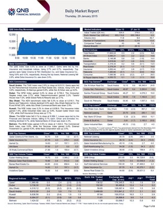 Page 1 of 6
QSE Intra-Day Movement
Qatar Commentary
The QSE Index rose 0.5% to close at 11,980.7. Gains were led by the
Insurance and Industrials indices, rising 2.7% and 0.7%, respectively. Top
gainers were Qatar Cinema & Film Distribution Co. and Qatar Insurance Co.,
rising 9.8% and 4.3%, respectively. Among the top losers, National Leasing fell
2.8%, while Doha Insurance Co. was down 2.4%.
GCC Commentary
Saudi Arabia: The TASI Index rose 2.6% to close at 8,912.5. Gains were led
by the Petrochemical Industries and Real Estate Dev. indices, rising 4.5% and
3.6%, respectively. Al Alamiya gained 9.8%, while Dar Al Arkan was up 9.6%.
Dubai: The DFM Index gained 0.4% to close at 3,736.3. The Consumer
Staples index rose 2.7%, while Telecommunication gained 2.2%. Takaful
House rose 7.2%, while Dubai Parks & Resorts was up 3.1%.
Abu Dhabi: The ADX benchmark index fell 0.3% to close at 4,516.1. The
Banks and Telecomm. indices declined 0.5% each. Abu Dhabi National Co. for
B and M fell 3.8%, while Abu Dhabi Commercial Bank was down 2.9%.
Kuwait: The KSE Index rose 0.3% to close at 6,636.6. The Insurance index
gained 1.5%, while Industrial index was up 0.8%. Kuwait Cable Vision rose
7.9%, while Gulf Insurance Group was up 7.1%.
Oman: The MSM Index fell 0.1% to close at 6,584.1. Losses were led by the
Financial and Services indices, falling 0.1% each. Oman and Emirates Inv.
Holding declined 4.7%, while National Bank of Oman was down 2.3%.
Bahrain: The BHB Index gained 0.5% to close at 1,424.0. The Commercial
Bank index rose 0.9%, while the Services index gained 0.4%. Esterad
Investment Co. gained 4.9%, while Nass Corporation was up 3.5%.
QSE Top Gainers Close* 1D% Vol. ‘000 YTD%
Qatar Cinema & Film Distrib. Co. 43.70 9.8 1.0 (0.7)
Qatar Insurance Co. 87.70 4.3 476.1 (3.2)
Aamal Co. 14.63 3.1 707.1 (3.7)
Ahli Bank 57.50 2.7 0.0 5.3
Al Khalij Commercial Bank 21.90 1.9 169.4 (0.7)
QSE Top Volume Trades Close* 1D% Vol. ‘000 YTD%
Ezdan Holding Group 14.73 0.0 3,569.2 (1.3)
Mazaya Qatar Real Estate Dev. 19.89 0.8 912.5 3.9
Barwa Real Estate Co. 44.60 (0.9) 858.4 6.4
Aamal Co. 14.63 3.1 707.1 (3.7)
Vodafone Qatar 15.50 0.6 685.6 (5.8)
Market Indicators 28Jan 15 27 Jan 15 %Chg.
Value Traded (QR mn) 504.4 378.6 33.2
Exch. Market Cap. (QR mn) 653,115.6 650,138.4 0.5
Volume (mn) 11.8 8.0 46.7
Number of Transactions 6,046 5,314 13.8
Companies Traded 43 40 7.5
Market Breadth 22:17 26:12 –
Market Indices Close 1D% WTD% YTD% TTM P/E
Total Return 17,869.04 0.5 2.4 (2.5) N/A
All Share Index 3,080.21 0.5 2.2 (2.2) 14.6
Banks 3,146.98 0.6 3.0 (1.8) 14.4
Industrials 3,818.84 0.7 2.6 (5.5) 13.3
Transportation 2,316.33 0.2 0.6 (0.1) 13.5
Real Estate 2,278.24 (0.1) 1.1 1.5 19.9
Insurance 3,850.44 2.7 2.8 (2.7) 11.9
Telecoms 1,383.60 (0.1) 1.1 (6.9) 19.2
Consumer 7,090.98 (0.5) (0.2) 2.7 28.5
Al Rayan Islamic Index 4,055.72 0.1 1.3 (1.1) 16.6
GCC Top Gainers##
Exchange Close#
1D% Vol. ‘000 YTD%
Dar Al Arkan Real Est. Saudi Arabia 10.15 9.6 98,346.4 24.8
Yanbu Nat. Petrochem. Saudi Arabia 49.97 9.4 2,283.6 4.9
Samba Financial Group Saudi Arabia 46.27 9.1 4,076.3 19.9
Saudi Chemical Co. Saudi Arabia 59.02 7.8 1,182.8 3.1
Saudi Int. Petroche Saudi Arabia 30.40 6.9 1,057.3 14.5
GCC Top Losers##
Exchange Close#
1D% Vol. ‘000 YTD%
Abu Dhabi Com. Bank Abu Dhabi 7.03 (2.9) 967.2 0.0
National Leasing Qatar 20.70 (2.8) 280.1 3.5
Nat. Bank Of Oman Oman 0.35 (2.3) 359.8 10.1
Drake & Scull Int. Dubai 0.81 (1.7) 3,195.0 (9.8)
Qatar Industrial Man. Qatar 45.10 (1.6) 2.7 4.0
Source: Bloomberg (
#
in Local Currency) (
##
GCC Top gainers/losers derived from the Bloomberg GCC
200 Index comprising of the top 200 regional equities based on market capitalization and liquidity)
QSE Top Losers Close* 1D% Vol. ‘000 YTD%
National Leasing 20.70 (2.8) 280.1 3.5
Doha Insurance Co. 26.10 (2.4) 34.3 (10.0)
Qatar Industrial Manufacturing Co. 45.10 (1.6) 2.7 4.0
Gulf Warehousing Co. 54.30 (1.5) 34.3 (3.7)
Qatari Investors Group 38.45 (1.0) 199.9 (7.1)
QSE Top Value Trades Close* 1D% Val. ‘000 YTD%
QNB Group 201.00 0.5 84,729.6 (5.6)
Ezdan Holding Group 14.73 0.0 53,548.8 (1.3)
Gulf International Services 100.30 1.6 47,469.0 3.3
Qatar Insurance Co. 87.70 4.3 42,270.1 (3.2)
Barwa Real Estate Co. 44.60 (0.9) 38,631.0 6.4
Source: Bloomberg (* in QR)
Regional Indices Close 1D% WTD% MTD% YTD%
Exch. Val. Traded
($ mn)
Exchange Mkt.
Cap. ($ mn)
P/E** P/B**
Dividend
Yield
Qatar* 11,980.66 0.5 2.4 (2.5) (2.5) 138.52 179,345.5 15.3 1.9 3.9
Dubai 3,736.30 0.4 (3.8) (1.0) (1.0) 152.90 90,465.8 12.4 1.4 5.2
Abu Dhabi 4,516.12 (0.3) (0.2) (0.3) (0.3) 59.65 126,067.4 12.0 1.5 3.8
Saudi Arabia 8,912.50 2.6 5.8 7.0 7.0 3,488.69 513,841.2 17.7 2.1 3.0
Kuwait 6,636.59 0.3 (0.4) 1.5 1.5 97.64 100,073.8 16.5 1.1 3.9
Oman 6,584.07 (0.1) (0.9) 3.8 3.8 11.61 24,886.6 9.6 1.4 4.3
Bahrain 1,424.02 0.5 (0.3) (0.2) (0.2) 1.38 53,568.7 10.3 0.9 4.8
Source: Bloomberg, Qatar Stock Exchange, Tadawul, MSM, Dubai Financial Market and Zawya (** TTM; * Value traded ($ mn) do not include special trades, if any)
11,900
11,950
12,000
12,050
9:30 10:00 10:30 11:00 11:30 12:00 12:30 13:00
 
