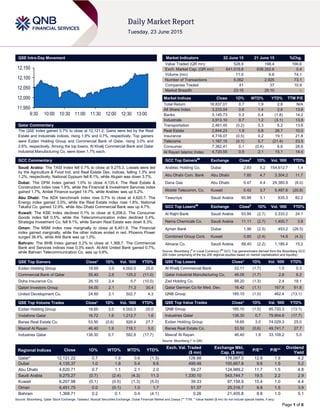 Page 1 of 6
QSE Intra-Day Movement
Qatar Commentary
The QSE Index gained 0.7% to close at 12,121.2. Gains were led by the Real
Estate and Industrials indices, rising 1.9% and 0.7%, respectively. Top gainers
were Ezdan Holding Group and Commercial Bank of Qatar, rising 3.0% and
2.6%, respectively. Among the top losers, Al Khalij Commercial Bank and Qatar
Industrial Manufacturing Co. were down 1.7% each.
GCC Commentary
Saudi Arabia: The TASI Index fell 0.7% to close at 9,275.3. Losses were led
by the Agriculture & Food Ind. and Real Estate Dev. indices, falling 1.3% and
1.2%, respectively. National Gypsum fell 8.1%, while Alujain was down 3.7%.
Dubai: The DFM Index gained 1.0% to close 4,135.4. The Real Estate &
Construction index rose 1.9%, while the Financial & Investment Services index
gained 1.7%. Amlak Finance surged 14.7%, while Arabtec was up 5.2%.
Abu Dhabi: The ADX benchmark index rose 0.7% to close at 4,620.7. The
Energy index gained 3.5%, while the Real Estate index rose 1.8%. National
Takaful Co. gained 12.9%, while Abu Dhabi Commercial Bank was up 4.7%.
Kuwait: The KSE Index declined 0.1% to close at 6,208.0. The Consumer
Goods index fell 0.5%, while the Telecommunication index declined 0.4%.
Strategia Investment Co. fell 9.1%, while Sanam Real Estate was down 8.3%.
Oman: The MSM Index rose marginally to close at 6,451.8. The Financial
index gained marginally, while the other indices ended in red. Phoenix Power
surged 36.4%, while Ahli Bank was up 1.0%.
Bahrain: The BHB Index gained 0.2% to close at 1,368.7. The Commercial
Bank and Services indices rose 0.3% each. Al-Ahli United Bank gained 0.7%,
while Bahrain Telecommunication Co. was up 0.6%.
QSE Top Gainers Close* 1D% Vol. ‘000 YTD%
Ezdan Holding Group 18.65 3.0 4,002.5 25.0
Commercial Bank of Qatar 55.40 2.6 125.2 (11.0)
Doha Insurance Co. 26.10 2.4 5.7 (10.0)
Qatari Investors Group 54.00 2.1 71.3 30.4
United Development Co. 24.60 2.1 502.7 4.3
QSE Top Volume Trades Close* 1D% Vol. ‘000 YTD%
Ezdan Holding Group 18.65 3.0 4,002.5 25.0
Vodafone Qatar 16.72 1.6 1,212.7 1.6
Barwa Real Estate Co. 53.50 (0.6) 926.4 27.7
Masraf Al Rayan 46.40 1.9 718.1 5.0
Industries Qatar 138.30 0.7 582.8 (17.7)
Market Indicators 22 June 15 21 June 15 %Chg.
Value Traded (QR mn) 528.9 198.4 166.6
Exch. Market Cap. (QR mn) 641,015.8 638,352.6 0.4
Volume (mn) 11.5 6.6 74.1
Number of Transactions 5,062 2,925 73.1
Companies Traded 41 37 10.8
Market Breadth 23:15 25:10 –
Market Indices Close 1D% WTD% YTD% TTM P/E
Total Return 18,837.01 0.7 1.9 2.8 N/A
All Share Index 3,233.04 0.6 1.4 2.6 13.6
Banks 3,145.73 0.3 0.4 (1.8) 14.2
Industrials 3,913.10 0.7 1.2 (3.1) 13.8
Transportation 2,461.45 (0.2) 0.3 6.2 13.6
Real Estate 2,844.23 1.9 5.8 26.7 10.0
Insurance 4,716.07 (0.5) 0.2 19.1 21.8
Telecoms 1,167.15 (0.1) 0.7 (21.4) 23.5
Consumer 7,362.41 0.1 (0.4) 6.6 28.6
Al Rayan Islamic Index 4,720.55 0.9 2.1 15.1 14.4
GCC Top Gainers##
Exchange Close#
1D% Vol. ‘000 YTD%
Arabtec Holding Co. Dubai 2.83 5.2 154,612.7 1.4
Abu Dhabi Com. Bank Abu Dhabi 7.85 4.7 3,304.2 11.7
Dana Gas Abu Dhabi 0.47 4.4 29,380.9 (6.0)
Mobile Telecomm. Co. Kuwait 0.42 3.7 5,487.6 (20.8)
Tawuniya Saudi Arabia 90.99 3.1 635.3 82.2
GCC Top Losers##
Exchange Close#
1D% Vol. ‘000 YTD%
Al Rajhi Bank Saudi Arabia 63.84 (2.7) 3,333.2 24.1
Nama Chemicals Co. Saudi Arabia 11.11 (2.7) 1,400.7 3.8
Ajman Bank Dubai 1.96 (2.5) 453.2 (26.5)
Combined Group Cont. Kuwait 0.80 (2.4) 14.8 (4.3)
Almarai Co. Saudi Arabia 88.40 (2.2) 1,189.4 15.2
Source: Bloomberg (
#
in Local Currency) (
##
GCC Top gainers/losers derived from the Bloomberg GCC
200 Index comprising of the top 200 regional equities based on market capitalization and liquidity)
QSE Top Losers Close* 1D% Vol. ‘000 YTD%
Al Khalij Commercial Bank 22.11 (1.7) 1.5 0.3
Qatar Industrial Manufacturing Co. 46.05 (1.7) 2.8 6.2
Zad Holding Co. 99.20 (1.3) 2.4 18.1
Qatar German Co for Med. Dev. 16.42 (1.1) 167.8 61.8
QNB Group 185.10 (1.0) 462.4 (13.1)
QSE Top Value Trades Close* 1D% Val. ‘000 YTD%
QNB Group 185.10 (1.0) 85,720.3 (13.1)
Industries Qatar 138.30 0.7 79,904.6 (17.7)
Ezdan Holding Group 18.65 3.0 74,029.3 25.0
Barwa Real Estate Co. 53.50 (0.6) 49,741.7 27.7
Masraf Al Rayan 46.40 1.9 33,108.2 5.0
Source: Bloomberg (* in QR)
Regional Indices Close 1D% WTD% MTD% YTD%
Exch. Val. Traded
($ mn)
Exchange Mkt.
Cap. ($ mn)
P/E** P/B**
Dividend
Yield
Qatar* 12,121.22 0.7 1.9 0.6 (1.3) 128.88 176,087.0 12.8 1.9 4.2
Dubai 4,135.37 1.0 1.8 5.4 9.6 499.48 100,667.8 9.6 1.5 5.2
Abu Dhabi 4,620.71 0.7 1.1 2.1 2.0 59.27 124,989.2 11.7 1.5 4.8
Saudi Arabia 9,275.27 (0.7) (2.4) (4.3) 11.3 1,330.10 543,744.7 19.5 2.2 2.9
Kuwait 6,207.98 (0.1) (0.5) (1.3) (5.0) 39.33 97,156.9 15.4 1.0 4.4
Oman 6,451.75 0.0 (0.1) 1.0 1.7 51.37 25,316.7 9.8 1.5 3.9
Bahrain 1,368.71 0.2 0.1 0.4 (4.1) 0.26 21,405.8 8.8 1.0 5.1
Source: Bloomberg, Qatar Stock Exchange, Tadawul, Muscat Securities Exchange, Dubai Financial Market and Zawya (** TTM; * Value traded ($ mn) do not include special trades, if any)
11,950
12,000
12,050
12,100
12,150
9:30 10:00 10:30 11:00 11:30 12:00 12:30 13:00
 