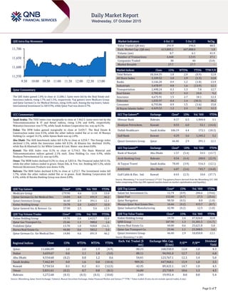 Page 1 of 7
QSE Intra-Day Movement
Qatar Commentary
The QSE Index gained 1.0% to close at 11,686.1. Gains were led by the Real Estate and
Insurance indices, rising 1.7% and 1.5%, respectively. Top gainers were Medicare Group
and Qatar German Co. for Medical Devices, rising 4.6% each. Among the top losers, Salam
International Investment Co. fell 0.9%, while Qatar Fuel was down 0.7%.
GCC Commentary
Saudi Arabia: The TASI Index rose marginally to close at 7,462.5. Gains were led by the
Telecommunication & IT and Retail indices, rising 1.3% and 0.8%, respectively.
Wataniya Insurance rose 9.7%, while Saudi Arabian Cooperative Ins. was up 8.1%.
Dubai: The DFM Index gained marginally to close at 3,659.7. The Real Estate &
Construction index rose 0.5%, while the other indices ended flat or in red. Al Mazaya
Holding Co. surged 14.1%, while Ajman Bank was up 2.8%.
Abu Dhabi: The ADX benchmark index fell 0.2% to close at 4,554.7. The Energy index
declined 1.5%, while the Insurance index fell 0.5%. Al Khazna Ins. declined 10.0%,
while Ras Al Khaimah Co. for White Cement & Cont. Mater. was down 8.8%.
Kuwait: The KSE Index rose 0.1% to close at 5,734.5. The Basic Material and
Telecommunication indices gained 2.1% each. Zima Holding Co. rose 6.9%, while
Boubyan Petrochemical Co. was up 6.0%.
Oman: The MSM Index declined 0.2% to close at 5,831.6. The Financial index fell 0.1%,
while the other indices ended in green. Oman Edu. & Trin. Inv. Holding fell 5.2%, while
National Aluminium Products was down 4.6%.
Bahrain: The BHB Index declined 0.3% to close at 1,272.7. The Investment index fell
1.7%, while the other indices ended flat or in green. Arab Banking Corporation fell
4.4%, while Al Baraka Banking Group was down 0.8%.
QSE Top Gainers Close* 1D% Vol. ‘000 YTD%
Medicare Group 179.90 4.6 11.0 53.8
Qatar German Co. for Medical Dev. 14.84 4.6 491.9 46.2
Qatari Investors Group 46.40 2.9 391.1 12.1
Ezdan Holding Group 19.70 2.6 2,423.7 32.0
Qatar General Ins. & Reinsur. Co. 57.90 2.5 5.6 12.9
QSE Top Volume Trades Close* 1D% Vol. ‘000 YTD%
Ezdan Holding Group 19.70 2.6 2,423.7 32.0
Qatar Gas Transport Co. 23.46 1.1 988.8 1.6
Vodafone Qatar 13.78 1.0 928.8 (16.2)
Barwa Real Estate Co. 44.00 0.6 583.2 5.0
Qatar German Co. for Medical Dev. 14.84 4.6 491.9 46.2
Market Indicators 6 Oct 15 5 Oct 15 %Chg.
Value Traded (QR mn) 291.9 196.6 48.5
Exch. Market Cap. (QR mn) 613,805.1 607,888.0 1.0
Volume (mn) 8.7 6.1 41.9
Number of Transactions 4,468 3,515 27.1
Companies Traded 38 40 (5.0)
Market Breadth 27:7 27:7 –
Market Indices Close 1D% WTD% YTD% TTM P/E
Total Return 18,164.35 1.0 2.0 (0.9) 12.0
All Share Index 3,109.52 1.0 1.9 (1.3) 12.8
Banks 3,146.20 0.9 1.2 (1.8) 13.9
Industrials 3,478.97 0.8 1.6 (13.9) 12.1
Transportation 2,498.24 0.3 1.3 7.8 12.7
Real Estate 2,782.81 1.7 4.3 24.0 9.2
Insurance 4,675.91 1.5 2.7 18.1 12.3
Telecoms 1,035.97 0.4 1.4 (30.3) 30.2
Consumer 6,793.86 0.9 1.5 (1.6) 15.8
Al Rayan Islamic Index 4,429.53 1.2 2.4 8.0 12.3
GCC Top Gainers## Exchange Close# 1D% Vol. ‘000 YTD%
Ithmaar Bank Bahrain 0.17 6.5 1,904.4 3.1
Boubyan Petrochem. Kuwait 0.53 6.0 52.1 (14.4)
Dallah Healthcare Saudi Arabia 106.19 4.4 172.1 (18.3)
Gulf Bank Kuwait 0.29 3.6 1,345.2 3.2
Qatari Investors Group Qatar 46.40 2.9 391.1 12.1
GCC Top Losers## Exchange Close# 1D% Vol. ‘000 YTD%
Bank of Sharjah Abu Dhabi 1.57 (5.4) 33.5 (15.7)
Arab Banking Corp Bahrain 0.54 (4.4) 200.0 (22.9)
Al Tayyar Travel Saudi Arabia 78.49 (3.9) 516.3 (12.1)
RAKBANK Abu Dhabi 6.87 (2.6) 745.7 (16.8)
Gulf Cable & Elec. Ind. Kuwait 0.43 (2.3) 10.0 (37.7)
Source: Bloomberg (# in Local Currency) (## GCC Top gainers/losers derived from the Bloomberg GCC 200
Index comprising of the top 200 regional equities based on market capitalization and liquidity)
QSE Top Losers Close* 1D% Vol. ‘000 YTD%
Salam Int. Investment Co. 12.74 (0.9) 206.6 (19.6)
Qatar Fuel 152.00 (0.7) 27.5 (25.6)
Qatar Navigation 98.50 (0.5) 0.0 (1.0)
Mazaya Qatar Real Estate Dev. 16.66 (0.2) 415.7 (8.7)
Qatar Industrial Manufacturing 42.90 (0.2) 12.5 (1.0)
QSE Top Value Trades Close* 1D% Val. ‘000 YTD%
Ezdan Holding Group 19.70 2.6 47,426.0 32.0
QNB Group 187.90 1.3 31,301.5 (11.7)
Barwa Real Estate Co. 44.00 0.6 25,621.8 5.0
Qatar Gas Transport Co. 23.46 1.1 23,308.5 1.6
Qatari Investors Group 46.40 2.9 18,050.8 12.1
Source: Bloomberg (* in QR)
Regional Indices Close 1D% WTD% MTD% YTD%
Exch. Val. Traded ($
mn)
Exchange Mkt. Cap.
($ mn)
P/E** P/B**
Dividend
Yield
Qatar 11,686.09 1.0 2.0 1.9 (4.9) 80.15 168,550.9 12.0 1.8 4.3
Dubai 3,659.67 0.0 1.1 1.8 (3.0) 88.11 94,941.0 12.7 1.2 6.8
Abu Dhabi 4,554.68 (0.2) 0.8 1.2 0.6 54.41 123,767.1 12.3 1.4 5.0
Saudi Arabia 7,462.49 0.0 1.6 0.8 (10.4) 989.35 447,968.1 15.9 1.8 3.5
Kuwait 5,734.54 0.1 0.2 0.1 (12.3) 42.35 89,422.1 14.7 1.0 4.5
Oman 5,831.61 (0.2) 0.7 0.8 (8.1) 16.00 23,718.9 10.6 1.3 4.5
Bahrain 1,272.68 (0.3) (0.3) (0.3) (10.8) 2.43 19,951.4 8.0 0.8 5.4
Source: Bloomberg, Qatar Stock Exchange, Tadawul, Muscat Securities Exchange, Dubai Financial Market and Zawya (** TTM; * Value traded ($ mn) do not include special trades, if any)
11,550
11,600
11,650
11,700
9:30 10:00 10:30 11:00 11:30 12:00 12:30 13:00
 