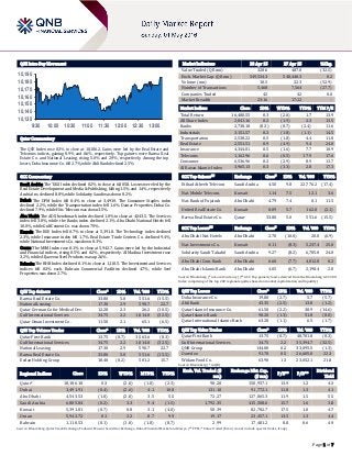 Page 1 of 7
QSE Intra-Day Movement
Qatar Commentary
The QSE Index rose 0.3% to close at 10,186.2. Gains were led by the Real Estate and
Telecoms indices, gaining 0.9% and 0.6%, respectively. Top gainers were Barwa Real
Estate Co. and National Leasing, rising 5.0% and 2.9%, respectively. Among the top
losers, Doha Insurance Co. fell 2.7%, while Ahli Bank declined 2.5%.
GCC Commentary
Saudi Arabia: The TASI Index declined 0.2% to close at 6,805.8. Losses were led by the
Real Estate Development and Media & Publishing, falling 1.5% and 1.4%, respectively.
Arabia Ins. declined 8.8%, while Solidarity Saudi was down 8.2%.
Dubai: The DFM Index fell 0.4% to close at 3,491.9. The Consumer Staples index
declined 2.2%, while the Transportation index fell 1.6%. Damac Properties Dubai Co.
declined 7.9%, while Hits Telecom was down 3.5%.
Abu Dhabi: The ADX benchmark index declined 1.0% to close at 4,543.5. The Services
index fell 3.8%, while the Banks index declined 2.1%. Abu Dhabi National Hotels fell
10.0%, while Gulf Cement Co. was down 7.9%.
Kuwait: The KSE Index fell 0.7% to close at 5,391.8. The Technology index declined
2.3%, while Insurance index fell 1.7%. Real Estate Trade Centers Co. declined 9.4%,
while National Investments Co. was down 8.3%.
Oman: The MSM Index rose 0.1% to close at 5,942.7. Gains were led by the Industrial
and Financial indices, rising 0.5% and 0.2%, respectively. Al Madina Investment rose
3.2%, while Al Jazeera Steel Products was up 2.6%.
Bahrain: The BHB Index declined 0.1% to close at 1,110.5. The Investment and Services
indices fell 0.3% each. Bahrain Commercial Facilities declined 4.7%, while Seef
Properties was down 2.7%.
QSE Top Gainers Close* 1D% Vol. ‘000 YTD%
Barwa Real Estate Co. 33.80 5.0 551.6 (15.5)
National Leasing 17.30 2.9 590.7 22.7
Qatar German Co for Medical Dev. 12.28 2.3 26.2 (10.5)
Gulf International Services 34.75 2.2 1,014.0 (32.5)
Qatar Oman Investment Co. 11.50 2.1 65.1 (6.5)
QSE Top Volume Trades Close* 1D% Vol. ‘000 YTD%
Qatar First Bank 13.75 (0.7) 3,563.6 (8.3)
Gulf International Services 34.75 2.2 1,014.0 (32.5)
National Leasing 17.30 2.9 590.7 22.7
Barwa Real Estate Co. 33.80 5.0 551.6 (15.5)
Ezdan Holding Group 18.40 (0.2) 501.2 15.7
Market Indicators 28 Apr 15 27 Apr 15 %Chg.
Value Traded (QR mn) 328.6 487.0 (32.5)
Exch. Market Cap. (QR mn) 549,534.3 548,440.3 0.2
Volume (mn) 10.5 22.3 (52.9)
Number of Transactions 5,468 7,564 (27.7)
Companies Traded 42 42 0.0
Market Breadth 23:16 17:22 –
Market Indices Close 1D% WTD% YTD% TTM P/E
Total Return 16,480.55 0.3 (2.0) 1.7 13.9
All Share Index 2,841.16 0.2 (1.9) 2.3 13.5
Banks 2,738.18 (0.3) (0.7) (2.4) 11.6
Industrials 3,151.57 0.3 (1.8) (1.1) 14.5
Transportation 2,538.22 0.5 (1.8) 4.4 11.8
Real Estate 2,551.51 0.9 (4.9) 9.4 24.0
Insurance 4,344.01 0.5 (1.6) 7.7 10.9
Telecoms 1,162.96 0.6 (0.5) 17.9 17.6
Consumer 6,536.96 0.2 (2.9) 8.9 13.7
Al Rayan Islamic Index 3,965.13 0.3 (3.3) 2.8 17.3
GCC Top Gainers## Exchange Close# 1D% Vol. ‘000 YTD%
Etihad Atheeb Telecom Saudi Arabia 4.50 9.8 22,776.2 (17.4)
Nat. Mobile Telecom. Kuwait 1.14 7.5 12.1 3.6
Nat. Bank of Fujairah Abu Dhabi 4.79 7.4 0.1 11.5
United Real Estate Co. Kuwait 0.09 5.7 162.0 (2.1)
Barwa Real Estate Co. Qatar 33.80 5.0 551.6 (15.5)
GCC Top Losers## Exchange Close# 1D% Vol. ‘000 YTD%
Abu Dhabi Nat. Hotels Abu Dhabi 2.70 (10.0) 20.0 (6.9)
Nat. Investments Co. Kuwait 0.11 (8.3) 5,237.4 25.0
Solidarity Saudi Takaful Saudi Arabia 9.27 (8.2) 6,785.0 24.8
Abu Dhabi Com. Bank Abu Dhabi 6.60 (7.7) 4,812.8 0.2
Abu Dhabi Islamic Bank Abu Dhabi 4.05 (6.7) 2,198.4 2.8
Source: Bloomberg (# in Local Currency) (## GCC Top gainers/losers derived from the Bloomberg GCC 200
Index comprising of the top 200 regional equities based on market capitalization and liquidity)
QSE Top Losers Close* 1D% Vol. ‘000 YTD%
Doha Insurance Co. 19.80 (2.7) 5.7 (5.7)
Ahli Bank 43.35 (2.5) 13.8 (1.2)
Qatar Islamic Insurance Co. 61.50 (2.2) 30.9 (14.6)
Qatar Islamic Bank 98.20 (1.3) 51.8 (8.0)
Qatar International Islamic Bank 63.20 (1.1) 6.5 (1.7)
QSE Top Value Trades Close* 1D% Val. ‘000 YTD%
Qatar First Bank 13.75 (0.7) 48,701.8 (8.3)
Gulf International Services 34.75 2.2 35,394.7 (32.5)
QNB Group 144.00 0.2 33,095.5 (1.3)
Ooredoo 91.70 0.5 26,605.0 22.3
Widam Food Co. 63.90 1.3 23,052.1 21.0
Source: Bloomberg (* in QR)
Regional Indices Close 1D% WTD% MTD% YTD%
Exch. Val. Traded ($
mn)
Exchange Mkt. Cap.
($ mn)
P/E** P/B**
Dividend
Yield
Qatar* 10,186.18 0.3 (2.0) (1.8) (2.3) 90.28 150,957.1 13.9 1.2 4.3
Dubai 3,491.91 (0.4) (2.6) 4.1 10.8 131.18 91,772.1 11.8 1.3 4.1
Abu Dhabi 4,543.53 (1.0) (2.0) 3.5 5.5 72.27 127,865.3 11.9 1.5 5.5
Saudi Arabia 6,805.84 (0.2) 3.3 9.4 (1.5) 1,792.35 415,508.6 15.7 1.6 3.8
Kuwait 5,391.81 (0.7) 0.8 3.1 (4.0) 50.39 82,782.7 17.5 1.0 4.7
Oman 5,942.72 0.1 2.2 8.7 9.9 19.17 23,457.1 13.5 1.3 4.4
Bahrain 1,110.53 (0.1) (1.0) (1.8) (8.7) 2.99 17,481.2 8.8 0.6 4.9
Source: Bloomberg, Qatar Stock Exchange, Tadawul, Muscat Securities Exchange, Dubai Financial Market and Zawya (** TTM; * Value traded ($ mn) do not include special trades, if any)
10,130
10,140
10,150
10,160
10,170
10,180
10,190
9:30 10:00 10:30 11:00 11:30 12:00 12:30 13:00
 