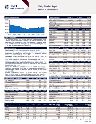Page 1 of 5
QE Intra-Day Movement
Qatar Commentary
The QE index declined 0.9% to close at 9,785.9. Losses were led by the
Telecoms and Industrials indices, declining 1.7% and 0.9% respectively. Top
losers were Gulf Warehousing Co. and Qatar Electricity & Water Co., falling
2.3% and 1.9% respectively. Among the top gainers, Zad Holding Co. rose
1.2%, while Al Khaleej Takaful Group gained 1.1%.
GCC Commentary
Saudi Arabia: The TASI index was closed on September 22, 2013.
Dubai: The DFM index gained 0.6% to close at 2,681.5. Gains were led by the
Banking and Insurance indices, rising 2.2% and 1.6% respectively. Mashreq
Bank surged 15.0%, while Agility gained 14.5%.
Abu Dhabi: The ADX benchmark index fell 0.1% to close at 3,809.0. The
Consumer index declined 4.3%, while the Telecommunication index was up
0.4%. Agthia Group fell 6.3%, while Union National Bank was down 2.5%.
Kuwait: The KSE index declined marginally to close at 7,845.9. Losses were
led by the Oil & Gas and Telecommunication indices, falling 3.5% and 1.8%
respectively. National Petroleum Services Co. declined 8.3%, while Union Real
Estate Co. was down 7.9%.
Oman: The MSM index fell 0.3% to close at 6,581.5. The Banking &
Investment index declined 0.7%, while the Industrial index was down 0.3%.
Oman Education Training Inv. fell 5.3%, while Al Batinah Dev. Inv. Holding
was down 3.2%.
Bahrain: The BHB index declined 0.3% to close at 1,195.1. The Industrial
index fell 3.5%, while the Commercial Banking index was down 0.1%.
Aluminum Bahrain declined 3.5%, while National Bank of Bahrain fell 1.6%.
Qatar Exchange Top Gainers Close* 1D% Vol. ‘000 YTD%
Zad Holding Co. 66.00 1.2 8.5 12.2
Al Khaleej Takaful Group 40.45 1.1 7.5 10.3
Qatari Investors Group 29.90 0.7 166.2 30.0
Mannai Corp 84.00 0.6 0.2 3.7
Qatar Islamic Insurance 57.30 0.5 7.7 (7.6)
Qatar Exchange Top Vol. Trades Close* 1D% Vol. ‘000 YTD%
United Development Co. 21.95 (1.1) 730.0 23.3
Qatar Gas Transport Co. 19.75 (0.8) 251.4 29.4
Industries Qatar 152.20 (0.9) 219.6 7.9
Masraf Al Rayan 29.50 (0.7) 215.4 19.0
Medicare Group 49.80 (0.4) 192.3 39.5
Source: Bloomberg (* in QR)
Market Indicators 22 Sep 13 19 Sep 13 %Chg.
Value Traded (QR mn) 157.4 319.2 (50.7)
Exch. Market Cap. (QR mn) 533,091.8 537,350.8 (0.8)
Volume (mn) 3.1 6.5 (51.9)
Number of Transactions 2,454 3,736 (34.3)
Companies Traded 39 39 0.0
Market Breadth 8:27 26:8 –
Market Indices Close 1D% WTD% YTD% TTM P/E
Total Return 13,981.80 (0.9) (0.9) 23.6 N/A
All Share Index 2,460.91 (0.8) (0.8) 22.2 13.0
Banks 2,396.60 (0.6) (0.6) 22.9 12.7
Industrials 3,080.49 (0.9) (0.9) 17.3 11.3
Transportation 1,813.05 (0.9) (0.9) 35.3 12.4
Real Estate 1,782.89 (0.8) (0.8) 10.6 13.4
Insurance 2,250.36 (0.1) (0.1) 14.6 9.3
Telecoms 1,467.09 (1.7) (1.7) 37.8 15.5
Consumer 5,906.15 (0.3) (0.3) 26.5 24.3
Al Rayan Islamic Index 2,797.38 (0.5) (0.5) 12.4 14.4
GCC Top Gainers##
Exchange Close#
1D% Vol. ‘000 YTD%
Dana Gas Abu Dhabi 0.63 6.8 112,605.4 40.0
Deyaar Development Dubai 0.70 5.7 311,651.1 99.1
Kuwait Projects Co. Kuwait 0.56 3.7 303.6 50.8
Mabanee Co. Kuwait 1.12 1.8 363.1 4.4
ALAFCO Kuwait 0.29 1.8 64.3 (19.7)
GCC Top Losers##
Exchange Close#
1D% Vol. ‘000 YTD%
Nat. Mobile Tel. Co. Kuwait 1.92 (4.0) 2.6 (17.9)
Aluminum Bahrain Bahrain 0.55 (3.5) 153.9 26.2
Union National Bank Abu Dhabi 5.02 (2.5) 180.0 73.7
Gulf Warehousing Co. Qatar 40.50 (2.3) 2.6 20.9
Ajman Bank Dubai 1.93 (2.0) 606.2 35.9
Source: Bloomberg (
#
in Local Currency) (
##
GCC Top gainers/losers derived from the Bloomberg GCC
200 Index comprising of the top 200 regional equities based on market capitalization and liquidity)
Qatar Exchange Top Losers Close* 1D% Vol. ‘000 YTD%
Gulf Warehousing Co. 40.50 (2.3) 2.6 20.9
Qatar Electricity & Water Co. 156.90 (1.9) 30.2 18.5
Ooredoo 142.20 (1.9) 91.5 36.7
Qatar General Ins. & Reins. Co. 51.40 (1.7) 0.2 11.7
Commercial Bank of Qatar 68.50 (1.2) 127.3 (3.4)
Qatar Exchange Top Val. Trades Close* 1D% Val. ‘000 YTD%
Industries Qatar 152.20 (0.9) 33,402.5 7.9
United Development Co. 21.95 (1.1) 16,069.0 23.3
QNB Group 173.40 (0.7) 13,422.2 32.5
Ooredoo 142.20 (1.9) 13,001.1 36.7
Qatar Islamic Bank 68.50 (0.7) 11,719.9 (8.7)
Source: Bloomberg (* in QR)
Regional Indices Close 1D% WTD% MTD% YTD%
Exch. Val. Traded
($ mn)
Exchange Mkt.
Cap. ($ mn)
P/E** P/B**
Dividend
Yield
Qatar* 9,785.90 (0.9) (0.9) 1.7 17.1 43.23 146,440.3 12.3 1.7 4.7
Dubai 2,681.47 0.6 0.6 6.3 65.3 207.96 65,918.8 15.6 1.1 3.3
Abu Dhabi 3,809.03 (0.1) (0.1) 2.0 44.8 178.63 109,363.9 10.8 1.4 4.7
Saudi Arabia#
8,024.71 N/A N/A 3.3 18.0 N/A N/A 16.8 2.1 3.6
Kuwait 7,845.88 (0.0) (0.0) 2.8 32.2 198.88 110,950.9 18.4 1.2 3.6
Oman 6,581.46 (0.3) (0.3) (1.6) 14.2 10.61 28,569.7 10.8 1.6 3.9
Bahrain 1,195.07 (0.3) (0.3) 0.6 12.1 1.28 21,868.3 8.4 0.9 4.0
Source: Bloomberg, Qatar Exchange, Tadawul, Muscat Securities Exchange, Dubai Financial Market and Zawya (** TTM; * Value traded ($ mn) do not include special trades, if any) (
#
Closed on Sep. 22, 2013)
9,700
9,750
9,800
9,850
9,900
9:30 10:00 10:30 11:00 11:30 12:00 12:30 13:00
 