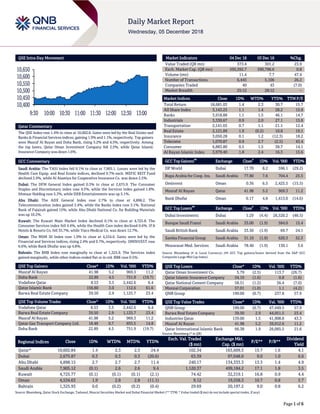 Page 1 of 6
QSE Intra-Day Movement
Qatar Commentary
The QSE Index rose 1.4% to close at 10,602.8. Gains were led by the Real Estate and
Banks & Financial Services indices, gaining 1.9% and 1.1%, respectively. Top gainers
were Masraf Al Rayan and Doha Bank, rising 5.2% and 4.5%, respectively. Among
the top losers, Qatar Oman Investment Company fell 2.5%, while Qatar Islamic
Insurance Company was down 1.6%.
GCC Commentary
Saudi Arabia: The TASI Index fell 0.1% to close at 7,905.1. Losses were led by the
Health Care Equip. and Real Estate indices, declined 0.7% each. MEFIC REIT Fund
declined 3.9%, while Al Alamiya for Cooperative Insurance Co. was down 2.5%.
Dubai: The DFM General Index gained 0.3% to close at 2,675.9. The Consumer
Staples and Discretionary index rose 4.5%, while the Services index gained 1.8%.
Ithmaar Holding rose 5.3%, while DXB Entertainments was up 5.1%.
Abu Dhabi: The ADX General Index rose 2.7% to close at 4,898.2. The
Telecommunication index gained 3.4%, while the Banks index rose 3.1%. National
Bank of Fujairah gained 15%, while Abu Dhabi National Co. for Building Materials
was up 10.2%.
Kuwait: The Kuwait Main Market Index declined 0.1% to close at 4,725.8. The
Consumer Services index fell 4.4%, while the Health Care index declined 0.6%. IFA
Hotels & Resorts Co. fell 35.7%, while Yiaco Medical Co. was down 12.7%.
Oman: The MSM 30 Index rose 1.9% to close at 4,534.6. Gains were led by the
Financial and Services indices, rising 2.4% and 0.7%, respectively. OMINVEST rose
6.6%, while Bank Dhofar was up 4.8%.
Bahrain: The BHB Index rose marginally to close at 1,325.9. The Services index
gained marginally, while other indices ended flat or in red. BBK rose 0.5%.
QSE Top Gainers Close* 1D% Vol. ‘000 YTD%
Masraf Al Rayan 41.98 5.2 969.3 11.2
Doha Bank 22.89 4.5 751.9 (19.7)
Vodafone Qatar 8.53 3.5 2,442.6 6.4
Qatar Islamic Bank 156.80 3.0 112.6 61.6
Barwa Real Estate Company 39.50 2.9 1,125.7 23.4
QSE Top Volume Trades Close* 1D% Vol. ‘000 YTD%
Vodafone Qatar 8.53 3.5 2,442.6 6.4
Barwa Real Estate Company 39.50 2.9 1,125.7 23.4
Masraf Al Rayan 41.98 5.2 969.3 11.2
Qatar Gas Transport Company Ltd. 18.48 0.7 855.5 14.8
Doha Bank 22.89 4.5 751.9 (19.7)
Market Indicators 04 Dec 18 03 Dec 18 %Chg.
Value Traded (QR mn) 373.4 301.2 23.9
Exch. Market Cap. (QR mn) 595,592.7 590,796.6 0.8
Volume (mn) 11.4 7.7 47.4
Number of Transactions 6,445 5,106 26.2
Companies Traded 40 43 (7.0)
Market Breadth 25:12 28:12 –
Market Indices Close 1D% WTD% YTD% TTM P/E
Total Return 18,681.03 1.4 2.3 30.7 15.7
All Share Index 3,143.25 1.1 1.4 28.2 15.9
Banks 3,918.88 1.1 1.5 46.1 14.7
Industrials 3,330.67 0.9 2.0 27.1 15.8
Transportation 2,141.65 0.7 1.1 21.1 12.4
Real Estate 2,121.89 1.9 (0.2) 10.8 19.1
Insurance 3,050.28 0.1 1.2 (12.3) 18.2
Telecoms 1,070.87 0.9 2.7 (2.5) 43.4
Consumer 6,883.80 0.5 1.5 38.7 14.1
Al Rayan Islamic Index 3,979.40 1.8 2.4 16.3 15.6
GCC Top Gainers
##
Exchange Close
#
1D% Vol. ‘000 YTD%
DP World Dubai 17.70 8.2 596.1 (29.2)
Bupa Arabia for Coop. Ins. Saudi Arabia 77.80 7.6 704.4 25.5
Ominvest Oman 0.36 6.5 2,425.5 (15.5)
Masraf Al Rayan Qatar 41.98 5.2 969.3 11.2
Bank Dhofar Oman 0.17 4.8 1,413.0 (14.6)
GCC Top Losers
##
Exchange Close
#
1D% Vol. ‘000 YTD%
Dubai Investments Dubai 1.29 (4.4) 26,520.2 (46.5)
Banque Saudi Fransi Saudi Arabia 33.00 (1.9) 584.0 15.4
Saudi British Bank Saudi Arabia 33.50 (1.9) 69.7 24.1
Samba Financial Group Saudi Arabia 31.10 (1.9) 620.3 32.3
Mouwasat Med. Services Saudi Arabia 78.40 (1.9) 130.1 3.6
Source: Bloomberg (# in Local Currency) (## GCC Top gainers/losers derived from the S&P GCC
Composite Large Mid Cap Index)
QSE Top Losers Close* 1D% Vol. ‘000 YTD%
Qatar Oman Investment Co. 5.79 (2.5) 113.7 (26.7)
Qatar Islamic Insurance Company 54.10 (1.6) 0.8 (1.6)
Qatar National Cement Company 58.51 (1.2) 36.4 (7.0)
Mannai Corporation 57.01 (1.0) 1.1 (4.2)
QNB Group 199.00 (0.7) 237.8 57.9
QSE Top Value Trades Close* 1D% Val. ‘000 YTD%
QNB Group 199.00 (0.7) 47,449.5 57.9
Barwa Real Estate Company 39.50 2.9 44,051.5 23.4
Industries Qatar 139.00 1.5 41,908.8 43.3
Masraf Al Rayan 41.98 5.2 39,912.6 11.2
Qatar International Islamic Bank 66.38 1.9 26,065.5 21.6
Source: Bloomberg (* in QR)
Regional Indices Close 1D% WTD% MTD% YTD%
Exch. Val. Traded
($ mn)
Exchange Mkt.
Cap. ($ mn)
P/E** P/B**
Dividend
Yield
Qatar* 10,602.84 1.4 2.3 2.3 24.4 102.34 163,609.3 15.7 1.6 4.1
Dubai 2,675.87 0.3 0.3 0.3 (20.6) 63.39 97,048.0 9.0 1.0 6.6
Abu Dhabi 4,898.15 2.7 2.7 2.7 11.4 240.17 134,333.3 13.3 1.4 4.9
Saudi Arabia 7,905.12 (0.1) 2.6 2.6 9.4 1,120.37 499,184.2 17.1 1.8 3.5
Kuwait 4,725.77 (0.1) (0.1) (0.1) (2.1) 74.42 32,319.1 16.8 0.9 4.4
Oman 4,534.63 1.9 2.8 2.8 (11.1) 9.12 19,558.3 10.7 0.8 5.7
Bahrain 1,325.93 0.0 (0.2) (0.2) (0.4) 29.69 20,197.2 9.0 0.8 6.2
Source: Bloomberg, Qatar Stock Exchange, Tadawul, Muscat Securities Market and Dubai Financial Market (** TTM; * Value traded ($ mn) do not include special trades, if any)
10,400
10,450
10,500
10,550
10,600
10,650
9:30 10:00 10:30 11:00 11:30 12:00 12:30 13:00
 