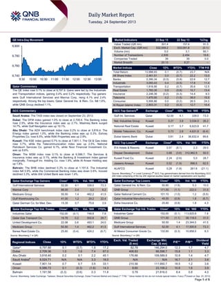 Page 1 of 5
QE Intra-Day Movement
Qatar Commentary
The QE index rose 0.1% to close at 9,797.9. Gains were led by the Industrials
and Transportation indices, gaining 0.4% and 0.2% respectively. Top gainers
were Gulf International Services and Mannai Corp, rising 4.1% and 2.4%
respectively. Among the top losers, Qatar General Ins. & Rein. Co. fell 1.6%,
while QNB Group declined 1.1%.
GCC Commentary
Saudi Arabia: The TASI index was closed on September 23, 2013.
Dubai: The DFM index gained 1.0% to close at 2,709.4. The Banking index
rose 2.9%, while the Insurance index was up 2.1%. Mashreq Bank surged
14.7%, while Gulf Navigation was up 10.1%.
Abu Dhabi: The ADX benchmark index rose 0.2% to close at 3,816.4. The
Energy index gained 1.0%, while the Banking index was up 0.3%. Eshraq
Properties Co. rose 6.5%, while RAK Properties was up 2.9%.
Kuwait: The KSE index gained 0.7% to close at 7,901.1. The Oil & Gas index
rose 3.7%, while the Telecommunication index was up 2.5%. National
Petroleum Services Co. gained 9.1%, while Noor Financial Investment Co.
was up 8.6%.
Oman: The MSM index rose 0.1% to close at 6,586.7. The Services &
Insurance index was up 0.1%, while the Banking & Investment index gained
marginally. Transgulf Inv. Holding Co. rose 1.9%, while Al Anwar Holding was
up 1.8%.
Bahrain: The BHB index declined 0.3% to close at 1,191.6. The Industrial
index fell 0.9%, while the Commercial Banking index was down 0.6%. Inovest
declined 3.3%, while Ahli United Bank was down 1.4%.
Qatar Exchange Top Gainers Close* 1D% Vol. ‘000 YTD%
Gulf International Services 52.00 4.1 339.0 73.3
Mannai Corp 86.00 2.4 3.2 6.2
Medicare Group 50.50 1.4 462.2 41.5
Gulf Warehousing Co. 41.00 1.2 29.2 22.4
Qatar German Co. for Med. Dev. 15.35 0.7 75.6 3.9
Qatar Exchange Top Vol. Trades Close* 1D% Vol. ‘000 YTD%
Industries Qatar 152.00 (0.1) 748.8 7.8
Qatar Gas Transport Co. 19.79 0.2 502.8 29.7
United Development Co. 22.08 0.6 493.1 24.0
Medicare Group 50.50 1.4 462.2 41.5
Barwa Real Estate Co. 25.60 (0.4) 424.2 (6.7)
Source: Bloomberg (* in QR)
Market Indicators 23 Sep 13 22 Sep 13 %Chg.
Value Traded (QR mn) 301.4 157.4 91.5
Exch. Market Cap. (QR mn) 532,559.2 533,091.8 (0.1)
Volume (mn) 5.0 3.1 60.1
Number of Transactions 2,935 2,454 19.6
Companies Traded 39 39 0.0
Market Breadth 20:13 8:27 –
Market Indices Close 1D% WTD% YTD% TTM P/E
Total Return 13,998.93 0.1 (0.7) 23.7 N/A
All Share Index 2,461.51 0.0 (0.7) 22.2 13.0
Banks 2,390.34 (0.3) (0.9) 22.6 12.7
Industrials 3,093.43 0.4 (0.5) 17.8 11.4
Transportation 1,816.95 0.2 (0.7) 35.6 12.5
Real Estate 1,783.35 0.0 (0.8) 10.7 13.4
Insurance 2,246.39 (0.2) (0.3) 14.4 9.3
Telecoms 1,470.00 0.2 (1.5) 38.0 15.5
Consumer 5,906.86 0.0 (0.2) 26.5 24.3
Al Rayan Islamic Index 2,803.31 0.2 (0.3) 12.7 14.4
GCC Top Gainers##
Exchange Close#
1D% Vol. ‘000 YTD%
Gulf Int. Services Qatar 52.00 4.1 339.0 73.3
Nat. Industries Group Kuwait 0.27 3.8 3,034.0 26.2
National Real Estate Kuwait 0.17 3.7 6,623.8 41.7
Mobile Telecomm. Co. Kuwait 0.73 2.8 4,631.8 (6.4)
Dubai Islamic Bank Dubai 3.81 2.4 36,632.4 89.6
GCC Top Losers##
Exchange Close#
1D% Vol. ‘000 YTD%
IFA Hotels & Resorts Kuwait 0.57 (8.1) 2.3 29.5
Deyaar Development Dubai 0.68 (3.6) 312,962.9 92.0
Kuwait Food Co. Kuwait 2.24 (2.6) 5.0 28.7
Jazeera Airways Kuwait 0.52 (1.9) 896.5 62.5
ALAFCO Kuwait 0.28 (1.8) 261.8 (21.1)
Source: Bloomberg (
#
in Local Currency) (
##
GCC Top gainers/losers derived from the Bloomberg GCC
200 Index comprising of the top 200 regional equities based on market capitalization and liquidity)
Qatar Exchange Top Losers Close* 1D% Vol. ‘000 YTD%
Qatar General Ins. & Rein. Co. 50.60 (1.6) 5.3 10.0
QNB Group 171.50 (1.1) 222.0 31.0
Qatar National Cement Co. 101.10 (1.0) 1.2 (5.5)
Qatar Industrial Manufacturing Co. 49.55 (0.9) 1.8 (6.7)
Doha Insurance Co. 25.60 (0.8) 1.8 4.3
Qatar Exchange Top Val. Trades Close* 1D% Val. ‘000 YTD%
Industries Qatar 152.00 (0.1) 113,820.8 7.8
QNB Group 171.50 (1.1) 38,118.0 31.0
Medicare Group 50.50 1.4 23,344.0 41.5
Gulf International Services 52.00 4.1 17,500.6 73.3
Al Meera Consumer Goods Co. 132.60 (0.3) 10,858.0 8.3
Source: Bloomberg (* in QR)
Regional Indices Close 1D% WTD% MTD% YTD%
Exch. Val. Traded
($ mn)
Exchange Mkt.
Cap. ($ mn)
P/E** P/B**
Dividend
Yield
Qatar* 9,797.88 0.1 (0.7) 1.9 17.2 82.78 146,294.0 12.3 1.7 4.7
Dubai 2,709.36 1.0 1.6 7.4 67.0 406.83 66,598.7 15.8 1.1 3.3
Abu Dhabi 3,816.40 0.2 0.1 2.2 45.1 176.66 109,589.9 10.9 1.4 4.7
Saudi Arabia#
8,024.71 N/A N/A 3.3 18.0 N/A N/A 16.7 2.1 3.6
Kuwait 7,901.14 0.7 0.7 3.5 33.1 210.56 111,950.7 18.5 1.2 3.6
Oman 6,586.73 0.1 (0.3) (1.6) 14.3 8.60 23,106.2 10.9 1.6 3.9
Bahrain 1,191.56 (0.3) (0.6) 0.3 11.8 0.78 21,816.0 8.4 0.8 4.0
Source: Bloomberg, Qatar Exchange, Tadawul, Muscat Securities Exchange, Dubai Financial Market and Zawya (** TTM; * Value traded ($ mn) do not include special trades, if any) (
#
Closed on Sep. 23, 2013)
9,740
9,760
9,780
9,800
9:30 10:00 10:30 11:00 11:30 12:00 12:30 13:00
 