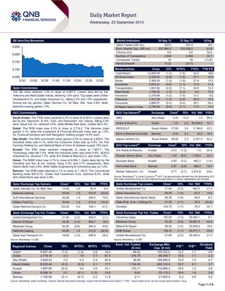 Page 1 of 6
QE Intra-Day Movement
Qatar Commentary
The QE index declined 1.0% to close at 9,697.5. Losses were led by the
Telecoms and Real Estate indices, declining 1.5% each. Top losers were United
Development Co. and Qatar Insurance Co., falling 2.2% and 1.8% respectively.
Among the top gainers, Qatar German Co. for Med. Dev. rose 2.9%, while
National Leasing gained 1.5%.
GCC Commentary
Saudi Arabia: The TASI index declined 0.3% to close at 8,003.4. Losses were
led by the Telecomm. & Info. Tech. and Petrochem. Ind. indices, falling 0.5%
each. Saudi Ind. Inv. declined 2.5%, while Middle East Spec. Cables fell 2.4%.
Dubai: The DFM index rose 0.3% to close at 2,716.2. The Services index
gained 2.1%, while the Investment & Financial Services index was up 1.8%.
Int. Financial Advisors and Gulf Navigation Holding surged 14.8% each.
Abu Dhabi: The ADX benchmark index gained 0.3% to close at 3,828.4. The
Industrial index rose 6.1%, while the Consumer index was up 4.6%. Int. Fish
Farming Holding Co. and National Bank of Umm Al Qaiwain surged 15% each.
Kuwait: The KSE index declined marginally to close at 7,897.7. The
Technology index fell 1.4%, while the Industrial index was down 0.6%. ACICO
Industries Co. declined 7.7%, while IFA Hotels & Resorts Co. was down 7.0%.
Oman: The MSM index rose 0.1% to close at 6,594.1. Gains were led by the
Industrial and Ser. & Ins. indices, rising 0.3% and 0.1% respectively. Alizz
Islamic Bank rose 2.8%, while Galfar Engineering & Contracting was up 1.9%.
Bahrain: The BHB index declined 0.1% to close at 1,190.9. The Commercial
Banking index fell 0.7%. United Gulf Investment Corp. declined 8.3%, while
Ahli United Bank was down 2.9%.
Qatar Exchange Top Gainers Close* 1D% Vol. ‘000 YTD%
Qatar German Co. for Med. Dev. 15.80 2.9 53.9 6.9
National Leasing 35.00 1.5 512.9 (22.6)
Gulf International Services 52.50 1.0 294.5 75.0
Widam Food Co. 52.60 1.0 213.4 (10.5)
Qatar National Cement Co. 102.00 0.9 150.1 (4.7)
Qatar Exchange Top Vol. Trades Close* 1D% Vol. ‘000 YTD%
United Development Co. 21.60 (2.2) 940.5 21.3
Masraf Al Rayan 29.25 (1.4) 802.1 18.0
Medicare Group 50.20 (0.6) 584.5 40.6
National Leasing 35.00 1.5 512.9 (22.6)
Qatar Gas Transport Co. 19.60 (1.0) 459.9 28.4
Source: Bloomberg (* in QR)
Market Indicators 24 Sep 13 23 Sep 13 %Chg.
Value Traded (QR mn) 325.5 301.4 8.0
Exch. Market Cap. (QR mn) 527,965.2 532,559.2 (0.9)
Volume (mn) 6.6 5.0 32.0
Number of Transactions 3,925 2,935 33.7
Companies Traded 34 39 (12.8)
Market Breadth 10:22 20:13 –
Market Indices Close 1D% WTD% YTD% TTM P/E
Total Return 13,855.49 (1.0) (1.8) 22.5 N/A
All Share Index 2,439.00 (0.9) (1.6) 21.1 12.9
Banks 2,365.55 (1.0) (1.9) 21.4 12.5
Industrials 3,074.21 (0.6) (1.1) 17.0 11.3
Transportation 1,807.92 (0.5) (1.1) 34.9 12.4
Real Estate 1,756.03 (1.5) (2.3) 9.0 13.2
Insurance 2,219.96 (1.2) (1.5) 13.1 9.2
Telecoms 1,447.28 (1.5) (3.0) 35.9 15.2
Consumer 5,889.87 (0.3) (0.5) 26.1 24.2
Al Rayan Islamic Index 2,780.56 (0.8) (1.1) 11.8 14.3
GCC Top Gainers##
Exchange Close#
1D% Vol. ‘000 YTD%
NBQ Abu Dhabi 3.45 15.0 1.0 86.5
Drake & Scull Int. Dubai 1.23 4.2 85,839.9 74.7
MEDGULF Saudi Arabia 27.60 3.0 2,166.6 22.3
Bank of Bahrain & Kuwait Bahrain 0.43 2.4 20.0 19.0
Najran Cement Co. Saudi Arabia 26.50 2.3 2,341.5 40.2
GCC Top Losers##
Exchange Close#
1D% Vol. ‘000 YTD%
IFA Hotels & Resorts Kuwait 0.53 (7.0) 1.0 20.5
Sharjah Islamic Bank Abu Dhabi 1.40 (6.0) 1,100.0 52.2
Boubyan Bank Kuwait 0.60 (3.2) 963.3 (1.6)
Ahli United Bank Bahrain 0.67 (2.9) 969.5 19.4
Mobile Telecomm. Co. Kuwait 0.71 (2.7) 2,974.8 (9.0)
Source: Bloomberg (
#
in Local Currency) (
##
GCC Top gainers/losers derived from the Bloomberg GCC
200 Index comprising of the top 200 regional equities based on market capitalization and liquidity)
Qatar Exchange Top Losers Close* 1D% Vol. ‘000 YTD%
United Development Co. 21.60 (2.2) 940.5 21.3
Qatar Insurance Co. 59.80 (1.8) 63.5 10.8
Qatar International Islamic Bank 56.30 (1.8) 56.5 8.3
Dlala Brok. & Inv. Holding Co. 21.50 (1.7) 36.3 (30.8)
Ooredoo 140.10 (1.7) 78.3 34.7
Qatar Exchange Top Val. Trades Close* 1D% Val. ‘000 YTD%
Industries Qatar 150.50 (1.0) 59,050.1 6.7
Medicare Group 50.20 (0.6) 29,687.8 40.6
Masraf Al Rayan 29.25 (1.4) 23,554.5 18.0
QNB Group 169.70 (1.1) 20,471.1 29.6
United Development Co. 21.60 (2.2) 20,445.4 21.3
Source: Bloomberg (* in QR)
Regional Indices Close 1D% WTD% MTD% YTD%
Exch. Val. Traded
($ mn)
Exchange Mkt.
Cap. ($ mn)
P/E** P/B**
Dividend
Yield
Qatar* 9,697.49 (1.0) (1.8) 0.8 16.0 89.42 145,032.0 12.2 1.7 4.8
Dubai 2,716.16 0.3 1.9 7.7 67.4 316.75 66,438.7 15.8 1.1 3.3
Abu Dhabi 3,828.43 0.3 0.3 2.4 45.4 39.00 109,846.8 10.9 1.4 4.7
Saudi Arabia 8,003.44 (0.3) (0.3) 3.1 17.7 1,154.05 424,123.5 16.7 2.1 3.7
Kuwait 7,897.65 (0.0) 0.6 3.5 33.1 193.11 110,889.3 18.5 1.2 3.6
Oman 6,594.14 0.1 (0.1) (1.5) 14.5 6.61 23,115.3 10.9 1.6 3.9
Bahrain 1,190.85 (0.1) (0.7) 0.2 11.8 2.11 21,805.4 8.3 0.8 4.0
Source: Bloomberg, Qatar Exchange, Tadawul, Muscat Securities Exchange, Dubai Financial Market and Zawya (** TTM; * Value traded ($ mn) do not include special trades, if any)
9,650
9,700
9,750
9,800
9,850
9:30 10:00 10:30 11:00 11:30 12:00 12:30 13:00
 