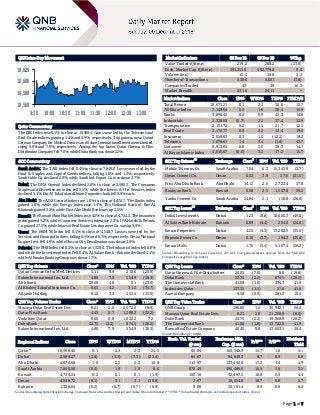 Page 1 of 7
QSE Intra-Day Movement
Qatar Commentary
The QSE Index rose 0.1% to close at 10,598.4. Gains were led by the Telecoms and
Real Estate indices, gaining 1.4% and 0.9%, respectively. Top gainers were Qatari
German Company for Medical Devices and Salam International Investment Limited,
rising 9.9% and 7.9%, respectively. Among the top losers, Qatar Cinema & Film
Distribution Company fell 7.0%, while Doha Bank was down 2.2%.
GCC Commentary
Saudi Arabia: The TASI Index fell 0.4% to close at 7,849.0. Losses were led by the
Food & Staples and Capital Goods indices, falling 1.6% and 1.3%, respectively.
Saudi Cable Co. declined 2.9%, while Saudi Ind. Export Co. was down 2.7%.
Dubai: The DFM General Index declined 2.0% to close at 2,580.3. The Consumer
Staples and Discretionary index fell 5.5%, while the Invest. & Fin. Services index
declined 5.4%. Dar Al Takaful and Union Properties both fell 9.9% each.
Abu Dhabi: The ADX General Index rose 1.0% to close at 4,876.7. The Banks index
gained 1.8%, while the Energy index rose 1.4%. The National Bank of Ras Al
Khaimah gained 3.2%, while First Abu Dhabi Bank was up 2.5%.
Kuwait: The Kuwait Main Market Index rose 0.2% to close at 4,734.2. The Insurance
index gained 3.2%, while Consumer Services index rose 2.3%. IFA Hotels & Resorts
Co. gained 27.5%, while Injazzat Real Estate Development Co. was up 9.0%.
Oman: The MSM 30 Index fell 0.1% to close at 4,548.7. Losses were led by the
Services and Financial indices, falling 0.5% and 0.3%, respectively. Oman National
Engine. Invt. fell 4.9%, while Muscat City Desalination was down 3.9%.
Bahrain: The BHB Index fell 0.2% to close at 1,320.0. The Industrial index fell 0.8%
and while the Investment index fell 0.4%. Al Salam Bank - Bahrain declined 4.4%,
while Al Baraka Banking Group was down 1.7%.
QSE Top Gainers Close* 1D% Vol. ‘000 YTD%
Qatari German Co for Med. Devices 5.11 9.9 210.0 (20.9)
Salam International Inv. Ltd. 4.80 7.9 554.9 (30.3)
Ahli Bank 28.60 4.8 0.1 (23.0)
Al Khaleej Takaful Insurance Co. 8.65 4.2 31.2 (34.7)
Alijarah Holding 9.10 3.3 253.5 (15.0)
QSE Top Volume Trades Close* 1D% Vol. ‘000 YTD%
Mazaya Qatar Real Estate Dev. 8.21 2.0 2,572.0 (8.8)
Qatar First Bank 4.43 0.7 1,288.3 (32.2)
Vodafone Qatar 8.60 0.8 1,032.2 7.2
Doha Bank 22.75 (2.2) 874.5 (20.2)
Salam International Inv. Ltd. 4.80 7.9 554.9 (30.3)
Market Indicators 06 Dec 18 05 Dec 18 %Chg.
Value Traded (QR mn) 219.2 288.2 (23.9)
Exch. Market Cap. (QR mn) 595,351.0 592,779.8 0.4
Volume (mn) 10.4 10.0 3.5
Number of Transactions 5,386 5,601 (3.8)
Companies Traded 43 39 10.3
Market Breadth 23:16 24:11 –
Market Indices Close 1D% WTD% YTD% TTM P/E
Total Return 18,673.21 0.1 2.3 30.6 15.7
All Share Index 3,149.64 0.3 1.6 28.4 15.9
Banks 3,896.45 0.6 0.9 45.3 14.6
Industrials 3,338.09 (0.7) 2.2 27.4 15.9
Transportation 2,151.72 0.2 1.5 21.7 12.5
Real Estate 2,172.77 0.9 2.2 13.4 19.6
Insurance 3,056.63 0.3 1.5 (12.2) 18.2
Telecoms 1,078.61 1.4 3.4 (1.8) 43.7
Consumer 6,913.05 0.0 2.0 39.3 14.1
Al Rayan Islamic Index 4,010.67 (0.0) 3.2 17.2 15.7
GCC Top Gainers
##
Exchange Close
#
1D% Vol. ‘000 YTD%
Mobile Telecom. Co. Saudi Arabia 7.04 6.3 15,343.8 (3.7)
Oman Cement Co. Oman 0.32 3.9 37.6 (21.5)
First Abu Dhabi Bank Abu Dhabi 14.12 2.5 2,722.4 37.8
Boubyan Bank Kuwait 0.58 2.3 1,537.8 39.2
Yanbu Cement Co. Saudi Arabia 24.84 2.1 158.8 (26.6)
GCC Top Losers
##
Exchange Close
#
1D% Vol. ‘000 YTD%
Dubai Investments Dubai 1.23 (6.8) 18,000.3 (49.0)
Al Salam Bank-Bahrain Bahrain 0.09 (4.4) 254.0 (24.6)
Emaar Properties Dubai 4.25 (4.3) 13,202.5 (35.0)
Phoenix Power Co. Oman 0.10 (3.7) 194.3 (25.4)
Emaar Malls Dubai 1.70 (3.4) 5,107.4 (20.2)
Source: Bloomberg (# in Local Currency) (## GCC Top gainers/losers derived from the S&P GCC
Composite Large Mid Cap Index)
QSE Top Losers Close* 1D% Vol. ‘000 YTD%
Qatar Cinema & Film Distribution 20.05 (7.0) 0.0 (19.8)
Doha Bank 22.75 (2.2) 874.5 (20.2)
The Commercial Bank 41.00 (1.8) 334.3 41.9
Industries Qatar 137.35 (1.5) 57.8 41.6
Aamal Company 9.58 (0.9) 281.3 10.4
QSE Top Value Trades Close* 1D% Val. ‘000 YTD%
QNB Group 196.80 1.4 30,942.1 56.2
Mazaya Qatar Real Estate Dev. 8.21 2.0 21,250.0 (8.8)
Doha Bank 22.75 (2.2) 19,960.9 (20.2)
The Commercial Bank 41.00 (1.8) 13,722.5 41.9
Barwa Real Estate Company 40.45 0.8 13,663.1 26.4
Source: Bloomberg (* in QR)
Regional Indices Close 1D% WTD% MTD% YTD%
Exch. Val. Traded
($ mn)
Exchange Mkt.
Cap. ($ mn)
P/E** P/B**
Dividend
Yield
Qatar* 10,598.40 0.1 2.3 2.3 24.3 60.04 163,542.9 15.7 1.6 4.1
Dubai 2,580.27 (2.0) (3.3) (3.3) (23.4) 64.07 94,649.3 8.7 0.9 6.8
Abu Dhabi 4,876.68 1.0 2.2 2.2 10.9 111.97 133,450.6 13.2 1.4 4.9
Saudi Arabia 7,848.98 (0.4) 1.9 1.9 8.6 870.49 496,486.0 16.9 1.8 3.5
Kuwait 4,734.24 0.2 0.1 0.1 (1.9) 100.16 32,497.5 16.8 0.9 4.4
Oman 4,548.72 (0.1) 3.1 3.1 (10.8) 2.07 19,554.6 10.7 0.8 5.7
Bahrain 1,320.04 (0.2) (0.7) (0.7) (0.9) 9.89 20,101.4 8.9 0.8 6.2
Source: Bloomberg, Qatar Stock Exchange, Tadawul, Muscat Securities Market and Dubai Financial Market (** TTM; * Value traded ($ mn) do not include special trades, if any)
10,560
10,580
10,600
10,620
9:30 10:00 10:30 11:00 11:30 12:00 12:30 13:00
 