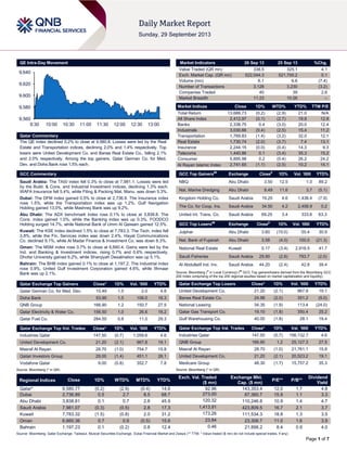 Page 1 of 7
QE Intra-Day Movement
Qatar Commentary
The QE index declined 0.2% to close at 9,580.8. Losses were led by the Real
Estate and Transportation indices, declining 2.0% and 1.4% respectively. Top
losers were United Development Co. and Barwa Real Estate Co., falling 2.1%
and 2.0% respectively. Among the top gainers, Qatar German Co. for Med.
Dev. and Doha Bank rose 1.5% each.
GCC Commentary
Saudi Arabia: The TASI index fell 0.3% to close at 7,981.1. Losses were led
by the Build. & Cons. and Industrial Investment indices, declining 1.3% each.
WAFA Insurance fell 5.4%, while Filing & Packing Mat. Manu. was down 5.3%.
Dubai: The DFM index gained 0.5% to close at 2,736.9. The Insurance index
rose 1.5%, while the Transportation index was up 1.2%. Gulf Navigation
Holding gained 13.0%, while Mashreq Bank was up 9.2%.
Abu Dhabi: The ADX benchmark index rose 0.1% to close at 3,838.8. The
Cons. index gained 1.0%, while the Banking index was up 0.3%. FOODCO
Holding surged 14.7%, while National Bank of Umm Al Qaiwain gained 12.5%.
Kuwait: The KSE index declined 1.5% to close at 7,783.3. The Tech. index fell
3.8%, while the Fin. Services index was down 2.4%. Hayat Communications
Co. declined 9.1%, while Al Madar Finance & Investment Co. was down 8.3%.
Oman: The MSM index rose 0.7% to close at 6,660.4. Gains were led by the
Ind. and Banking & Investment indices, rising 0.7% and 0.6% respectively.
Dhofar University gained 6.2%, while Sharqiyah Desalination was up 5.1%.
Bahrain: The BHB index gained 0.1% to close at 1,197.2. The Industrial index
rose 0.9%. United Gulf Investment Corporation gained 4.6%, while Ithmaar
Bank was up 2.1%.
Qatar Exchange Top Gainers Close* 1D% Vol. ‘000 YTD%
Qatar German Co. for Med. Dev. 15.49 1.5 2.0 4.8
Doha Bank 53.90 1.5 106.0 16.3
QNB Group 166.90 1.2 150.7 27.5
Qatar Electricity & Water Co. 156.50 1.0 26.6 18.2
Qatar Fuel Co. 284.50 0.6 11.0 29.3
Qatar Exchange Top Vol. Trades Close* 1D% Vol. ‘000 YTD%
Industries Qatar 147.50 (0.7) 1,059.6 4.6
United Development Co. 21.20 (2.1) 967.8 19.1
Masraf Al Rayan 28.70 (1.0) 754.7 15.8
Qatari Investors Group 29.00 (1.4) 451.1 26.1
Vodafone Qatar 9.00 (0.8) 352.7 7.8
Source: Bloomberg (* in QR)
Market Indicators 26 Sep 13 25 Sep 13 %Chg.
Value Traded (QR mn) 338.5 325.1 4.1
Exch. Market Cap. (QR mn) 522,044.3 521,700.2 0.1
Volume (mn) 6.1 6.6 (7.4)
Number of Transactions 3,128 3,230 (3.2)
Companies Traded 40 39 2.6
Market Breadth 11:23 10:26 –
Market Indices Close 1D% WTD% YTD% TTM P/E
Total Return 13,688.73 (0.2) (2.9) 21.0 N/A
All Share Index 2,412.97 (0.1) (2.7) 19.8 12.8
Banks 2,338.75 0.4 (3.0) 20.0 12.4
Industrials 3,030.66 (0.4) (2.5) 15.4 11.2
Transportation 1,769.83 (1.4) (3.2) 32.0 12.1
Real Estate 1,730.74 (2.0) (3.7) 7.4 13.1
Insurance 2,244.15 (0.0) (0.4) 14.3 9.3
Telecoms 1,440.86 0.1 (3.4) 35.3 15.2
Consumer 5,895.98 0.2 (0.4) 26.2 24.2
Al Rayan Islamic Index 2,741.65 (1.1) (2.5) 10.2 14.1
GCC Top Gainers##
Exchange Close#
1D% Vol. ‘000 YTD%
NBQ Abu Dhabi 3.50 12.5 1.0 89.2
Nat. Marine Dredging Abu Dhabi 9.49 11.6 3.7 (5.1)
Kingdom Holding Co. Saudi Arabia 19.25 4.6 1,438.4 (7.9)
The Co. for Coop. Ins. Saudi Arabia 34.50 4.2 2,458.9 0.2
United Int. Trans. Co. Saudi Arabia 69.25 3.4 333.8 63.3
GCC Top Losers##
Exchange Close#
1D% Vol. ‘000 YTD%
Julphar Abu Dhabi 3.60 (10.0) 55.4 30.9
Nat. Bank of Fujairah Abu Dhabi 3.58 (4.0) 100.0 (21.3)
National Real Estate Kuwait 0.17 (3.4) 2,918.5 41.7
Saudi Fisheries Saudi Arabia 29.90 (2.6) 793.7 (2.0)
Al Abdullatif Ind. Inv. Saudi Arabia 44.20 (2.4) 42.8 39.4
Source: Bloomberg (
#
in Local Currency) (
##
GCC Top gainers/losers derived from the Bloomberg GCC
200 Index comprising of the top 200 regional equities based on market capitalization and liquidity)
Qatar Exchange Top Losers Close* 1D% Vol. ‘000 YTD%
United Development Co. 21.20 (2.1) 967.8 19.1
Barwa Real Estate Co. 24.98 (2.0) 351.2 (9.0)
National Leasing 34.35 (1.9) 113.4 (24.0)
Qatar Gas Transport Co. 19.10 (1.8) 350.4 25.2
Gulf Warehousing Co. 40.00 (1.8) 28.1 19.4
Qatar Exchange Top Val. Trades Close* 1D% Val. ‘000 YTD%
Industries Qatar 147.50 (0.7) 156,132.7 4.6
QNB Group 166.90 1.2 25,127.3 27.5
Masraf Al Rayan 28.70 (1.0) 21,761.1 15.8
United Development Co. 21.20 (2.1) 20,523.2 19.1
Medicare Group 48.30 (1.7) 15,757.2 35.3
Source: Bloomberg (* in QR)
Regional Indices Close 1D% WTD% MTD% YTD%
Exch. Val. Traded
($ mn)
Exchange Mkt.
Cap. ($ mn)
P/E** P/B**
Dividend
Yield
Qatar* 9,580.77 (0.2) (2.9) (0.4) 14.6 92.96 143,353.4 12.0 1.7 4.8
Dubai 2,736.89 0.5 2.7 8.5 68.7 273.00 67,360.7 15.9 1.1 3.3
Abu Dhabi 3,838.81 0.1 0.7 2.8 45.9 120.32 110,246.8 10.9 1.4 4.7
Saudi Arabia 7,981.07 (0.3) (0.5) 2.8 17.3 1,413.91 423,809.5 16.7 2.1 3.7
Kuwait 7,783.32 (1.5) (0.8) 2.0 31.2 173.26 111,534.3 18.8 1.3 3.5
Oman 6,660.36 0.7 0.9 (0.5) 15.6 23.84 23,306.7 11.0 1.6 3.9
Bahrain 1,197.23 0.1 (0.2) 0.8 12.4 0.46 21,898.2 8.4 0.9 4.0
Source: Bloomberg, Qatar Exchange, Tadawul, Muscat Securities Exchange, Dubai Financial Market and Zawya (** TTM; * Value traded ($ mn) do not include special trades, if any)
9,560
9,580
9,600
9,620
9,640
9:30 10:00 10:30 11:00 11:30 12:00 12:30 13:00
 