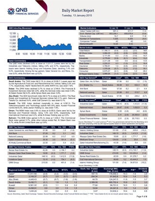 Page 1 of 6
QSE Intra-Day Movement
Qatar Commentary
The QSE Index declined 0.9% to close at 11,911.7. Losses were led by the
Industrials and Telecoms indices, falling 2.9% and 0.7%, respectively. Top
losers were Islamic Holding Group and Industries Qatar, declining 7.4% and
6.5%, respectively. Among the top gainers, Qatar General Ins. and Reins. Co.
rose 9.0%, while Ahli Bank was up 8.2%.
GCC Commentary
Saudi Arabia: The TASI Index fell 0.1% to close at 8,436.7. Losses were led
by the Agriculture & Food Ind. and Petrochemical Ind. indices, falling 2.0% and
1.7%, respectively. Alahli Takaful fell 8.4% while WAFA Ins. was down 7.8%.
Dubai: The DFM Index declined 0.7% to close at 3,749.4. The Financial &
Investment Services index fell 2.8%, while the Services index was down 0.9%.
Al Salam Sudan fell 4.2%, while Ajman Bank was down 3.8%.
Abu Dhabi: The ADX benchmark index fell 0.7% to close at 4,449.4. The Real
Estate and Investment & Financial Services indices fell 2.1% each. National
Takaful Co. declined 9.4%, while Gulf Cement Co. was down 6.1%.
Kuwait: The KSE Index declined marginally to close at 6,561.0. The
Telecommunication and Technology indices fell 0.8% each. Kuwait Financial
Centre fell 8.2%, while Jeeran Holding Co. was down 7.8%.
Oman: The MSM Index rose 0.6% to close at 6,438.9. Gains were led by the
Services and Financial indices, rising 1.0% and 0.4%, respectively. Gulf
International Chemical rose 4.3%, while Al Anwar Holding was up 4.0%.
Bahrain: The BHB Index gained 0.3% to close at 1,430.2. The Commercial
Bank index gained 0.7%, while other indices ended flat. Al Salam Bank rose
5.7%, while Al-Ahli United Bank was up 0.6%.
QSE Top Gainers Close* 1D% Vol. ‘000 YTD%
Qatar General Ins. and Reins. Co. 57.90 9.0 1.0 (1.9)
Ahli Bank 57.00 8.2 2.1 4.4
National Leasing 20.99 6.0 313.7 4.9
Qatari Investors Group 39.30 2.5 161.4 (5.1)
Al Khalij Commercial Bank 22.00 2.3 5.4 (0.2)
QSE Top Volume Trades Close* 1D% Vol. ‘000 YTD%
Barwa Real Estate Co. 42.00 0.0 2,156.7 0.2
Mazaya Qatar Real Estate Dev. 18.85 (2.3) 1,771.7 (1.6)
Industries Qatar 148.10 (6.5) 1,412.5 (11.8)
Vodafone Qatar 15.10 (1.0) 754.1 (8.2)
QNB Group 210.00 0.0 491.6 (1.4)
Market Indicators 12 Jan 15 11 Jan 15 %Chg.
Value Traded (QR mn) 681.3 611.7 11.4
Exch. Market Cap. (QR mn) 653,259.1 659,079.4 (0.9)
Volume (mn) 10.7 9.5 11.8
Number of Transactions 7,535 6,050 24.5
Companies Traded 42 42 0.0
Market Breadth 12:22 8:32 –
Market Indices Close 1D% WTD% YTD% TTM P/E
Total Return 17,766.17 (0.9) (3.2) (3.0) N/A
All Share Index 3,064.33 (0.5) (2.8) (2.8) 14.6
Banks 3,171.65 0.3 (1.0) (1.0) 14.7
Industrials 3,779.83 (2.9) (8.1) (6.4) 13.2
Transportation 2,311.38 0.9 0.6 (0.3) 13.6
Real Estate 2,220.21 0.3 (1.0) (1.1) 19.4
Insurance 3,769.81 1.4 (0.8) (4.8) 11.6
Telecoms 1,378.28 (0.7) (2.5) (7.2) 19.1
Consumer 6,975.57 (0.1) (0.8) 1.0 28.0
Al Rayan Islamic Index 3,989.26 (1.1) (3.4) (2.7) 16.6
GCC Top Gainers##
Exchange Close#
1D% Vol. ‘000 YTD%
Qatar Gen. Ins. & Rein. Qatar 57.90 9.0 1.0 (1.9)
G.I. Shaker Co. Saudi Arabia 69.58 9.0 632.3 16.3
Ahli Bank Qatar 57.00 8.2 2.1 4.4
National Leasing Qatar 20.99 6.0 313.7 4.9
Saudi British Bank Saudi Arabia 57.95 5.5 246.2 (0.7)
GCC Top Losers##
Exchange Close#
1D% Vol. ‘000 YTD%
Industries Qatar Qatar 148.10 (6.5) 1,412.5 (11.8)
National Indust. Saudi Arabia 26.67 (3.9) 1,632.9 0.3
Ajman Bank Dubai 2.55 (3.8) 4.0 (8.9)
Dubai Investments Dubai 2.31 (2.9) 26,556.8 (2.9)
Dubai Financial Market Dubai 2.01 (2.9) 30,718.5 0.0
Source: Bloomberg (
#
in Local Currency) (
##
GCC Top gainers/losers derived from the Bloomberg GCC
200 Index comprising of the top 200 regional equities based on market capitalization and liquidity)
QSE Top Losers Close* 1D% Vol. ‘000 YTD%
Islamic Holding Group 101.90 (7.4) 325.6 (18.2)
Industries Qatar 148.10 (6.5) 1,412.5 (11.8)
Mazaya Qatar Real Estate Dev. 18.85 (2.3) 1,771.7 (1.6)
Medicare Group 124.00 (1.9) 25.5 6.0
Qatar Industrial Manufacturing Co. 43.35 (1.4) 5.4 0.0
QSE Top Value Trades Close* 1D% Val. ‘000 YTD%
Industries Qatar 148.10 (6.5) 213,730.7 (11.8)
QNB Group 210.00 0.0 103,283.6 (1.4)
Barwa Real Estate Co. 42.00 0.0 91,376.7 0.2
Gulf International Services 98.60 0.2 43,444.5 1.5
Islamic Holding Group 101.90 (7.4) 34,873.6 (18.2)
Source: Bloomberg (* in QR)
Regional Indices Close 1D% WTD% MTD% YTD%
Exch. Val. Traded
($ mn)
Exchange Mkt.
Cap. ($ mn)
P/E** P/B**
Dividend
Yield
Qatar* 11,911.69 (0.9) (3.2) (3.0) (3.0) 187.15 179,450.3 15.3 1.9 3.9
Dubai 3,749.37 (0.7) 2.0 (0.7) (0.7) 294.34 91,642.8 10.9 1.4 5.3
Abu Dhabi 4,449.43 (0.7) (0.7) (1.8) (1.8) 44.70 124,247.5 11.9 1.5 3.7
Saudi Arabia 8,436.71 (0.1) 1.8 1.2 1.2 2,399.58 485,752.4 15.9 2.0 3.2
Kuwait 6,561.02 (0.0) 1.1 0.4 0.4 77.84 99,751.0 16.5 1.1 3.8
Oman 6,438.91 0.6 3.0 1.5 1.5 19.04 24,341.6 9.0 1.4 4.4
Bahrain 1,430.24 0.3 0.4 0.3 0.3 0.47 53,630.2 10.4 0.9 4.8
Source: Bloomberg, Qatar Stock Exchange, Tadawul, Muscat Securities Exchange, Dubai Financial Market and Zawya (** TTM; * Value traded ($ mn) do not include special trades, if any)
11,850
11,900
11,950
12,000
12,050
12,100
9:30 10:00 10:30 11:00 11:30 12:00 12:30 13:00
 