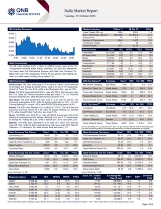 Page 1 of 6
QE Intra-Day Movement
Qatar Commentary
The QE index declined 0.2% to close at 9,608.3. Losses were led by the
Transportation and Real Estate indices, declining 1.2% and 0.6% respectively.
Top losers were Gulf International Services and Qatar Gas Transport Co.,
falling 1.8% and 1.5% respectively. Among the top gainers, Zad Holding Co.
rose 2.5%, while Islamic Holding Group gained 2.4%.
GCC Commentary
Saudi Arabia: The TASI index rose 0.2% to close at 7,964.9. Gains were led
by the Retail and Energy & Utilities indices, rising 1.4% and 0.7% respectively.
United Int. Trans. Co. rose 5.5%, while Al Jouf Agriculture Dev. was up 4.3%.
Dubai: The DFM index declined 0.3% to close at 2,762.5. The Services index
fell 1.2%, while the Telecommunication index was down 1.1%. Int. Financial
Advisors declined 9.6%, while Al Salam Group was down 9.4%.
Abu Dhabi: The ADX benchmark index rose 0.1% to close at 3,843.0. The
Consumer index gained 4.9%, while the Service index was up 2.8%. Int. Fish
Farming Holding Co. surged 14.9%, while FOODCO Holding gained 14.0%.
Kuwait: The KSE index declined 0.5% to close at 7,767.0. The Oil & Gas and
Consumer Services indices fell 1.2% each. Al Nawadi Holding Co. declined
8.1%, while Kuwait United Poultry Co. was down 7.0%.
Oman: The MSM index fell 0.5% to close at 6,646.9. Losses were led by the
Banking & Investment and Ind. indices, declining 0.4% and 0.2% respectively.
Al Sharqia Inv. Holding fell 2.3%, while Al Batinah Dev. & Inv. was down 2.2%.
Bahrain: The BHB index declined 0.1% to close at 1,193.9. The Services
index fell 1.6%, while the Commercial Banking index was down 0.2%. Bahrain
Telecomm. Co. declined 2.9%, while Ithmaar Bank was down 2.1%.
Qatar Exchange Top Gainers Close* 1D% Vol. „000 YTD%
Zad Holding Co. 66.40 2.5 4.7 12.9
Islamic Holding Group 42.00 2.4 10.8 10.5
Qatar & Oman Investment Co. 12.90 0.8 10.2 4.1
Qatar Fuel Co. 282.70 0.6 7.3 28.5
Industries Qatar 149.90 0.5 161.1 6.3
Qatar Exchange Top Vol. Trades Close* 1D% Vol. „000 YTD%
Masraf Al Rayan 28.75 0.2 4,403.6 16.0
United Development Co. 21.69 (0.4) 659.6 21.9
Qatar Gas Transport Co. 19.01 (1.5) 411.7 24.6
Barwa Real Estate Co. 25.00 (0.8) 254.5 (8.9)
Doha Bank 53.80 0.4 243.0 16.0
Source: Bloomberg (* in QR)
Market Indicators 30 Sep 13 29 Sep 13 %Chg.
Value Traded (QR mn) 283.4 278.5 1.8
Exch. Market Cap. (QR mn) 524,052.9 524,609.9 (0.1)
Volume (mn) 7.6 6.7 12.9
Number of Transactions 2,849 2,471 15.3
Companies Traded 37 38 (2.6)
Market Breadth 12:21 21:14 –
Market Indices Close 1D% WTD% YTD% TTM P/E
Total Return 13,728.09 (0.2) 0.3 21.4 N/A
All Share Index 2,418.42 (0.2) 0.2 20.0 12.8
Banks 2,339.24 (0.1) 0.0 20.0 12.4
Industrials 3,051.76 (0.0) 0.7 16.2 11.2
Transportation 1,771.89 (1.2) 0.1 32.2 12.1
Real Estate 1,747.05 (0.6) 0.9 8.4 13.2
Insurance 2,233.44 (0.4) (0.5) 13.7 9.3
Telecoms 1,443.97 (0.2) 0.2 35.6 15.2
Consumer 5,872.36 0.5 (0.4) 25.7 24.1
Al Rayan Islamic Index 2,758.17 (0.1) 0.6 10.9 14.2
GCC Top Gainers##
Exchange Close#
1D% Vol. „000 YTD%
Nat. Marine Dredging Abu Dhabi 9.45 10.3 8.0 (5.5)
United Int. Trans. Co. Saudi Arabia 72.25 5.5 534.3 70.4
Yanbu Nat. Petrochem. Saudi Arabia 62.25 3.8 990.0 31.6
Fawaz Alhokair & Co. Saudi Arabia 135.00 3.1 351.6 94.7
Astra Industrial Group Saudi Arabia 45.60 2.9 502.4 16.9
GCC Top Losers##
Exchange Close#
1D% Vol. „000 YTD%
Investbank Abu Dhabi 2.18 (8.4) 137.1 34.6
Gulf Pharma. Industry Abu Dhabi 3.10 (7.2) 31.3 12.7
Taiba Holding Co. Saudi Arabia 42.70 (3.8) 1,903.3 71.8
Bahrain Telecomm. Co. Bahrain 0.34 (2.9) 36.8 (8.4)
Saudi Hotels & Resort Saudi Arabia 36.20 (2.4) 1,314.4 35.6
Source: Bloomberg (
#
in Local Currency) (
##
GCC Top gainers/losers derived from the Bloomberg GCC
200 Index comprising of the top 200 regional equities based on market capitalization and liquidity)
Qatar Exchange Top Losers Close* 1D% Vol. „000 YTD%
Gulf International Services 50.10 (1.8) 106.3 67.0
Qatar Gas Transport Co. 19.01 (1.5) 411.7 24.6
Gulf Warehousing Co. 40.45 (1.3) 3.1 20.7
Aamal Co. 14.30 (1.2) 7.0 5.1
Qatar National Cement Co. 101.00 (1.0) 1.0 (5.6)
Qatar Exchange Top Val. Trades Close* 1D% Val. „000 YTD%
Masraf Al Rayan 28.75 0.2 126,755.1 16.0
QNB Group 166.80 (0.4) 30,273.2 27.4
Industries Qatar 149.90 0.5 24,030.5 6.3
United Development Co. 21.69 (0.4) 14,361.8 21.9
Qatar Islamic Bank 68.70 0.4 13,099.2 (8.4)
Source: Bloomberg (* in QR)
Regional Indices Close 1D% WTD% MTD% YTD%
Exch. Val. Traded
($ mn)
Exchange Mkt.
Cap. ($ mn)
P/E** P/B**
Dividend
Yield
Qatar* 9,608.32 (0.2) 0.3 (0.1) 14.9 77.84 143,904.9 12.1 1.7 4.8
Dubai 2,762.50 (0.3) 0.9 9.5 70.3 244.52 67,795.6 16.1 1.1 3.2
Abu Dhabi 3,842.98 0.1 0.1 2.9 46.1 85.02 110,112.7 10.9 1.4 4.7
Saudi Arabia 7,964.91 0.2 (0.2) 2.6 17.1 1,056.72 422,776.8 16.6 2.1 3.7
Kuwait 7,766.98 (0.5) (0.2) 1.8 30.9 149.09 110,580.1 18.7 1.3 3.6
Oman 6,646.85 (0.5) (0.2) (0.7) 15.4 22.78 23,257.1 11.0 1.6 3.9
Bahrain 1,193.93 (0.1) (0.3) 0.5 12.0 0.55 21,823.9 8.4 0.8 4.0
Source: Bloomberg, Qatar Exchange, Tadawul, Muscat Securities Exchange, Dubai Financial Market and Zawya (** TTM; * Value traded ($ mn) do not include special trades, if any)
9,590
9,600
9,610
9,620
9,630
9,640
9:30 10:00 10:30 11:00 11:30 12:00 12:30 13:00
 