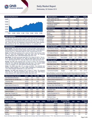 Page 1 of 6
QE Intra-Day Movement
Qatar Commentary
The QE index rose 0.2% to close at 9,628.3. Gains were led by the Industrials
and Banking & Financial Services indices, gaining 1.0% and 0.2% respectively.
Top gainers were Gulf International Services and Qatar German Co. for Med.
Dev., rising 2.0% and 1.6% respectively. Among the top losers, Qatar Industrial
Manufacturing Co. fell 1.8%, while Qatar & Oman Inv. Co. declined 1.6%.
GCC Commentary
Saudi Arabia: The TASI index rose 0.5% to close at 8,008.5. Gains were led
by the Retail and Hotel & Tourism indices, rising 3.0% each. Fawaz Abdulaziz
AlHokair rose 5.7%, while Bupa Arabia for Coop. Insurance was up 5.6%.
Dubai: The DFM index declined 0.2% to close at 2,756.0. The Insurance index
fell 1.3%, while the Transportation index was down 0.8%. Int. Financial
Advisors declined 10.0%, while Mashreqbank was down 7.4%.
Abu Dhabi: The ADX benchmark index fell 0.1% to close at 3,837.4. The Inv.
& Fin. Services index declined 0.7%, while the Real Estate index was down
0.5%. RAK Ceramic fell 7.4%, while Abu Dhabi Comm. Bank was down 2.4%.
Kuwait: The KSE index declined 0.5% to close at 7,725.8. The Technology
index fell 1.5%, while the Real Estate index was down 1.0%. Kuwait United
Poultry Co. declined 7.6%, while National Industries was down 7.4%.
Oman: The MSM index fell 0.1% to close at 6,640.9. The Industrial and
Services indices declined 0.1% each. Galfar Engineering & Contracting fell
1.2%, while Sharqiyah Desalination Co. was down 0.9%.
Bahrain: The BHB index declined 0.4% to close at 1,189.3. The Industrial
index fell 2.7%, while the Investment index was down 0.3%. Gulf Finance
House declined 3.6%, while Aluminum Bahrain was down 2.8%.
Qatar Exchange Top Gainers Close* 1D% Vol. ‘000 YTD%
Gulf International Services 51.10 2.0 127.2 70.3
Qatar German Co. for Med. Dev. 15.29 1.6 3.1 3.5
Industries Qatar 152.10 1.5 203.7 7.9
Mannai Corp. 85.50 1.2 1.0 5.6
Qatar National Cement Co. 102.00 1.0 1.5 (4.7)
Qatar Exchange Top Vol. Trades Close* 1D% Vol. ‘000 YTD%
United Development Co. 21.50 (0.9) 787.7 20.8
Masraf Al Rayan 28.75 0.0 475.3 16.0
Qatar Gas Transport Co. 19.11 0.5 433.1 25.2
Mazaya Qatar Real Estate Dev. 11.41 (1.0) 218.6 3.7
Vodafone Qatar 9.02 0.0 210.6 8.0
Source: Bloomberg (* in QR)
Market Indicators 01 Oct 13 30 Sep 13 %Chg.
Value Traded (QR mn) 164.2 283.4 (42.1)
Exch. Market Cap. (QR mn) 525,460.3 524,052.9 0.3
Volume (mn) 3.8 7.6 (49.8)
Number of Transactions 2,265 2,849 (20.5)
Companies Traded 39 37 5.4
Market Breadth 9:21 12:21 –
Market Indices Close 1D% WTD% YTD% TTM P/E
Total Return 13,756.63 0.2 0.5 21.6 N/A
All Share Index 2,423.75 0.2 0.4 20.3 12.0
Banks 2,342.84 0.2 0.2 20.2 12.4
Industrials 3,081.44 1.0 1.7 17.3 10.8
Transportation 1,773.91 0.1 0.2 32.3 12.2
Real Estate 1,739.10 (0.5) 0.5 7.9 13.1
Insurance 2,231.92 (0.1) (0.5) 13.7 9.3
Telecoms 1,436.73 (0.5) (0.3) 34.9 15.1
Consumer 5,844.12 (0.5) (0.9) 25.1 24.0
Al Rayan Islamic Index 2,756.64 (0.1) 0.5 10.8 14.2
GCC Top Gainers##
Exchange Close#
1D% Vol. ‘000 YTD%
Gulf Pharma. Industry Abu Dhabi 3.36 8.4 12.0 22.2
Fawaz Alhokair & Co. Saudi Arabia 142.75 5.7 399.6 105.9
IFA Hotels & Resorts Kuwait 0.48 5.2 1.5 33.9
Al Mouwasat Med. Ser. Saudi Arabia 86.25 5.2 210.3 60.5
Taiba Holding Co. Saudi Arabia 44.50 4.2 2,869.4 79.1
GCC Top Losers##
Exchange Close#
1D% Vol. ‘000 YTD%
Aluminum Bahrain Bahrain 0.53 (2.8) 63.3 22.7
Abu Dhabi Comm. Bank Abu Dhabi 4.93 (2.4) 1,093.7 63.8
United Int. Trans. Co. Saudi Arabia 70.75 (2.1) 389.7 66.9
Qatar Ind. Manu. Co. Qatar 49.10 (1.8) 3.0 (7.5)
Commercial Facilities Kuwait 0.29 (1.7) 10.0 (17.4)
Source: Bloomberg (
#
in Local Currency) (
##
GCC Top gainers/losers derived from the Bloomberg GCC
200 Index comprising of the top 200 regional equities based on market capitalization and liquidity)
Qatar Exchange Top Losers Close* 1D% Vol. ‘000 YTD%
Qatar Industrial Manufacturing Co. 49.10 (1.8) 3.0 (7.5)
Qatar & Oman Investment Co. 12.70 (1.6) 15.7 2.5
Widam Food Co. 51.00 (1.5) 79.5 (13.3)
Al Khaleej Takaful Group 39.65 (1.4) 0.3 8.1
Mazaya Qatar Real Estate Dev. 11.41 (1.0) 218.6 3.7
Qatar Exchange Top Val. Trades Close* 1D% Val. ‘000 YTD%
Industries Qatar 152.10 1.5 30,792.5 7.9
QNB Group 167.70 0.5 27,911.6 28.1
United Development Co. 21.50 (0.9) 16,982.1 20.8
Masraf Al Rayan 28.75 0.0 13,645.2 16.0
Medicare Group 48.15 (0.7) 8,519.0 34.9
Source: Bloomberg (* in QR)
Regional Indices Close 1D% WTD% MTD% YTD%
Exch. Val. Traded
($ mn)
Exchange Mkt.
Cap. ($ mn)
P/E** P/B**
Dividend
Yield
Qatar* 9,628.30 0.2 0.5 0.2 15.2 45.08 144,291.4 12.0 1.7 4.8
Dubai 2,755.98 (0.2) 0.7 (0.2) 69.9 258.99 67,485.6 16.0 1.1 3.2
Abu Dhabi 3,837.37 (0.1) (0.0) (0.1) 45.9 145.04 110,507.0 10.9 1.4 4.7
Saudi Arabia 8,008.54 0.5 0.3 0.5 17.8 1,119.39 425,019.1 16.7 2.1 3.6
Kuwait 7,725.78 (0.5) (0.7) (0.5) 30.2 119.34 120,547.1 18.6 1.3 3.6
Oman 6,640.86 (0.1) (0.3) (0.1) 15.3 8.50 23,218.7 10.9 1.6 3.9
Bahrain 1,189.29 (0.4) (0.7) (0.4) 11.6 1.43 23,289.2 8.3 0.8 4.0
Source: Bloomberg, Qatar Exchange, Tadawul, Muscat Securities Exchange, Dubai Financial Market and Zawya (** TTM; * Value traded ($ mn) do not include special trades, if any)
9,560
9,580
9,600
9,620
9,640
9,660
9:30 10:00 10:30 11:00 11:30 12:00 12:30 13:00
 