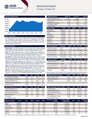 Page 1 of 5
QE Intra-Day Movement
Qatar Commentary
The QE index rose 0.7% to close at 9,698.4. Gains were led by the Real Estate
and Transportation indices, gaining 1.6% and 1.0% respectively. Top gainers
were Gulf International Services and Qatar General Ins. & Rein. Co., rising
3.7% each. Among the top losers, Islamic Holding Group fell 0.4%, while Gulf
Warehousing Co. declined 0.2%.
GCC Commentary
Saudi Arabia: The TASI index rose 0.1% to close at 8,014.4. Gains were led
by the Hotel & Tourism and Build. & Const. indices, rising 3.0% and 1.1%
respectively. Saudi Ceramic rose 4.7%, while Al Tayyar Travel was up 4.6%.
Dubai: The DFM index gained 2.7% to close at 2,829.5. The Investment &
Financial Services index rose 13.9%, while the Real Estate & Cons. index was
up 1.9%. Dubai Investments and Dubai Fin. Market surged 14.7% each.
Abu Dhabi: The ADX benchmark index rose 0.6% to close at 3,861.8. The
Consumer index gained 4.2%, while the Banking index was up 0.9%. Sharjah
Cement & Industrial Dev. surged 14.7%, while Int. Fish Farming gained 13.9%.
Kuwait: The KSE index declined 0.1% to close at 7,717.5. The Health Care
index fell 1.9%, while the Industrial index was down 1.1%. Safwan Trading &
Contracting Co. declined 22.1%, while Kuwait Real Estate Holding fell 7.9%.
Oman: The MSM index rose 0.5% to close at 6,674.8. Gains were led by the
Industrial and Banking & Investment indices, gaining 0.5% each. Construction
Mat. Ind. & Cont. Co. rose 7.1%, while Al Batinah Dev. Inv. was up 4.5%.
Bahrain: The BHB index gained 0.5% to close at 1,195.3. The Services index
rose 2.3%, while the Commercial Banking index was up 0.4%. Bahrain
Telecomm. Co. gained 4.2%, while National Bank of Bahrain was up 1.6%.
Qatar Exchange Top Gainers Close* 1D% Vol. ‘000 YTD%
Gulf International Services 53.00 3.7 410.5 76.7
Qatar General Ins. & Rein. Co. 53.40 3.7 1.0 16.1
United Development Co. 21.94 2.0 1,381.8 23.3
Al Meera Consumer Goods Co. 133.70 1.8 29.3 9.2
Medicare Group 48.95 1.7 268.0 37.1
Qatar Exchange Top Vol. Trades Close* 1D% Vol. ‘000 YTD%
United Development Co. 21.94 2.0 1,381.8 23.3
Qatar Gas Transport Co. 19.33 1.2 536.7 26.7
Gulf International Services 53.00 3.7 410.5 76.7
Masraf Al Rayan 29.05 1.0 374.8 17.2
Doha Bank 54.30 1.1 362.0 17.1
Source: Bloomberg (* in QR)
Market Indicators 02 Oct 13 01 Oct 13 %Chg.
Value Traded (QR mn) 258.1 164.2 57.2
Exch. Market Cap. (QR mn) 527,921.6 525,460.3 0.5
Volume (mn) 5.8 3.8 51.5
Number of Transactions 3,040 2,265 34.2
Companies Traded 37 39 (5.1)
Market Breadth 31:3 9:21 –
Market Indices Close 1D% WTD% YTD% TTM P/E
Total Return 13,856.73 0.7 1.2 22.5 N/A
All Share Index 2,438.79 0.6 1.1 21.1 12.1
Banks 2,352.38 0.4 0.6 20.7 12.5
Industrials 3,098.32 0.5 2.2 17.9 10.8
Transportation 1,791.85 1.0 1.2 33.7 12.3
Real Estate 1,767.65 1.6 2.1 9.7 13.3
Insurance 2,250.25 0.8 0.3 14.6 9.4
Telecoms 1,445.47 0.6 0.3 35.7 15.2
Consumer 5,898.67 0.9 0.0 26.3 24.2
Al Rayan Islamic Index 2,780.83 0.9 1.4 11.8 14.3
GCC Top Gainers##
Exchange Close#
1D% Vol. ‘000 YTD%
Dubai Investments Dubai 2.18 14.7 178,117.1 155.9
Dubai Fin. Market Dubai 2.34 14.7 143,736.0 129.4
Saudi Ceramic Co. Saudi Arabia 123.50 4.7 419.4 67.5
Al Tayyar Travel Saudi Arabia 97.25 4.6 1,061.7 130.6
Herfy Food Services Saudi Arabia 125.25 4.4 111.5 31.2
GCC Top Losers##
Exchange Close#
1D% Vol. ‘000 YTD%
Salhia Real Estate Co. Kuwait 0.35 (4.2) 5.0 (6.8)
Combined Group Cont. Kuwait 1.28 (3.0) 30.0 (12.3)
Fawaz Alhokair & Co. Saudi Arabia 139.50 (2.3) 266.7 101.2
Al Mouwasat Med. Ser. Saudi Arabia 84.50 (2.0) 491.4 57.2
ALAFCO Kuwait 0.28 (1.7) 389.3 (19.7)
Source: Bloomberg (
#
in Local Currency) (
##
GCC Top gainers/losers derived from the Bloomberg GCC
200 Index comprising of the top 200 regional equities based on market capitalization and liquidity)
Qatar Exchange Top Losers Close* 1D% Vol. ‘000 YTD%
Islamic Holding Group 41.80 (0.4) 20.5 10.0
Gulf Warehousing Co. 40.35 (0.2) 4.1 20.4
QNB Group 167.40 (0.2) 125.7 27.9
Qatar Exchange Top Val. Trades Close* 1D% Val. ‘000 YTD%
Industries Qatar 152.30 0.1 46,194.2 8.0
United Development Co. 21.94 2.0 30,338.5 23.3
Gulf International Services 53.00 3.7 21,605.4 76.7
QNB Group 167.40 (0.2) 21,117.0 27.9
Commercial Bank of Qatar 68.90 0.7 20,997.5 (2.8)
Source: Bloomberg (* in QR)
Regional Indices Close 1D% WTD% MTD% YTD%
Exch. Val. Traded
($ mn)
Exchange Mkt.
Cap. ($ mn)
P/E** P/B**
Dividend
Yield
Qatar* 9,698.36 0.7 1.2 0.9 16.0 70.88 144,967.3 12.0 1.7 4.7
Dubai 2,829.53 2.7 3.4 2.4 74.4 388.25 68,738.0 16.5 1.1 3.2
Abu Dhabi 3,861.79 0.6 0.6 0.5 46.8 145.09 110,947.7 11.0 1.4 4.7
Saudi Arabia 8,014.39 0.1 0.4 0.6 17.8 1,153.11 426,020.6 16.7 2.1 3.6
Kuwait 7,717.49 (0.1) (0.8) (0.6) 30.0 141.39 124,872.1 18.6 1.3 3.6
Oman 6,674.76 0.5 0.2 0.4 15.9 21.79 23,305.5 11.0 1.6 3.9
Bahrain 1,195.27 0.5 (0.2) 0.1 12.2 0.60 23,349.2 8.4 0.8 4.0
Source: Bloomberg, Qatar Exchange, Tadawul, Muscat Securities Exchange, Dubai Financial Market and Zawya (** TTM; * Value traded ($ mn) do not include special trades, if any)
9,600
9,620
9,640
9,660
9,680
9,700
9,720
9:30 10:00 10:30 11:00 11:30 12:00 12:30 13:00
 