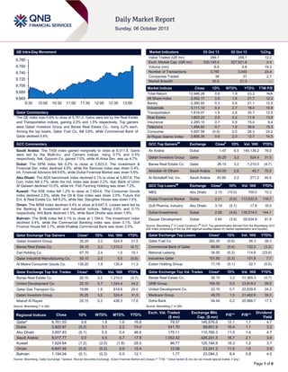 Page 1 of 6
QE Intra-Day Movement
Qatar Commentary
The QE index rose 0.6% to close at 9,761.0. Gains were led by the Real Estate
and Transportation indices, gaining 2.0% and 1.5% respectively. Top gainers
were Qatari Investors Group and Barwa Real Estate Co., rising 3.2% each.
Among the top losers, Qatar Fuel Co. fell 0.6%, while Commercial Bank of
Qatar declined 0.4%.
GCC Commentary
Saudi Arabia: The TASI index gained marginally to close at 8,017.8. Gains
were led by the Multi-Inv. and Cement indices, rising 0.7% and 0.5%
respectively. Nat. Gypsum Co. gained 7.0%, while Al Ahsa Dev. was up 4.7%.
Dubai: The DFM index fell 0.2% to close at 2,823.0. The Investment &
Financial Ser. index declined 4.8%, while the Services index was down 0.4%.
Int. Financial Advisors fell 9.6%, while Dubai Financial Market was down 5.6%.
Abu Dhabi: The ADX benchmark index declined 0.1% to close at 3,857.8. The
Con. index fell 3.7%, while the Ind. index was down 2.2%. Nat. Bank of Umm
Al Qaiwain declined 10.0%, while Int. Fish Farming Holding was down 7.2%.
Kuwait: The KSE index fell 1.2% to close at 7,624.6. The Consumer Goods
index declined 2.5%, while the Oil & Gas index was down 2.0%. Future Kid
Ent. & Real Estate Co. fell 8.2%, while Nat. Slaughter House was down 7.6%.
Oman: The MSM index declined 0.4% to close at 6,647.5. Losses were led by
the Banking & Investment and Industrial indices, falling 0.6% and 0.1%
respectively. Ahli Bank declined 1.9%, while Bank Dhofar was down 1.6%.
Bahrain: The BHB index fell 0.1% to close at 1,194.0. The Investment index
declined 0.4%, while the Commercial Banking index was down 0.1%. Gulf
Finance House fell 3.7%, while Khaleeji Commercial Bank was down 2.0%.
Qatar Exchange Top Gainers Close* 1D% Vol. „000 YTD%
Qatari Investors Group 30.25 3.2 524.4 31.5
Barwa Real Estate Co. 26.15 3.2 1,210.0 (4.7)
Zad Holding Co. 67.70 2.4 1.0 15.1
Qatar Industrial Manufacturing Co. 50.10 2.0 5.5 (5.6)
Al Meera Consumer Goods Co. 136.20 1.9 135.4 11.3
Qatar Exchange Top Vol. Trades Close* 1D% Vol. „000 YTD%
Barwa Real Estate Co. 26.15 3.2 1,210.0 (4.7)
United Development Co. 22.10 0.7 1,024.4 24.2
Qatar Gas Transport Co. 19.69 1.9 819.9 29.0
Qatari Investors Group 30.25 3.2 524.4 31.5
Masraf Al Rayan 29.15 0.3 438.3 17.6
Source: Bloomberg (* in QR)
Market Indicators 03 Oct 13 02 Oct 13 %Chg.
Value Traded (QR mn) 289.7 258.1 12.2
Exch. Market Cap. (QR mn) 530,140.4 527,921.6 0.4
Volume (mn) 6.9 5.8 19.3
Number of Transactions 3,750 3,040 23.4
Companies Traded 38 37 2.7
Market Breadth 30:5 31:3 –
Market Indices Close 1D% WTD% YTD% TTM P/E
Total Return 13,946.28 0.6 1.9 23.3 N/A
All Share Index 2,452.17 0.5 1.6 21.7 12.2
Banks 2,360.55 0.3 0.9 21.1 12.5
Industrials 3,111.12 0.4 2.7 18.4 10.9
Transportation 1,819.07 1.5 2.8 35.7 12.5
Real Estate 1,803.23 2.0 4.2 11.9 13.6
Insurance 2,265.15 0.7 0.9 15.4 9.4
Telecoms 1,454.92 0.7 1.0 36.6 15.3
Consumer 5,897.58 (0.0) 0.0 26.3 24.2
Al Rayan Islamic Index 2,805.35 0.9 2.3 12.7 14.5
GCC Top Gainers##
Exchange Close#
1D% Vol. „000 YTD%
Air Arabia Dubai 1.47 6.5 145,136.2 76.0
Qatari Investors Group Qatar 30.25 3.2 524.4 31.5
Barwa Real Estate Co. Qatar 26.15 3.2 1,210.0 (4.7)
Abdullah Al Othaim Saudi Arabia 140.00 2.6 40.7 70.2
Al Abdullatif Ind. Inv. Saudi Arabia 45.80 2.2 271.2 44.5
GCC Top Losers##
Exchange Close#
1D% Vol. „000 YTD%
NBQ Abu Dhabi 3.15 (10.0) 700.0 70.3
Dubai Financial Market Dubai 2.21 (5.6) 113,532.9 116.7
Gulf Pharma. Industry Abu Dhabi 3.19 (5.1) 17.8 16.0
Dubai Investments Dubai 2.08 (4.6) 138,574.0 144.1
Deyaar Development Dubai 0.64 (3.6) 58,634.8 81.8
Source: Bloomberg (
#
in Local Currency) (
##
GCC Top gainers/losers derived from the Bloomberg GCC
200 Index comprising of the top 200 regional equities based on market capitalization and liquidity)
Qatar Exchange Top Losers Close* 1D% Vol. „000 YTD%
Qatar Fuel Co. 282.30 (0.6) 26.3 28.3
Commercial Bank of Qatar 68.60 (0.4) 132.2 (3.2)
National Leasing 34.55 (0.3) 114.8 (23.6)
Industries Qatar 151.90 (0.3) 131.8 7.7
Ezdan Holding Group 17.19 (0.1) 22.7 (5.5)
Qatar Exchange Top Val. Trades Close* 1D% Val. „000 YTD%
Barwa Real Estate Co. 26.15 3.2 31,365.3 (4.7)
QNB Group 168.30 0.5 23,819.2 28.6
United Development Co. 22.10 0.7 22,639.9 24.2
Medicare Group 49.70 1.5 21,482.6 39.2
Doha Bank 54.40 0.2 20,886.7 17.3
Source: Bloomberg (* in QR)
Regional Indices Close 1D% WTD% MTD% YTD%
Exch. Val. Traded
($ mn)
Exchange Mkt.
Cap. ($ mn)
P/E** P/B**
Dividend
Yield
Qatar* 9,761.03 0.6 1.9 1.6 16.8 79.57 145,576.6 12.1 1.7 4.7
Dubai 2,822.97 (0.2) 3.1 2.2 74.0 541.70 68,601.9 16.4 1.1 3.2
Abu Dhabi 3,857.83 (0.1) 0.5 0.4 46.6 175.11 110,760.3 11.0 1.4 4.7
Saudi Arabia 8,017.77 0.0 0.5 0.7 17.9 1,052.42 426,241.5 16.7 2.1 3.6
Kuwait 7,624.64 (1.2) (2.0) (1.8) 28.5 96.77 125,194.9 18.3 1.2 3.7
Oman 6,647.45 (0.4) (0.2) 0.0 15.4 12.06 23,241.3 11.0 1.6 3.9
Bahrain 1,194.04 (0.1) (0.3) 0.0 12.1 1.77 23,084.3 8.4 0.8 4.0
Source: Bloomberg, Qatar Exchange, Tadawul, Muscat Securities Exchange, Dubai Financial Market and Zawya (** TTM; * Value traded ($ mn) do not include special trades, if any)
9,660
9,680
9,700
9,720
9,740
9,760
9,780
9:30 10:00 10:30 11:00 11:30 12:00 12:30 13:00
 