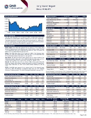 Page 1 of 5
QE Intra-Day Movement
Qatar Commentary
The QE index declined 0.1% to close at 9,363.1. Losses were led by the
Industrials and Transportation indices, declining 0.4% and 0.2% respectively.
Top losers were Mannai Corp. and Qatar & Oman Investment Co., falling 3.4%
and 2.6% respectively. Among the top gainers, Salam International Investment
Co. rose 4.6%, while Barwa Real Estate Co. gained 2.6%.
GCC Commentary
Saudi Arabia: The TASI index gained 0.6% to close at 7,717.3. Gains were
led by the Agriculture & Food Industries and Cement indices, rising 1.5% and
1.0% respectively. Gulf Union Cooperative Insurance Co. rose 7.6%, while The
National Co. for Glass Industries was up 5.6%.
Dubai: The DFM index rose 0.7% to close at 2,280.3. The Services index
gained 2.2%, while the Transportation index was up 2.1%. Emirates NBD rose
4.3%, while Dubai Islamic Insurance Co. was up 3.6%.
Abu Dhabi: The ADX benchmark index gained 0.5% to close at 3,580.9. The
Telecommunication index rose 1.3%, while the Banking index was up 0.6%.
Finance House surged 14.9%, while Union Cement Co. gained 10.5%.
Kuwait: The KSE index rose 0.3% to close at 7,986.3. Gains were led by the
Consumer Goods and Insurance indices, gaining 2.8% and 2.2% respectively.
Palms Agro Production Co. rose 13.3%, while Sokouk Holding Co. was up
7.9%.
Oman: The MSM index gained 0.1% to close at 6,447.2. The Industrial index
rose 0.6%, while the Services & Insurance index was up 0.1%. National
Aluminum Products gained 7.5%, while Sharqiyah Desalination was up 3.9%.
Qatar Exchange Top Gainers Close* 1D% Vol. „000 YTD%
Salam International Investment Co. 13.60 4.6 1,237.5 7.4
Barwa Real Estate Co. 27.30 2.6 888.1 (0.5)
Zad Holding Co. 60.90 1.5 0.3 3.6
Qatar German Co. for Med. Dev. 16.12 1.3 38.8 9.1
Dlala Brok. & Inv. Holding Co. 26.85 0.9 40.5 (13.6)
Qatar Exchange Top Vol. Trades Close* 1D% Vol. „000 YTD%
Salam International Inv. Co. 13.60 4.6 1,237.5 7.4
Qatar Gas Transport Co. 18.71 (0.1) 949.1 22.6
Barwa Real Estate Co. 27.30 2.6 888.1 (0.5)
Masraf Al Rayan 27.75 0.0 382.3 11.9
Vodafone Qatar 8.93 (0.8) 314.1 6.9
Market Indicators 07 July 13 04 July 13 %Chg.
Value Traded (QR mn) 174.9 184.1 (5.0)
Exch. Market Cap. (QR mn) 514,302.2 515,421.9 (0.2)
Volume (mn) 5.4 2.9 86.8
Number of Transactions 2,698 2,258 19.5
Companies Traded 36 40 (10.0)
Market Breadth 13:17 18:18 –
Market Indices Close 1D% WTD% YTD% TTM P/E
Total Return 13,377.77 (0.1) (0.1) 18.3 N/A
All Share Index 2,367.65 (0.1) (0.1) 17.5 12.9
Banks 2,271.83 (0.2) (0.2) 16.5 12.3
Industrials 3,099.11 (0.4) (0.4) 18.0 11.5
Transportation 1,695.43 (0.2) (0.2) 26.5 12.0
Real Estate 1,846.32 1.3 1.3 14.6 11.8
Insurance 2,217.38 0.2 0.2 12.9 15.5
Telecoms 1,272.86 (0.1) (0.1) 19.5 14.5
Consumer 5,549.87 0.7 0.7 18.8 22.6
Al Rayan Islamic Index 2,806.88 0.3 0.3 12.8 14.0
GCC Top Gainers##
Exchange Close#
1D% Vol. „000 YTD%
Sharjah Islamic Bank Abu Dhabi 1.40 4.5 9,905.0 52.2
Emirates NBD Dubai 4.60 4.3 713.7 61.4
Astra Industrial Group Saudi Arabia 49.30 3.8 1,664.2 26.4
City Cement Co. Saudi Arabia 23.95 3.7 2,548.0 38.8
Arabian Cement Saudi Arabia 71.50 3.6 431.5 43.0
GCC Top Losers##
Exchange Close#
1D% Vol. „000 YTD%
Abu Dhabi Nat. Hotels Abu Dhabi 2.05 (5.1) 0.2 15.8
Mannai Corp. Qatar 86.00 (3.4) 2.9 6.2
Jazeera Airways Kuwait 0.51 (1.9) 3.5 59.4
Saudi Prin. & Pack. Co. Saudi Arabia 29.70 (1.7) 2,781.0 (19.7)
Burgan Bank Kuwait 0.60 (1.6) 716.1 18.9
Source: Bloomberg (
#
in Local Currency) (
##
GCC Top gainers/losers derived from the Bloomberg GCC
200 Index comprising of the top 200 regional equities based on market capitalization and liquidity)
Qatar Exchange Top Losers Close* 1D% Vol. „000 YTD%
Mannai Corp. 86.00 (3.4) 2.9 6.2
Qatar & Oman Investment Co. 13.35 (2.6) 186.4 7.7
Al Khaleej Takaful Group 43.10 (2.0) 11.8 17.5
Qatar Electricity & Water Co. 160.50 (1.0) 2.1 21.2
Vodafone Qatar 8.93 (0.8) 314.1 6.9
Qatar Exchange Top Val. Trades Close* 1D% Val. „000 YTD%
Industries Qatar 157.90 (0.3) 47,535.7 12.0
Barwa Real Estate Co. 27.30 2.6 23,991.6 (0.5)
Qatar Gas Transport Co. 18.71 (0.1) 17,791.3 22.6
Salam International Inv. Co. 13.60 4.6 17,102.6 7.4
QNB Group 161.60 (0.6) 11,984.9 23.5
Source: Bloomberg (* in QR)
Regional Indices Close 1D% WTD% MTD% YTD%
Exch. Val. Traded
($ mn)
Exchange Mkt.
Cap. ($ mn)
P/E** P/B**
Dividend
Yield
Qatar* 9,363.13 (0.1) (0.1) 0.9 12.0 48.04 141,227.4 11.9 1.7 4.9
Dubai 2,280.34 0.7 0.7 2.6 40.5 42.87 58,815.2 14.7 0.9 3.7
Abu Dhabi 3,580.94 0.5 0.5 0.8 36.1 33.44 103,266.8 10.8 1.3 4.9
Saudi Arabia 7,717.26 0.6 0.6 2.9 13.5 1,273.88 409,567.1 16.4 2.0 3.6
Kuwait 7,986.32 0.3 0.3 2.7 34.6 109.25 108,681.5 21.8 1.3 3.7
Oman 6,447.22 0.1 0.1 1.7 11.9 8.10 22,505.1 10.6 1.6 4.3
Bahrain 1,193.45 0.2 0.2 0.5 12.0 0.79 21,275.0 8.7 0.8 4.1
Source: Bloomberg, Qatar Exchange, Tadawul, Muscat Securities Exchange, Dubai Financial Market and Zawya (** TTM; * Value traded ($ mn) do not include special trades, if any)
9,330
9,340
9,350
9,360
9,370
9,380
9:30 10:00 10:30 11:00 11:30 12:00 12:30 13:00
 