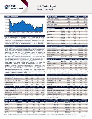 Page 1 of 6
QE Intra-Day Movement
Qatar Commentary
The QE index declined 0.2% to close at 11,367.3. Losses were led by the
Banking & Financial Services and Real Estate indices, declining 0.7% and 0.3%
respectively. Top losers were Islamic Holding Group and Mazaya Qatar Real
Estate Dev., falling 9.9% and 2.8% respectively. Among the top gainers, Zad
Holding and Qatar Cinema & Film Distribution rose 8.6% and 8.5 respectively.
GCC Commentary
Saudi Arabia: The TASI index fell 0.1% to close at 9,305.6. Losses were led
by the Hotel & Tou. and Retail indices, declining 1.0% and 0.7% respectively.
Eastern Province Cement fell 7.3%, while Sahara Petro. Co. was down 4.0%.
Dubai: The DFM index gained 1.1% to close at 4,303.6. The Investment &
Financial Services index rose 4.5%, while Services index was up 2.3%. Dubai
Investment Co. gained 5.0%, while Dubai Financial Market Co. was up 4.5%.
Abu Dhabi: The ADX benchmark index declined 1.1% to close at 4,784.9. The
Energy index fell 2.8%, while the Banking index was down 1.6%. Nat. Bank of
Umm Al Qaiwain declined 9.9%, while Int. Fish Farm. Hold. was down 7.0%.
Kuwait: The KSE index rose 0.3% to close at 7,557.3. The Consumer Goods
index gained 1.7%, while Banking index was up 1.2%. Future Kid
Entertainment & Real Estate Co. and Kuwait Hotels Co. rose 7.3% each.
Oman: The MSM index declined 1.0% to close at 6,932.5. Losses were led by
the Financial and Industrial indices, declining 0.6% & 0.4% respectively. Al
Omaniya Financial Ser. fell 9.7%, while National Gas was down 5.2%.
Bahrain: The BHB index gained 1.1 to close at 1,386.3. The Investment index
rose 1.6%, while Commercial Banking index was up 1.3%. Arab Banking
Corporation gained 3.7%, while BBK was up 3.4%.
Qatar Exchange Top Gainers Close* 1D% Vol. ‘000 YTD%
Zad Holding Co. 76.00 8.6 83.4 9.4
Qatar Cinema & Film Distribution 43.95 8.5 0.8 9.6
Qatar German Co. for Med. Dev. 13.60 1.5 0.2 (1.8)
Qatar Insurance Co. 64.90 1.4 30.1 22.0
Medicare Group 65.00 0.9 290.7 23.8
Qatar Exchange Top Vol. Trades Close* 1D% Vol. ‘000 YTD%
Mazaya Qatar Real Estate Dev. 12.62 (2.8) 1,426.3 12.9
United Development Co. 21.85 (0.3) 1,156.7 (3.4)
Mesaieed Petrochemical Holding 35.00 (1.4) 1,078.9 250.0
Commercial Bank of Qatar 60.00 (2.6) 422.6 1.7
Masraf Al Rayan 38.50 0.1 421.3 23.0
Source: Bloomberg (* in QR)
Market Indicators 20 Mar 14 19 Mar 14 %Chg.
Value Traded (QR mn) 462.5 619.9 (25.4)
Exch. Market Cap. (QR mn) 634,540.0 636,389.0 (0.3)
Volume (mn) 10.3 14.7 (30.3)
Number of Transactions 6,649 9,092 (26.9)
Companies Traded 43 41 4.9
Market Breadth 15:21 14:22 –
Market Indices Close 1D% WTD% YTD% TTM P/E
Total Return 16,807.56 (0.2) 0.6 13.3 N/A
All Share Index 2,906.19 (0.2) 0.7 12.3 14.9
Banks 2,734.01 (0.7) (1.0) 11.9 14.3
Industrials 4,025.85 0.1 2.6 15.0 15.6
Transportation 1,984.44 (0.0) (1.0) 6.8 13.8
Real Estate 2,147.94 (0.3) (1.1) 10.0 19.3
Insurance 2,825.23 0.8 4.4 20.9 7.8
Telecoms 1,506.75 0.6 2.0 3.6 20.8
Consumer 6,913.78 0.1 3.3 16.2 30.1
Al Rayan Islamic Index 3,485.84 0.1 1.3 14.8 18.8
GCC Top Gainers##
Exchange Close#
1D% Vol. ‘000 YTD%
Dubai Investments Dubai 3.58 5.0 63,198.5 43.8
National Shipping Co. Saudi Arabia 34.20 4.9 2,875.3 21.3
Dubai Financial Market Dubai 3.26 4.5 56,932.0 32.0
Burgan Bank Kuwait 0.55 3.8 4,845.5 0.0
MedGulf Saudi Arabia 36.30 3.7 2,353.5 4.0
GCC Top Losers##
Exchange Close#
1D% Vol. ‘000 YTD%
NBQ Abu Dhabi 3.09 (14.2) 57.9 (6.4)
Eastern Cement Saudi Arabia 57.50 (7.3) 550.7 (3.4)
BankMuscat Muscat 0.65 (4.7) 447.1 2.5
Sharjah Islamic Bank Abu Dhabi 2.02 (4.3) 1,544.8 31.2
Gulf Pharma. Industry Abu Dhabi 3.62 (4.2) 50.0 10.7
Source: Bloomberg (
#
in Local Currency) (
##
GCC Top gainers/losers derived from the Bloomberg GCC
200 Index comprising of the top 200 regional equities based on market capitalization and liquidity)
Qatar Exchange Top Losers Close* 1D% Vol. ‘000 YTD%
Islamic Holding Group 61.90 (9.9) 363.1 34.6
Mazaya Qatar Real Estate Dev. 12.62 (2.8) 1,426.3 12.9
Commercial Bank of Qatar 60.00 (2.6) 422.6 1.7
Widam Food Co. 45.50 (1.6) 216.7 (12.0)
Doha Bank 58.40 (1.5) 221.1 0.3
Qatar Exchange Top Val. Trades Close* 1D% Val. ‘000 YTD%
QNB Group 177.00 (1.0) 50,617.5 2.9
Mesaieed Petrochemical Holding 35.00 (1.4) 37,875.1 250.0
Commercial Bank of Qatar 60.00 (2.6) 25,656.8 1.7
United Development Co. 21.85 (0.3) 25,153.5 (3.4)
Gulf International Services OSC 79.00 (0.6) 23,477.0 61.9
Source: Bloomberg (* in QR)
Regional Indices Close 1D% WTD% MTD% YTD%
Exch. Val. Traded
($ mn)
Exchange Mkt.
Cap. ($ mn)
P/E** P/B**
Dividend
Yield
Qatar* 11,367.31 (0.2) 0.2 (3.4) 9.5 127.01 174,244.7 15.2 1.9 4.3
Dubai 4,303.55 1.1 8.1 2.0 27.7 476.16 86,856.4 18.2 1.6 2.2
Abu Dhabi 4,784.85 (1.1) 0.7 (3.5) 11.5 168.03 127,357.0 13.7 1.7 3.8
Saudi Arabia 9,305.64 (0.1) (0.9) 2.2 9.0 2,042.80 506,076.1 18.8 2.3 3.3
Kuwait 7,557.29 0.3 1.4 (1.8) 0.1 153.22 113,175.6 16.5 1.2 3.7
Oman 6,932.50 (1.0) (1.8) (2.5) 1.4 17.34 24,916.1 11.0 1.6 3.8
Bahrain 1,386.27 1.1 0.8 1.0 11.0 2.43 51,956.7 9.6 0.9 3.9
Source: Bloomberg, Qatar Exchange, Tadawul, Muscat Securities Exchange, Dubai Financial Market and Zawya (** TTM; * Value traded ($ mn) do not include special trades, if any)
11,320
11,340
11,360
11,380
11,400
9:30 10:00 10:30 11:00 11:30 12:00 12:30 13:00
 