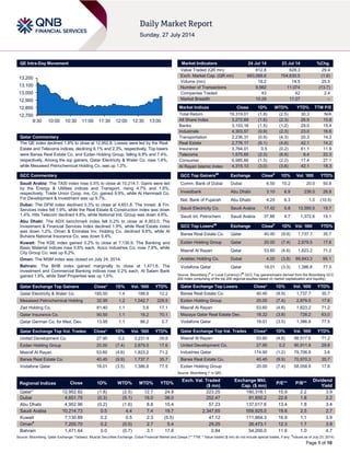 Page 1 of 10
QE Intra-Day Movement
Qatar Commentary
The QE index declined 1.8% to close at 12,952.8. Losses were led by the Real
Estate and Telecoms indices, declining 6.1% and 2.3%, respectively. Top losers
were Barwa Real Estate Co. and Ezdan Holding Group, falling 9.9% and 7.4%,
respectively. Among the top gainers, Qatar Electricity & Water Co. rose 1.4%,
while Mesaieed Petrochemical Holding Co. was up 1.2%.
GCC Commentary
Saudi Arabia: The TASI index rose 0.5% to close at 10,214.7. Gains were led
by the Energy & Utilities indices and Transport, rising 4.7% and 1.6%,
respectively. Trade Union Coop. Ins. Co. gained 9.9%, while Al Hammadi Co.
For Development & Investment was up 9.7%.
Dubai: The DFM index declined 0.3% to close at 4,651.8. The Invest. & Fin.
Services index fell 1.9%, while the Real Estate & Construction index was down
1.4%. Hits Telecom declined 4.8%, while National Ind. Group was down 4.6%.
Abu Dhabi: The ADX benchmark index fell 0.2% to close at 4,953.0. The
Investment & Financial Services index declined 1.9%, while Real Estate index
was down 1.2%. Oman & Emirates Inv. Holding Co. declined 9.6%, while Al
Buhaira National Insurance Co. was down 9.4%.
Kuwait: The KSE index gained 0.2% to close at 7,130.9. The Banking and
Basic Material indices rose 0.6% each. Acico Industries Co. rose 7.9%, while
City Group Co. was up 6.2%.
Oman: The MSM index was closed on July 24, 2014.
Bahrain: The BHB index gained marginally to close at 1,471.6. The
investment and Commercial Banking indices rose 0.2% each. Al Salam Bank
gained 1.9%, while Seef Properties was up 1.5%.
Qatar Exchange Top Gainers Close* 1D% Vol. ‘000 YTD%
Qatar Electricity & Water Co. 185.50 1.4 188.9 12.2
Mesaieed Petrochemical Holding 32.95 1.2 1,042.7 229.5
Zad Holding Co. 81.40 1.1 3.6 17.1
Qatar Insurance Co. 90.50 1.1 16.2 70.1
Qatar German Co. for Med. Dev. 13.95 1.1 86.2 0.7
Qatar Exchange Top Vol. Trades Close* 1D% Vol. ‘000 YTD%
United Development Co. 27.95 0.2 3,231.9 29.8
Ezdan Holding Group 20.00 (7.4) 2,879.5 17.6
Masraf Al Rayan 53.60 (4.6) 1,823.2 71.2
Barwa Real Estate Co. 40.45 (9.9) 1,737.7 35.7
Vodafone Qatar 19.01 (3.5) 1,386.8 77.5
Market Indicators 24 Jul 14 23 Jul 14 %Chg.
Value Traded (QR mn) 812.8 628.3 29.4
Exch. Market Cap. (QR mn) 693,066.6 704,630.5 (1.6)
Volume (mn) 18.2 14.5 25.5
Number of Transactions 9,562 11,074 (13.7)
Companies Traded 43 42 2.4
Market Breadth 10:29 11:27 –
Market Indices Close 1D% WTD% YTD% TTM P/E
Total Return 19,319.01 (1.8) (2.5) 30.3 N/A
All Share Index 3,272.69 (1.6) (2.3) 26.5 15.8
Banks 3,153.16 (1.5) (1.2) 29.0 15.4
Industrials 4,303.57 (0.9) (2.3) 23.0 16.6
Transportation 2,236.31 (0.9) (4.3) 20.3 14.3
Real Estate 2,776.17 (6.1) (4.6) 42.1 14.2
Insurance 3,764.01 0.5 (0.2) 61.1 11.9
Telecoms 1,575.65 (2.3) (6.9) 8.4 22.3
Consumer 6,985.66 (1.5) (2.2) 17.4 27.1
Al Rayan Islamic Index 4,315.13 (3.0) (3.6) 42.1 18.3
GCC Top Gainers##
Exchange Close#
1D% Vol. ‘000 YTD%
Comm. Bank of Dubai Dubai 6.50 10.2 20.0 50.8
Investbank Abu Dhabi 3.10 6.9 236.0 26.8
Nat. Bank of Fujairah Abu Dhabi 4.25 6.3 1.0 (10.5)
Saudi Electricity Co. Saudi Arabia 17.42 5.8 13,590.5 19.7
Saudi Int. Petrochem Saudi Arabia 37.88 4.7 1,372.6 19.1
GCC Top Losers##
Exchange Close#
1D% Vol. ‘000 YTD%
Barwa Real Estate Co. Qatar 40.45 (9.9) 1,737.7 35.7
Ezdan Holding Group Qatar 20.00 (7.4) 2,879.5 17.6
Masraf Al Rayan Qatar 53.60 (4.6) 1,823.2 71.2
Arabtec Holding Co. Dubai 4.00 (3.8) 89,843.3 95.1
Vodafone Qatar Qatar 19.01 (3.5) 1,386.8 77.5
Source: Bloomberg (
#
in Local Currency) (
##
GCC Top gainers/losers derived from the Bloomberg GCC
200 Index comprising of the top 200 regional equities based on market capitalization and liquidity)
Qatar Exchange Top Losers Close* 1D% Vol. ‘000 YTD%
Barwa Real Estate Co. 40.45 (9.9) 1,737.7 35.7
Ezdan Holding Group 20.00 (7.4) 2,879.5 17.6
Masraf Al Rayan 53.60 (4.6) 1,823.2 71.2
Mazaya Qatar Real Estate Dev. 18.22 (3.8) 728.2 63.0
Vodafone Qatar 19.01 (3.5) 1,386.8 77.5
Qatar Exchange Top Val. Trades Close* 1D% Val. ‘000 YTD%
Masraf Al Rayan 53.60 (4.6) 98,517.6 71.2
United Development Co. 27.95 0.2 90,911.9 29.8
Industries Qatar 174.90 (1.2) 79,706.9 3.6
Barwa Real Estate Co. 40.45 (9.9) 70,970.3 35.7
Ezdan Holding Group 20.00 (7.4) 58,058.9 17.6
Source: Bloomberg (* in QR)
Regional Indices Close 1D% WTD% MTD% YTD%
Exch. Val. Traded
($ mn)
Exchange Mkt.
Cap. ($ mn)
P/E** P/B**
Dividend
Yield
Qatar* 12,952.82 (1.8) (2.5) 12.7 24.8 223.25 190,316.1 15.9 2.2 3.9
Dubai 4,651.75 (0.3) (5.1) 18.0 38.0 252.47 91,850.2 22.6 1.8 2.2
Abu Dhabi 4,952.96 (0.2) (1.6) 8.8 15.4 57.23 137,017.6 13.4 1.8 3.4
Saudi Arabia 10,214.73 0.5 4.4 7.4 19.7 2,347.65 559,925.5 19.6 2.5 2.7
Kuwait 7,130.89 0.2 0.5 2.3 (5.5) 47.12 111,864.3 16.9 1.1 3.9
Oman#
7,200.70 0.2 (0.0) 2.7 5.4 29.25 26,473.1 12.3 1.7 3.9
Bahrain 1,471.64 0.0 (0.7) 3.1 17.8 0.84 54,200.0 11.6 1.0 4.7
Source: Bloomberg, Qatar Exchange, Tadawul, Muscat Securities Exchange, Dubai Financial Market and Zawya (** TTM; * Value traded ($ mn) do not include special trades, if any;
#
Values as of July 23, 2014)
12,700
12,800
12,900
13,000
13,100
13,200
9:30 10:00 10:30 11:00 11:30 12:00 12:30 13:00
 